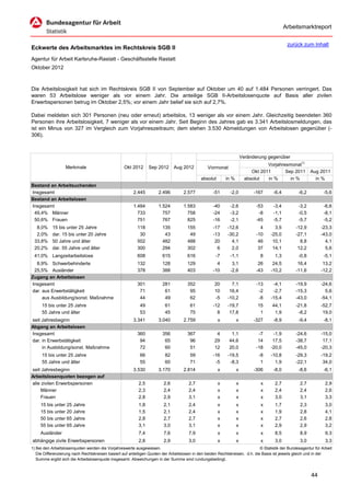 Arbeitsmarktreport

                                                                                                                                             zurück zum Inhalt
Eckwerte des Arbeitsmarktes im Rechtskreis SGB II
Agentur für Arbeit Karlsruhe-Rastatt - Geschäftsstelle Rastatt
Oktober 2012



Die Arbeitslosigkeit hat sich im Rechtskreis SGB II von September auf Oktober um 40 auf 1.484 Personen verringert. Das
waren 53 Arbeitslose weniger als vor einem Jahr. Die anteilige SGB II-Arbeitslosenquote auf Basis aller zivilen
Erwerbspersonen betrug im Oktober 2,5%; vor einem Jahr belief sie sich auf 2,7%.

Dabei meldeten sich 301 Personen (neu oder erneut) arbeitslos, 13 weniger als vor einem Jahr. Gleichzeitig beendeten 360
Personen ihre Arbeitslosigkeit, 7 weniger als vor einem Jahr. Seit Beginn des Jahres gab es 3.341 Arbeitslosmeldungen, das
ist ein Minus von 327 im Vergleich zum Vorjahreszeitraum; dem stehen 3.530 Abmeldungen von Arbeitslosen gegenüber (-
306).



                                                                                                                      Veränderung gegenüber
                                                                                                                                  Vorjahresmonat1)
                   Merkmale                        Okt 2012      Sep 2012      Aug 2012          Vormonat
                                                                                                                           Okt 2011       Sep 2011        Aug 2011
                                                                                             absolut       in %         absolut   in %      in %            in %
Bestand an Arbeitsuchenden
Insgesamt                                               2.445         2.496         2.577           -51      -2,0           -167     -6,4          -6,2          -5,6
Bestand an Arbeitslosen
Insgesamt                                               1.484         1.524         1.583           -40      -2,6            -53     -3,4          -3,2          -6,6
 49,4% Männer                                             733           757           758           -24      -3,2             -8     -1,1          -0,5          -8,1
 50,6% Frauen                                             751           767           825           -16      -2,1            -45     -5,7          -5,7          -5,2
  8,0%     15 bis unter 25 Jahre                          118           135           155           -17     -12,6              4      3,5         -12,9        -23,3
  2,0%     dar. 15 bis unter 20 Jahre                      30            43            49           -13     -30,2            -10    -25,0         -27,1        -43,0
 33,8%     50 Jahre und älter                             502           482           488            20       4,1             46     10,1           8,8          4,1
 20,2%     dar. 55 Jahre und älter                        300           294           302             6       2,0             37     14,1          12,2          5,6
 41,0% Langzeitarbeitslose                                608           615           616            -7      -1,1             8       1,3          -0,8          -5,1
  8,9% Schwerbehinderte                                   132           128           129             4       3,1             26     24,5          16,4         13,2
 25,5% Ausländer                                          378           388           403           -10      -2,6            -43    -10,2         -11,6        -12,2
Zugang an Arbeitslosen
Insgesamt                                                 301           281           352            20       7,1            -13     -4,1         -19,9        -24,6
dar. aus Erwerbstätigkeit                                  71            61            95            10      16,4             -2     -2,7         -15,3          5,6
     aus Ausbildung/sonst. Maßnahme                        44            49            62            -5     -10,2             -8    -15,4         -43,0        -54,1
     15 bis unter 25 Jahre                                  49           61            61           -12     -19,7            15      44,1         -21,8        -52,7
     55 Jahre und älter                                     53           45            75             8      17,8             1       1,9          -8,2         19,0
seit Jahresbeginn                                       3.341         3.040         2.759              x          x         -327     -8,9          -9,4          -8,1
Abgang an Arbeitslosen
Insgesamt                                                 360           356           367             4       1,1             -7     -1,9         -24,6        -15,0
dar. in Erwerbstätigkeit                                   94            65            96            29      44,6             14     17,5         -38,7         17,1
     in Ausbildung/sonst. Maßnahme                         72            60            51            12      20,0            -18    -20,0         -45,0        -20,3
     15 bis unter 25 Jahre                                  66           82            59           -16     -19,5             -8    -10,8         -29,3        -19,2
     55 Jahre und älter                                     55           60            71            -5      -8,3              1      1,9         -22,1         34,0
seit Jahresbeginn                                       3.530         3.170         2.814              x          x         -306     -8,0          -8,6          -6,1
Arbeitslosenquoten bezogen auf
alle zivilen Erwerbspersonen                               2,5           2,6           2,7             x          x            x      2,7           2,7           2,9
     Männer                                                2,3           2,4           2,4             x          x            x      2,4           2,4           2,6
     Frauen                                                2,8           2,9           3,1             x          x            x      3,0           3,1           3,3
     15 bis unter 25 Jahre                                 1,8           2,1           2,4             x          x            x      1,7           2,3           3,0
     15 bis unter 20 Jahre                                 1,5           2,1           2,4             x          x            x      1,9           2,8           4,1
     50 bis unter 65 Jahre                                 2,8           2,7           2,7             x          x            x      2,7           2,6           2,8
     55 bis unter 65 Jahre                                 3,1           3,0           3,1             x          x            x      2,9           2,9           3,2
     Ausländer                                             7,4           7,6           7,9             x          x            x      8,5           8,9           9,3
abhängige zivile Erwerbspersonen                           2,8           2,9           3,0             x          x            x      3,0           3,0           3,3
1) Bei den Arbeitslosenquoten werden die Vorjahreswerte ausgewiesen.                                                          © Statistik der Bundesagentur für Arbeit
   Die Differenzierung nach Rechtskreisen basiert auf anteiligen Quoten der Arbeitslosen in den beiden Rechtskreisen, d.h. die Basis ist jeweils gleich und in der
   Summe ergibt sich die Arbeitslosenquote insgesamt. Abweichungen in der Summe sind rundungsbedingt.


                                                                                                                                                          44
 