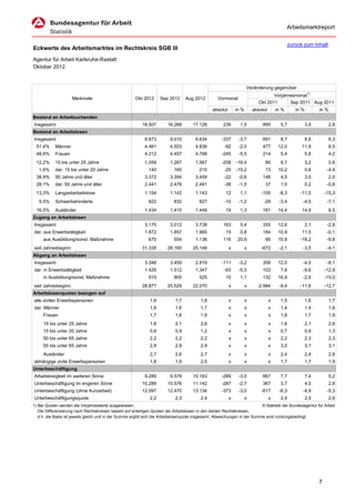 Arbeitsmarktreport

                                                                                                                                               zurück zum Inhalt
Eckwerte des Arbeitsmarktes im Rechtskreis SGB III
Agentur für Arbeit Karlsruhe-Rastatt
Oktober 2012


                                                                                                                     Veränderung gegenüber
                                                                                                                                   Vorjahresmonat1)
                     Merkmale                          Okt 2012      Sep 2012     Aug 2012         Vormonat
                                                                                                                            Okt 2011      Sep 2011 Aug 2011
                                                                                                absolut       in %       absolut       in %       in %         in %
Bestand an Arbeitsuchenden
Insgesamt                                                 16.507        16.268        17.128          239       1,5           895        5,7             3,9          2,8
Bestand an Arbeitslosen
Insgesamt                                                   8.673         9.010        9.634         -337      -3,7           691        8,7             8,8          6,3
 51,4%      Männer                                          4.461         4.553        4.836           -92     -2,0           477       12,0         11,9             8,5
 48,6%      Frauen                                          4.212         4.457        4.798         -245      -5,5           214        5,4             5,8          4,2
 12,2%      15 bis unter 25 Jahre                           1.059         1.267        1.567         -208     -16,4            85        8,7             3,2          0,8
   1,6%     dar. 15 bis unter 20 Jahre                        140           165          215           -25    -15,2            13       10,2             0,6        -4,9
 38,9%      50 Jahre und älter                              3.372         3.394        3.459           -22     -0,6           146        4,5             3,0          2,0
 28,1%      dar. 55 Jahre und älter                         2.441         2.479        2.491           -38     -1,5            37        1,5             0,2        -0,8
 13,3%      Langzeitarbeitslose                             1.154         1.142        1.143            12      1,1          -105       -8,3        -11,5          -15,3
   9,5%     Schwerbehinderte                                  822           832          827           -10     -1,2           -29       -3,4         -4,5           -7,1
 16,5%      Ausländer                                       1.434         1.415        1.448            19      1,3           181       14,4         14,9             8,5
Zugang an Arbeitslosen
Insgesamt                                                   3.175         3.012        3.738          163       5,4           355       12,6             2,1        -2,8
dar. aus Erwerbstätigkeit                                   1.872         1.857        1.965            15      0,8           184       10,9         11,5           -0,1
     aus Ausbildung/sonst. Maßnahme                           670           554        1.136          116      20,9            66       10,9        -18,2           -9,8
seit Jahresbeginn                                         31.335        28.160        25.148              x          x       -672       -2,1         -3,5           -4,1
Abgang an Arbeitslosen
Insgesamt                                                   3.348         3.459        2.919         -111      -3,2           358       12,0         -4,0           -8,1
dar. in Erwerbstätigkeit                                    1.429         1.512        1.347           -83     -5,5           103        7,8         -9,6          -12,9
     in Ausbildung/sonst. Maßnahme                            915           905          525            10      1,1           132       16,9         -2,6          -15,0
seit Jahresbeginn                                         28.877        25.529        22.070              x          x     -2.984       -9,4        -11,6          -12,7
Arbeitslosenquoten bezogen auf
alle zivilen Erwerbspersonen                                   1,6          1,7           1,8             x          x             x     1,5             1,6          1,7
dar. Männer                                                    1,6          1,6           1,7             x          x             x     1,4             1,4          1,6
     Frauen                                                    1,7          1,8           1,9             x          x             x     1,6             1,7          1,9
     15 bis unter 25 Jahre                                     1,8          2,1           2,6             x          x             x     1,6             2,1          2,6
     15 bis unter 20 Jahre                                     0,8          0,9           1,2             x          x             x     0,7             0,9          1,3
     50 bis unter 65 Jahre                                     2,2          2,2           2,2             x          x             x     2,2             2,3          2,3
     55 bis unter 65 Jahre                                     2,8          2,9           2,9             x          x             x     3,0             3,1          3,1
     Ausländer                                                 2,7          2,6           2,7             x          x             x     2,4             2,4          2,6
abhängige zivile Erwerbspersonen                               1,8          1,9           2,0             x          x             x     1,7             1,7          1,9
Unterbeschäftigung
Arbeitslosigkeit im weiteren Sinne                          9.289         9.578       10.163         -289      -3,0           667        7,7             7,4          5,2
Unterbeschäftigung im engeren Sinne                       10.289        10.576        11.142         -287      -2,7           367        3,7             4,5          2,6
Unterbeschäftigung (ohne Kurzarbeit)                      12.097        12.470        13.134         -373      -3,0          -817       -6,3         -4,9           -5,3
Unterbeschäftigungsquote                                       2,2          2,3           2,4             x          x             x     2,4             2,5          2,6
1) Bei Quoten werden die Vorjahreswerte ausgewiesen.                                                                       © Statistik der Bundesagentur für Arbeit
   Die Differenzierung nach Rechtskreisen basiert auf anteiligen Quoten der Arbeitslosen in den beiden Rechtskreisen,
   d.h. die Basis ist jeweils gleich und in der Summe ergibt sich die Arbeitslosenquote insgesamt. Abweichungen in der Summe sind rundungsbedingt.




                                                                                                                                                               7
 