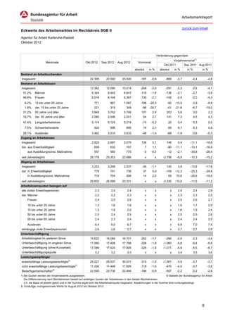 Arbeitsmarktreport

                                                                                                                                               zurück zum Inhalt
Eckwerte des Arbeitsmarktes im Rechtskreis SGB II
Agentur für Arbeit Karlsruhe-Rastatt
Oktober 2012


                                                                                                                     Veränderung gegenüber
                                                                                                                                   Vorjahresmonat1)
                     Merkmale                          Okt 2012      Sep 2012     Aug 2012         Vormonat
                                                                                                                            Okt 2011      Sep 2011 Aug 2011
                                                                                                absolut       in %       absolut       in %       in %         in %
Bestand an Arbeitsuchenden
Insgesamt                                                 22.395        22.592        23.000         -197      -0,9          -868       -3,7         -4,4           -4,8
Bestand an Arbeitslosen
Insgesamt                                                 12.342        12.590        13.014         -248      -2,0          -291       -2,3         -2,6           -4,1
 51,2%      Männer                                          6.324         6.442        6.647         -118      -1,8          -136       -2,1         -2,7           -3,9
 48,8%      Frauen                                          6.018         6.148        6.367         -130      -2,1          -155       -2,5         -2,5           -4,3
   6,2%     15 bis unter 25 Jahre                             771           967        1.087         -196     -20,3           -90      -10,5         -3,9           -9,9
   1,8%     dar. 15 bis unter 20 Jahre                        221           319          349           -98    -30,7           -61      -21,6         -6,7          -19,0
 31,2%      50 Jahre und älter                              3.849         3.742        3.795          107       2,9           203        5,6             3,0          2,3
 16,7%      dar. 55 Jahre und älter                         2.060         2.006        2.051            54      2,7           141        7,3             4,5          4,3
 41,4%      Langzeitarbeitslose                             5.114         5.129        5.214           -15     -0,3            20        0,4             0,3          0,5
   7,5%     Schwerbehinderte                                  925           906          895            19      2,1            69        8,1             6,3          0,8
 28,1%      Ausländer                                       3.462         3.510        3.633           -48     -1,4           -68       -1,9         -3,6           -5,3
Zugang an Arbeitslosen
Insgesamt                                                   2.825         2.687        3.075          138       5,1           146        5,4        -11,1          -16,6
dar. aus Erwerbstätigkeit                                     639           632          707              7     1,1           -80      -11,1        -13,1          -16,9
     aus Ausbildung/sonst. Maßnahme                           557           560          770            -3     -0,5           -12       -2,1        -30,8          -28,4
seit Jahresbeginn                                         28.178        25.353        22.666              x          x     -2.756       -8,9        -10,3          -10,2
Abgang an Arbeitslosen
Insgesamt                                                   3.233         3.268        2.937           -35     -1,1           120        3,9        -13,6          -17,8
dar. in Erwerbstätigkeit                                      778           741          738            37      5,0          -109      -12,3        -25,3          -28,8
     in Ausbildung/sonst. Maßnahme                            718           704          506            14      2,0            69       10,6        -29,8          -18,6
seit Jahresbeginn                                         29.832        26.599        23.331              x          x     -3.330      -10,0        -11,5          -11,2
Arbeitslosenquoten bezogen auf
alle zivilen Erwerbspersonen                                   2,3          2,4           2,4             x          x             x     2,4             2,4          2,6
dar. Männer                                                    2,2          2,2           2,3             x          x             x     2,3             2,3          2,5
     Frauen                                                    2,4          2,5           2,6             x          x             x     2,5             2,6          2,7
     15 bis unter 25 Jahre                                     1,3          1,6           1,8             x          x             x     1,5             1,7          2,0
     15 bis unter 20 Jahre                                     1,3          1,8           2,0             x          x             x     1,6             1,9          2,4
     50 bis unter 65 Jahre                                     2,5          2,4           2,5             x          x             x     2,5             2,5          2,6
     55 bis unter 65 Jahre                                     2,4          2,3           2,4             x          x             x     2,4             2,4          2,5
     Ausländer                                                 6,4          6,5           6,7             x          x             x     6,8             7,0          7,4
abhängige zivile Erwerbspersonen                               2,6          2,6           2,7             x          x             x     2,7             2,7          2,9
Unterbeschäftigung
Arbeitslosigkeit im weiteren Sinne                        14.022        14.264        14.701         -242      -1,7          -290       -2,0         -2,3           -3,4
Unterbeschäftigung im engeren Sinne                       17.080        17.408        17.788         -328      -1,9        -1.060       -5,8         -5,4           -6,6
Unterbeschäftigung (ohne Kurzarbeit)                      17.099        17.424        17.805         -325      -1,9        -1.071       -5,9         -5,5           -6,7
Unterbeschäftigungsquote                                       3,2          3,2           3,3             x          x             x     3,4             3,5          3,6
Leistungsempfänger
erwerbsfähige Leistungsberechtigte2)                      29.227        29.537        30.031         -310      -1,0        -1.061       -3,5         -3,7           -3,7
nicht erwerbsfähige Leistungsberechtigte2)                11.330        11.448        11.605         -118      -1,0          -470       -4,0         -3,7           -3,8
Bedarfsgemeinschaften2)                                   22.540        22.736        22.994         -196      -0,9          -507       -2,2         -2,2           -2,6
1) Bei Quoten werden die Vorjahreswerte ausgewiesen.                                                                       © Statistik der Bundesagentur für Arbeit
   Die Differenzierung nach Rechtskreisen basiert auf anteiligen Quoten der Arbeitslosen in den beiden Rechtskreisen,
   d.h. die Basis ist jeweils gleich und in der Summe ergibt sich die Arbeitslosenquote insgesamt. Abweichungen in der Summe sind rundungsbedingt.
2) Vorläufige, hochgerechnete Werte für August 2012 bis Oktober 2012.




                                                                                                                                                               8
 