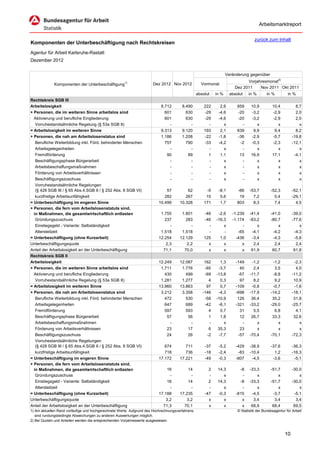 Arbeitsmarktreport

                                                                                                                                 zurück zum Inhalt
Komponenten der Unterbeschäftigung nach Rechtskreisen
Agentur für Arbeit Karlsruhe-Rastatt
Dezember 2012


                                                                                                                  Veränderung gegenüber
                                                                                                                                                2)
                                                      1)                                                                    Vorjahresmonat
             Komponenten der Unterbeschäftigung                       Dez 2012 Nov 2012            Vormonat
                                                                                                                      Dez 2011    Nov 2011 Okt 2011
                                                                                                 absolut   in %    absolut    in %       in %         in %
Rechtskreis SGB III
Arbeitslosigkeit                                                           8.712       8.490         222     2,6       859     10,9         10,4            8,7
+ Personen, die im weiteren Sinne arbeitslos sind                            601         630         -29    -4,6       -20     -3,2         -2,9            2,0
  Aktivierung und berufliche Eingliederung                                   601         630         -29    -4,6       -20     -3,2         -2,9            2,0
   Vorruhestandsähnliche Regelung (§ 53a SGB II)                               -           -           -       x         -        x            x              x
= Arbeitslosigkeit im weiteren Sinne                                       9.313       9.120         193     2,1       839      9,9          9,4            8,2
+ Personen, die nah am Arbeitslosenstatus sind                             1.186       1.208         -22    -1,8       -36     -2,9         -5,7          -19,8
   Berufliche Weiterbildung inkl. Förd. behinderter Menschen                 757         790         -33    -4,2        -2     -0,3         -2,3          -12,1
   Arbeitsgelegenheiten                                                        -           -           -       x         -        x            x              x
   Fremdförderung                                                             90          89           1     1,1        13     16,9         17,1           -4,1
   Beschäftigungsphase Bürgerarbeit                                            -           -           -       x         -        x            x              x
   Arbeitsbeschaffungsmaßnahmen                                                -           -           -       x         -        x            x              x
   Förderung von Arbeitsverhältnissen                                          -           -           -       x         -        x            x              x
   Beschäftigungszuschuss                                                      -           -           -       x         -        x            x              x
   Vorruhestandsähnliche Regelungen
   (§ 428 SGB III / § 65 Abs.4.SGB II / § 252 Abs. 8 SGB VI)                 57           62          -5    -8,1       -66    -53,7        -52,3          -52,1
   kurzfristige Arbeitsunfähigkeit                                          282          267          15     5,6        19      7,2          0,4          -29,1
= Unterbeschäftigung im engeren Sinne                                    10.499       10.328         171     1,7       803      8,3          7,4            4,5
+ Personen, die fern vom Arbeitslosenstatuts sind,
  in Maßnahmen, die gesamtwirtschaftlich entlasten                        1.755        1.801         -46    -2,6     -1.239   -41,4        -41,0          -39,0
   Gründungszuschuss                                                        237          283         -46   -16,3     -1.174   -83,2        -80,7          -77,6
   Einstiegsgeld - Variante: Selbständigkeit                                   -            -          -       x          -       x            x              x
   Altersteilzeit                                                         1.518        1.518           -       -        -65    -4,1         -4,2           -4,3
= Unterbeschäftigung (ohne Kurzarbeit)                                   12.254       12.129         125     1,0       -436    -3,4         -4,3           -5,6
Unterbeschäftigungsquote                                                     2,3          2,2          x       x          x     2,4          2,4            2,4
Anteil der Arbeitslosigkeit an der Unterbeschäftigung                      71,1         70,0           x       x          x    61,9         60,7           61,8
Rechtskreis SGB II
Arbeitslosigkeit                                                         12.249       12.087         162     1,3       -149    -1,2         -1,2           -2,3
+ Personen, die im weiteren Sinne arbeitslos sind                         1.711        1.776         -65    -3,7         40     2,4          3,5            4,0
  Aktivierung und berufliche Eingliederung                                  430          499         -69   -13,8        -57   -11,7         -8,8          -11,2
   Vorruhestandsähnliche Regelung (§ 53a SGB II)                          1.281        1.277           4     0,3         97     8,2          9,2           10,9
= Arbeitslosigkeit im weiteren Sinne                                     13.960       13.863          97     0,7       -109    -0,8         -0,7           -1,6
+ Personen, die nah am Arbeitslosenstatus sind                            3.212        3.358        -146    -4,3       -698   -17,9        -14,2          -18,1
   Berufliche Weiterbildung inkl. Förd. behinderter Menschen                472          530         -58   -10,9        126    36,4         35,2           31,8
   Arbeitsgelegenheiten                                                     647          689         -42    -6,1       -321   -33,2        -29,0          -25,7
   Fremdförderung                                                           597          593           4     0,7         31     5,5          6,8            4,1
   Beschäftigungsphase Bürgerarbeit                                          57           56           1     1,8         12    26,7         33,3           32,6
   Arbeitsbeschaffungsmaßnahmen                                               -            -           -       x          -       x            x              x
   Förderung von Arbeitsverhältnissen                                        23           17           6    35,3         23       x            x              x
   Beschäftigungszuschuss                                                    24           26          -2    -7,7        -57   -70,4        -70,1          -72,3
   Vorruhestandsähnliche Regelungen
   (§ 428 SGB III / § 65 Abs.4.SGB II / § 252 Abs. 8 SGB VI)                674          711         -37    -5,2       -429   -38,9        -37,6          -36,3
   kurzfristige Arbeitsunfähigkeit                                          718          736         -18    -2,4        -83   -10,4          1,2          -16,3
= Unterbeschäftigung im engeren Sinne                                    17.172       17.221         -49    -0,3       -807    -4,5         -3,6           -5,1
+ Personen, die fern vom Arbeitslosenstatuts sind,
  in Maßnahmen, die gesamtwirtschaftlich entlasten                           16            14          2    14,3         -8   -33,3        -51,7          -30,0
   Gründungszuschuss                                                          -             -          -       x          -       x            x              x
   Einstiegsgeld - Variante: Selbständigkeit                                 16            14          2    14,3         -8   -33,3        -51,7          -30,0
   Altersteilzeit                                                             -             -          -       x          -       x            x              x
= Unterbeschäftigung (ohne Kurzarbeit)                                   17.188       17.235         -47    -0,3       -815    -4,5         -3,7           -5,1
Unterbeschäftigungsquote                                                    3,2           3,2          x       x          x     3,4          3,4            3,4
Anteil der Arbeitslosigkeit an der Unterbeschäftigung                      71,3         70,1           x       x          x    68,9         68,4           69,5
1) Am aktuellen Rand vorläufige und hochgerechnete Werte. Aufgrund des Hochrechnungsverfahrens                         © Statistik der Bundesagentur für Arbeit
   sind rundungsbedingte Abweichungen zu anderen Auswertungen möglich.
2) Bei Quoten und Anteilen werden die entsprechenden Vorjahreswerte ausgewiesen.


                                                                                                                                                     10
 