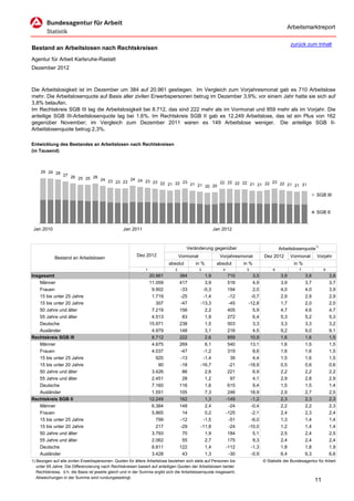 Arbeitsmarktreport

                                                                                                                                               zurück zum Inhalt
Bestand an Arbeitslosen nach Rechtskreisen
Agentur für Arbeit Karlsruhe-Rastatt
Dezember 2012



Die Arbeitslosigkeit ist im Dezember um 384 auf 20.961 gestiegen. Im Vergleich zum Vorjahresmonat gab es 710 Arbeitslose
mehr. Die Arbeitslosenquote auf Basis aller zivilen Erwerbspersonen betrug im Dezember 3,9%; vor einem Jahr hatte sie sich auf
3,8% belaufen.
Im Rechtskreis SGB III lag die Arbeitslosigkeit bei 8.712, das sind 222 mehr als im Vormonat und 859 mehr als im Vorjahr. Die
anteilige SGB III-Arbeitslosenquote lag bei 1,6%. Im Rechtskreis SGB II gab es 12.249 Arbeitslose, das ist ein Plus von 162
gegenüber November; im Vergleich zum Dezember 2011 waren es 149 Arbeitslose weniger. Die anteilige SGB II-
Arbeitslosenquote betrug 2,3%.

Entwicklung des Bestandes an Arbeitslosen nach Rechtskreisen
(in Tausend)



     29 29 28
              27 26
                    25 25 26 24
                                23 23 23 24 24 23 23
                                                     22 21 22 23 21 21       22 22 22 22 21
                                                                                            21 22
                                                                                                  23 22
                                                                                                        21 21 21
                                                                       20 20

                                                                                                                                                             SGB III


                                                                                                                                                             SGB II


 Jan 2010                                         Jan 2011                                            Jan 2012



                                                                                      Veränderung gegenüber                             Arbeitslosenquote1)
                                                         Dez 2012                  Vormonat             Vorjahresmonat         Dez 2012        Vormonat      Vorjahr
            Bestand an Arbeitslosen
                                                                           absolut        in %         absolut       in %                       in %
                                                              1                2              3           4           5             6              7              8
Insgesamt                                                         20.961           384          1,9            710       3,5             3,9           3,8            3,8
    Männer                                                        11.059           417          3,9            516       4,9             3,9           3,7            3,7
    Frauen                                                         9.902           -33         -0,3            194       2,0             4,0           4,0            3,9
    15 bis unter 25 Jahre                                          1.719           -25         -1,4            -12      -0,7             2,9           2,9            2,9
    15 bis unter 20 Jahre                                            307           -47        -13,3            -45     -12,8             1,7           2,0            2,0
    50 Jahre und älter                                             7.219           156          2,2            405       5,9             4,7           4,6            4,7
    55 Jahre und älter                                             4.513            83          1,9            272       6,4             5,3           5,2            5,3
    Deutsche                                                      15.971           238          1,5            503       3,3             3,3           3,3            3,2
    Ausländer                                                      4.979           148          3,1            216       4,5             9,2           9,0            9,1
Rechtskreis SGB III                                                8.712           222          2,6            859      10,9             1,6           1,6            1,5
    Männer                                                         4.675           269          6,1            540      13,1             1,6           1,5            1,5
    Frauen                                                         4.037           -47         -1,2            319       8,6             1,6           1,6            1,5
    15 bis unter 25 Jahre                                            920           -13         -1,4             39       4,4             1,5           1,6            1,5
    15 bis unter 20 Jahre                                             90           -18        -16,7            -21     -18,9             0,5           0,6            0,6
    50 Jahre und älter                                             3.426            86          2,6            221       6,9             2,2           2,2            2,2
    55 Jahre und älter                                             2.451            28          1,2             97       4,1             2,9           2,8            2,9
    Deutsche                                                       7.160           116          1,6            615       9,4             1,5           1,5            1,4
    Ausländer                                                      1.551           105          7,3            246      18,9             2,9           2,7            2,5
Rechtskreis SGB II                                                12.249           162          1,3           -149      -1,2             2,3           2,3            2,3
    Männer                                                         6.384           148          2,4            -24      -0,4             2,2           2,2            2,3
    Frauen                                                         5.865            14          0,2           -125      -2,1             2,4           2,3            2,4
    15 bis unter 25 Jahre                                            799           -12         -1,5            -51      -6,0             1,3           1,4            1,4
    15 bis unter 20 Jahre                                            217           -29        -11,8            -24     -10,0             1,2           1,4            1,4
    50 Jahre und älter                                             3.793            70          1,9            184       5,1             2,5           2,4            2,5
    55 Jahre und älter                                             2.062            55          2,7            175       9,3             2,4           2,4            2,4
    Deutsche                                                       8.811           122          1,4           -112      -1,3             1,8           1,8            1,9
    Ausländer                                                      3.428            43          1,3            -30      -0,9             6,4           6,3            6,6
1) Bezogen auf alle zivilen Erwerbspersonen. Quoten für ältere Arbeitslose beziehen sich stets auf Personen bis                © Statistik der Bundesagentur für Arbeit
   unter 65 Jahre. Die Differenzierung nach Rechtskreisen basiert auf anteiligen Quoten der Arbeitslosen beider
   Rechtskreise, d.h. die Basis ist jeweils gleich und in der Summe ergibt sich die Arbeitslosenquote insgesamt;
   Abweichungen in der Summe sind rundungsbedingt.
                                                                                                                                                             11
 