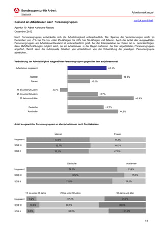Arbeitsmarktreport

                                                                                                                  zurück zum Inhalt
Bestand an Arbeitslosen nach Personengruppen
Agentur für Arbeit Karlsruhe-Rastatt
Dezember 2012

Nach Personengruppen entwickelte sich die Arbeitslosigkeit unterschiedlich. Die Spanne der Veränderungen reicht im
Dezember von -1% bei 15- bis unter 25-Jährigen bis +6% bei 50-Jährigen und Älteren. Auch der Anteil der ausgewählten
Personengruppen am Arbeitslosenbestand ist unterschiedlich groß. Bei der Interpretation der Daten ist zu berücksichtigen,
dass Mehrfachzählungen möglich sind, da ein Arbeitsloser in der Regel mehreren der hier abgebildeten Personengruppen
angehört. Somit kann die individuelle Situation von Arbeitslosen von der Entwicklung der jeweiligen Personengruppe
abweichen.


Veränderung der Arbeitslosigkeit ausgewählter Personengruppen gegenüber dem Vorjahresmonat


 Arbeitslose insgesamt                                                                 +3,5%


                Männer                                                                                  +4,9%
                 Frauen                                              +2,0%


  15 bis unter 25 Jahre             -0,7%
  25 bis unter 50 Jahre                                                        +2,7%
     50 Jahre und älter                                                                                              +5,9%


              Deutsche                                                             +3,3%
              Ausländer                                                                            +4,5%




Anteil ausgewählter Personengruppen an allen Arbeitslosen nach Rechtskreisen



                                       Männer                                              Frauen

Insgesamt                              52,8%                                               47,2%

SGB III                                53,7%                                                   46,3%

SGB II                                 52,1%                                               47,9%




                                                   Deutsche                                                Ausländer

Insgesamt                                           76,2%                                                   23,8%

SGB III                                                  82,2%                                                  17,8%

SGB II                                            71,9%                                                   28,0%




            15 bis unter 25 Jahre           25 bis unter 50 Jahre                               50 Jahre und älter

Insgesamt      8,2%                                57,4%                                               34,4%

SGB III         10,6%                            50,1%                                            39,3%

SGB II        6,5%                                  62,5%                                               31,0%



                                                                                                                             12
 