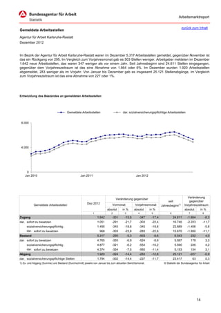 Arbeitsmarktreport

                                                                                                                                           zurück zum Inhalt
Gemeldete Arbeitsstellen
Agentur für Arbeit Karlsruhe-Rastatt
Dezember 2012


Im Bezirk der Agentur für Arbeit Karlsruhe-Rastatt waren im Dezember 5.317 Arbeitsstellen gemeldet, gegenüber November ist
das ein Rückgang von 295. Im Vergleich zum Vorjahresmonat gab es 503 Stellen weniger. Arbeitgeber meldeten im Dezember
1.642 neue Arbeitsstellen, das waren 347 weniger als vor einem Jahr. Seit Jahresbeginn sind 24.611 Stellen eingegangen,
gegenüber dem Vorjahreszeitraum ist das eine Abnahme von 1.664 oder 6%. Im Dezember wurden 1.920 Arbeitsstellen
abgemeldet, 283 weniger als im Vorjahr. Von Januar bis Dezember gab es insgesamt 25.121 Stellenabgänge, im Vergleich
zum Vorjahreszeitraum ist das eine Abnahme von 227 oder 1%.




Entwicklung des Bestandes an gemeldeten Arbeitsstellen




                                       Gemeldete Arbeitsstellen                      dar. sozialversicherungspflichtige Arbeitsstellen


 8.000




 4.000




     0
    Jan 2010                                      Jan 2011                                         Jan 2012




                                                                                                                                                Veränderung
                                                                                Veränderung gegenüber
                                                                                                                               seit               gegenüber
                                                        Dez 2012             Vormonat             Vorjahresmonat
           Gemeldete Arbeitsstellen                                                                                       Jahresbeginn1)      Vorjahreszeitraum
                                                                         absolut     in %         absolut     in %                            absolut    in %
                                                             1              2          3             4         5                 6               7              8
Zugang                                                           1.642      -301       -15,5         -347      -17,4                 24.611     -1.664              -6,3
dar. sofort zu besetzen                                          1.051      -291       -21,7         -303      -22,4                 16.746     -2.223          -11,7
     sozialversicherungspflichtig                                1.495      -345       -18,8         -345      -18,8                 22.889     -1.406              -5,8
     dar. sofort zu besetzen                                      968       -303       -23,8         -283      -22,6                 15.670     -1.950          -11,1
Bestand                                                          5.317      -295           -5,3      -503          -8,6               6.043          232            4,0
dar. sofort zu besetzen                                          4.765      -355           -6,9      -524          -9,9               5.567          178            3,3
     sozialversicherungspflichtig                                4.877      -321           -6,2      -554      -10,2                  5.590          226            4,2
     dar. sofort zu besetzen                                     4.374      -354           -7,5      -565      -11,4                  5.153          154            3,1
Abgang                                                           1.920      -324       -14,4         -283      -12,8                 25.121       -227              -0,9
dar. sozialversicherungspflichtige Stellen                       1.794      -302       -14,4         -237      -11,7                 23.417          63             0,3
1) Zu- und Abgang (Summe) und Bestand (Durchschnitt) jeweils von Januar bis zum aktuellen Berichtsmonat.                    © Statistik der Bundesagentur für Arbeit




                                                                                                                                                           14
 