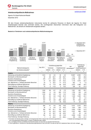 Arbeitsmarktreport

                                                                                                                                                   zurück zum Inhalt
Arbeitsmarktpolitische Maßnahmen
Agentur für Arbeit Karlsruhe-Rastatt
Dezember 2012


Mit dem Einsatz arbeitsmarktpolitischer Instrumente konnte für zahlreiche Personen im Bezirk der Agentur für Arbeit
Arbeitslosigkeit beendet oder verhindert werden. Die nachfolgenden Übersichten informieren über alle Kategorien von
Maßnahmen, die derzeit am Arbeitsmarkt eingesetzt werden.


Bestand an Teilnehmern nach arbeitsmarktpolitischen Maßnahmekategorien




                                                                        2.317                                                                           Dezember 2012
                               2.044                                                                                                                    (vorläufig und
                      1.684                                                                                                                             hochgerechnet)

                                          1.220
   1.040 1.118                                    1.077
                                                                                             945                     1.013
                                                              891                  922
                                                                                                          727                                           Dezember 2011

                                                                                                                                   121       83

   Aktivierung         Berufswahl         Berufliche           Aufnahme           Maßnahmen             Beschäftigung                Freie
  und berufliche       und Berufs-       Weiterbildung         Erwerbs-            zur Teilhabe          schaffende                Förderung/
  Eingliederung        ausbildung                               tätigkeit         behinderter…           Maßnahmen                 Sonstige…


                                                                                                                                                         Veränderung
                                                                                       Veränderung gegenüber
                                                                                                                                       seit                gegenüber
                   Maßnahmekategorien                          Dez 2012            Vormonat             Vorjahresmonat            Jahresbeginn2)       Vorjahreszeitraum
                                           1)
                 der Arbeitsmarktpolitik                                        absolut      in %       absolut       in %                             absolut    in %
                                                                    1              2          3            4            5                6                7              8
Zugang
Aktivierung und berufliche Eingliederung                             1.612             32         2,0          36           2,3              18.957      -4.000          -17,4
Berufswahl und Berufsausbildung3)                                         52           -58   -52,7             -68     -56,7                  1.313       -525           -28,6
Berufliche Weiterbildung                                                 278       -111      -28,5             112      67,5                  2.766       -357           -11,4
Aufnahme einer Erwerbstätigkeit                                           81           -53   -39,6             -67     -45,3                  1.118      -1.878          -62,7
bes. Maßnahmen z. Teilhabe behinderter Menschen                           24            4     20,0             -17     -41,5                   652             -9            -1,4
Beschäftigung schaffende Maßnahmen                                       123           13     11,8             -66     -34,9                  2.572      -1.086          -29,7
Freie Förderung / Sonstige Förderung                                      15            -2   -11,8              2       15,4                   226            -61        -21,3
Bestand
Aktivierung und berufliche Eingliederung                             1.040             -99    -8,7             -78      -7,0                  1.051       -352           -25,1
Berufswahl und Berufsausbildung3)                                    1.684             13         0,8      -360        -17,6                  1.780       -189               -9,6
Berufliche Weiterbildung                                             1.220             -90    -6,9             143      13,3                  1.020       -340           -25,0
Aufnahme einer Erwerbstätigkeit                                          891           -55    -5,8       -1.426        -61,5                  1.449      -1.099          -43,1
bes. Maßnahmen z. Teilhabe behinderter Menschen                          922           -35    -3,7             -23      -2,4                   907            -29            -3,1
Beschäftigung schaffende Maßnahmen                                       727           -35    -4,6         -286        -28,2                   781        -335           -30,1
Freie Förderung / Sonstige Förderung                                     121            8         7,1          38       45,8                      77          -25        -24,6
Abgang
Aktivierung und berufliche Eingliederung                                 694           -41    -5,6         -162        -18,9                  9.191      -3.372          -26,8
Berufswahl und Berufsausbildung3)                                         39            -2    -4,9             -27     -40,9                  1.675       -208           -11,0
Berufliche Weiterbildung                                                 364           163    81,1             106      41,1                  2.620      -1.206          -31,5
Aufnahme einer Erwerbstätigkeit                                          119           -34   -22,2         -129        -52,0                  2.537       -888           -25,9
bes. Maßnahmen z. Teilhabe behinderter Menschen                           56           22     64,7             -38     -40,4                   673            -25            -3,6
Beschäftigung schaffende Maßnahmen                                       154           42     37,5             -29     -15,8                  2.859      -1.300          -31,3
Freie Förderung / Sonstige Förderung                                       7            -2   -22,2             -15     -68,2                   185        -129           -41,1
1) Die letzten drei Monate jeweils vorläufige und hochgerechnete Werte. Aufgrund des Hochrechnungsverfahrens            © Statistik der Bundesagentur für Arbeit
   sind rundungsbedingte Abweichungen zu anderen Veröffentlichungen möglich.
2) Zu- und Abgang (Summe) und Bestand (Durchschnitt) jeweils von Januar bis zum aktuellen Berichtsmonat.
3 ) Ohne Ergebnisse zu Teilnahmen an Berufsorientierungsmaßnahmen nach § 48 SGB III, da dazu ab April 2012 statistische Daten nicht mehr vorliegen.
                                                                                                                                                                    16
 
