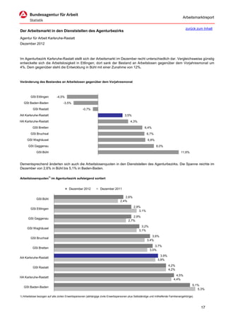 Arbeitsmarktreport

                                                                                                                                         zurück zum Inhalt
Der Arbeitsmarkt in den Dienststellen des Agenturbezirks
Agentur für Arbeit Karlsruhe-Rastatt
Dezember 2012



Im Agenturbezirk Karlsruhe-Rastatt stellt sich der Arbeitsmarkt im Dezember recht unterschiedlich dar. Vergleichsweise günstig
entwickelte sich die Arbeitslosigkeit in Ettlingen; dort sank der Bestand an Arbeitslosen gegenüber dem Vorjahresmonat um
4%. Dem gegenüber steht die Entwicklung in Bühl mit einer Zunahme von 12%.



Veränderung des Bestandes an Arbeitslosen gegenüber dem Vorjahresmonat



        GSt Ettlingen         -4,5%
   GSt Baden-Baden                 -3,5%
          GSt Rastatt                               -0,7%
AA Karlsruhe-Rastatt                                                                  3,5%
HA Karlsruhe-Rastatt                                                                       4,3%
          GSt Bretten                                                                                  6,4%
        GSt Bruchsal                                                                                     6,7%
     GSt Waghäusel                                                                                       6,8%
      GSt Gaggenau                                                                                               8,0%
             GSt Bühl                                                                                                                11,6%


Dementsprechend änderten sich auch die Arbeitslosenquoten in den Dienststellen des Agenturbezirks. Die Spanne reichte im
Dezember von 2,6% in Bühl bis 5,1% in Baden-Baden.

Arbeitslosenquoten1) im Agenturbezirk aufsteigend sortiert


                                        Dezember 2012             Dezember 2011

                                                                                      2,6%
             GSt Bühl
                                                                                   2,4%
                                                                                              2,9%
        GSt Ettlingen
                                                                                                 3,1%
                                                                                            2,9%
      GSt Gaggenau
                                                                                         2,7%
                                                                                                    3,2%
     GSt Waghäusel
                                                                                                  3,1%
                                                                                                            3,6%
        GSt Bruchsal
                                                                                                         3,4%
                                                                                                              3,7%
          GSt Bretten
                                                                                                           3,5%
                                                                                                                    3,9%
AA Karlsruhe-Rastatt
                                                                                                                  3,8%
                                                                                                                           4,2%
          GSt Rastatt
                                                                                                                           4,2%
                                                                                                                                 4,5%
HA Karlsruhe-Rastatt
                                                                                                                               4,4%
                                                                                                                                               5,1%
   GSt Baden-Baden
                                                                                                                                                  5,3%

1) Arbeitslose bezogen auf alle zivilen Erwerbspersonen (abhängige zivile Erwerbspersonen plus Selbständige und mithelfende Familienangehörige).



                                                                                                                                                   17
 