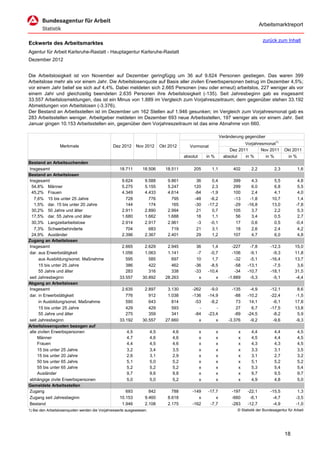 Arbeitsmarktreport

                                                                                                                                         zurück zum Inhalt
Eckwerte des Arbeitsmarktes
Agentur für Arbeit Karlsruhe-Rastatt - Hauptagentur Karlsruhe-Rastatt
Dezember 2012


Die Arbeitslosigkeit ist von November auf Dezember geringfügig um 36 auf 9.624 Personen gestiegen. Das waren 399
Arbeitslose mehr als vor einem Jahr. Die Arbeitslosenquote auf Basis aller zivilen Erwerbspersonen betrug im Dezember 4,5%;
vor einem Jahr belief sie sich auf 4,4%. Dabei meldeten sich 2.665 Personen (neu oder erneut) arbeitslos, 227 weniger als vor
einem Jahr und gleichzeitig beendeten 2.635 Personen ihre Arbeitslosigkeit (-135). Seit Jahresbeginn gab es insgesamt
33.557 Arbeitslosmeldungen, das ist ein Minus von 1.889 im Vergleich zum Vorjahreszeitraum; dem gegenüber stehen 33.192
Abmeldungen von Arbeitslosen (-3.376).
Der Bestand an Arbeitsstellen ist im Dezember um 162 Stellen auf 1.946 gesunken; im Vergleich zum Vorjahresmonat gab es
283 Arbeitsstellen weniger. Arbeitgeber meldeten im Dezember 693 neue Arbeitsstellen, 197 weniger als vor einem Jahr. Seit
Januar gingen 10.153 Arbeitsstellen ein, gegenüber dem Vorjahreszeitraum ist das eine Abnahme von 660.

                                                                                                                  Veränderung gegenüber
                                                                                                                              Vorjahresmonat1)
                  Merkmale                      Dez 2012      Nov 2012       Okt 2012       Vormonat
                                                                                                                       Dez 2011       Nov 2011        Okt 2011
                                                                                         absolut       in %         absolut   in %      in %           in %
Bestand an Arbeitsuchenden
Insgesamt                                           18.711       18.506        18.511         205        1,1            402       2,2           2,3           1,6
Bestand an Arbeitslosen
Insgesamt                                            9.624        9.588         9.861          36        0,4            399       4,3          5,5            4,8
 54,8% Männer                                        5.275        5.155         5.247         120        2,3            299       6,0          6,8            5,5
 45,2% Frauen                                        4.349        4.433         4.614         -84       -1,9            100       2,4          4,1            4,0
   7,6% 15 bis unter 25 Jahre                          728          776           795         -48       -6,2            -13      -1,8         10,7            1,4
   1,5% dar. 15 bis unter 20 Jahre                     144          174           165         -30      -17,2            -29     -16,8         13,0           -7,8
 30,2% 50 Jahre und älter                            2.911        2.890         2.994          21        0,7            105       3,7          2,2            5,3
 17,5% dar. 55 Jahre und älter                       1.680        1.662         1.688          18        1,1             56       3,4          0,5            2,7
 30,3% Langzeitarbeitslose                           2.914        2.917         2.961          -3       -0,1             17       0,6          0,5           -0,4
   7,3% Schwerbehinderte                               704          683           719          21        3,1             18       2,6          2,4            4,2
 24,9% Ausländer                                     2.396        2.367         2.401          29        1,2            107       4,7          6,0            4,8
Zugang an Arbeitslosen
Insgesamt                                            2.665        2.629         2.945          36        1,4            -227     -7,8         -12,3         15,0
dar. aus Erwerbstätigkeit                            1.056        1.063         1.141          -7       -0,7            -106     -9,1          -9,3         11,8
      aus Ausbildung/sonst. Maßnahme                   595          585           697          10        1,7             -32     -5,1         -16,4         13,7
      15 bis unter 25 Jahre                            386          422           462         -36       -8,5             -58    -13,1          -7,5          3,6
      55 Jahre und älter                               283          316           338         -33      -10,4             -34    -10,7         -18,1         31,5
seit Jahresbeginn                                   33.557       30.892        28.263           x          x          -1.889     -5,3          -5,1         -4,4
Abgang an Arbeitslosen
Insgesamt                                            2.635        2.897         3.130        -262       -9,0            -135     -4,9         -12,1          8,6
dar. in Erwerbstätigkeit                               776          912         1.038        -136      -14,9             -88    -10,2         -22,4         -1,5
      in Ausbildung/sonst. Maßnahme                    590          643           814         -53       -8,2              73     14,1          -6,1         17,8
      15 bis unter 25 Jahre                            429          429           593           -          -              27      6,7         -17,5         13,8
      55 Jahre und älter                               275          359           341         -84      -23,4             -89    -24,5          -8,2          5,9
seit Jahresbeginn                                   33.192       30.557        27.660           x          x          -3.376     -9,2          -9,6         -9,3
Arbeitslosenquoten bezogen auf
alle zivilen Erwerbspersonen                            4,5            4,5         4,6             x          x            x      4,4           4,4           4,5
     Männer                                             4,7            4,6         4,6             x          x            x      4,5           4,4           4,5
     Frauen                                             4,4            4,5         4,6             x          x            x      4,3           4,3           4,5
     15 bis unter 25 Jahre                              3,2            3,4         3,5             x          x            x      3,3           3,1           3,5
     15 bis unter 20 Jahre                              2,6            3,1         2,9             x          x            x      3,1           2,7           3,2
     50 bis unter 65 Jahre                              5,1            5,0         5,2             x          x            x      5,1           5,2           5,2
     55 bis unter 65 Jahre                              5,2            5,2         5,2             x          x            x      5,3           5,4           5,4
     Ausländer                                          9,7            9,6         9,8             x          x            x      9,7           9,5           9,7
abhängige zivile Erwerbspersonen                        5,0            5,0         5,2             x          x            x      4,9           4,8           5,0
Gemeldete Arbeitsstellen
Zugang                                                 693          842           788        -149      -17,7            -197    -22,1         -15,5           1,3
Zugang seit Jahresbeginn                            10.153        9.460         8.618           x          x            -660     -6,1          -4,7          -3,5
Bestand                                              1.946        2.108         2.175        -162       -7,7            -283    -12,7          -4,9          -1,0
1) Bei den Arbeitslosenquoten werden die Vorjahreswerte ausgewiesen.                                                      © Statistik der Bundesagentur für Arbeit




                                                                                                                                                      18
 