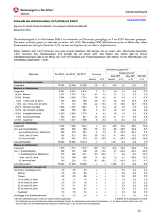 Arbeitsmarktreport

                                                                                                                                             zurück zum Inhalt
Eckwerte des Arbeitsmarktes im Rechtskreis SGB II
Agentur für Arbeit Karlsruhe-Rastatt - Hauptagentur Karlsruhe-Rastatt
Dezember 2012



Die Arbeitslosigkeit ist im Rechtskreis SGB II von November auf Dezember geringfügig um 7 auf 6.281 Personen gestiegen.
Das waren praktisch genau so viele wie vor einem Jahr (+30). Die anteilige SGB II-Arbeitslosenquote auf Basis aller zivilen
Erwerbspersonen betrug im Dezember 3,0%; sie war damit genau so hoch wie im Vorjahresmonat.

Dabei meldeten sich 1.437 Personen (neu oder erneut) arbeitslos, 240 weniger als vor einem Jahr. Gleichzeitig beendeten
1.515 Personen ihre Arbeitslosigkeit, 218 weniger als vor einem Jahr. Seit Beginn des Jahres gab es 18.346
Arbeitslosmeldungen, das ist ein Minus von 1.674 im Vergleich zum Vorjahreszeitraum; dem stehen 19.453 Abmeldungen von
Arbeitslosen gegenüber (-1.948).



                                                                                                                      Veränderung gegenüber
                                                                                                                                  Vorjahresmonat1)
                   Merkmale                        Dez 2012      Nov 2012      Okt 2012          Vormonat
                                                                                                                           Dez 2011       Nov 2011        Okt 2011
                                                                                             absolut       in %         absolut   in %      in %           in %
Bestand an Arbeitsuchenden
Insgesamt                                              12.052       12.068        12.056            -16      -0,1           -149     -1,2          -1,0          -2,3
Bestand an Arbeitslosen
Insgesamt                                               6.281         6.274         6.434             7       0,1             30      0,5           1,4          -0,2
 54,4% Männer                                           3.417         3.374         3.431            43       1,3             72      2,2           2,5           0,1
 45,6% Frauen                                           2.864         2.900         3.003           -36      -1,2            -42     -1,4           0,1          -0,5
  6,0%     15 bis unter 25 Jahre                          374           400           369           -26      -6,5            -26     -6,5          15,3         -6,8
  1,8%     dar. 15 bis unter 20 Jahre                     111           133           106           -22     -16,5            -16    -12,6          12,7        -16,5
 28,7%     50 Jahre und älter                           1.800         1.794         1.894             6       0,3             32      1,8          -0,3          3,6
 14,7%     dar. 55 Jahre und älter                        922           916           954             6       0,7             33      3,7          -0,2          3,4
 40,6% Langzeitarbeitslose                              2.553         2.549         2.579              4      0,2            26       1,0           1,2          -0,4
  6,9% Schwerbehinderte                                   433           423           457            10       2,4            21       5,1           4,4           5,5
 27,4% Ausländer                                        1.719         1.727         1.766            -8      -0,5            -8      -0,5           1,5          -0,7
Zugang an Arbeitslosen
Insgesamt                                               1.437         1.430         1.573             7       0,5           -240    -14,3         -15,1         10,3
dar. aus Erwerbstätigkeit                                 353           335           358            18       5,4            -52    -12,8         -20,4         -2,7
     aus Ausbildung/sonst. Maßnahme                       329           333           364            -4      -1,2            -81    -19,8         -20,1          7,1
     15 bis unter 25 Jahre                                187           213           193           -26     -12,2            -41    -18,0          -9,0        -11,9
     55 Jahre und älter                                   130           162           179           -32     -19,8            -41    -24,0         -19,8         28,8
seit Jahresbeginn                                      18.346       16.909        15.479               x          x       -1.674     -8,4          -7,8          -7,1
Abgang an Arbeitslosen
Insgesamt                                               1.515         1.712         1.718          -197     -11,5           -218    -12,6         -14,4          1,5
dar. in Erwerbstätigkeit                                  328           367           400           -39     -10,6            -97    -22,8         -33,2        -24,0
     in Ausbildung/sonst. Maßnahme                        316           399           427           -83     -20,8             11      3,6          -8,1         15,1
     15 bis unter 25 Jahre                                215           199           289            16       8,0             18      9,1         -29,9         15,1
     55 Jahre und älter                                   143           224           175           -81     -36,2            -72    -33,5          -1,3         -1,7
seit Jahresbeginn                                      19.453       17.938        16.226               x          x       -1.948     -9,1          -8,8          -8,2
Arbeitslosenquoten bezogen auf
alle zivilen Erwerbspersonen                               3,0           3,0           3,0             x          x            x      3,0           3,0           3,1
     Männer                                                3,0           3,0           3,0             x          x            x      3,0           3,0           3,1
     Frauen                                                2,9           2,9           3,0             x          x            x      3,0           3,0           3,1
     15 bis unter 25 Jahre                                 1,6           1,7           1,6             x          x            x      1,8           1,5           1,8
     15 bis unter 20 Jahre                                 2,0           2,4           1,9             x          x            x      2,2           2,1           2,2
     50 bis unter 65 Jahre                                 3,1           3,1           3,3             x          x            x      3,2           3,3           3,4
     55 bis unter 65 Jahre                                 2,9           2,9           3,0             x          x            x      2,9           3,0           3,0
     Ausländer                                             7,0           7,0           7,2             x          x            x      7,3           7,2           7,5
abhängige zivile Erwerbspersonen                           3,3           3,3           3,4             x          x            x      3,3           3,3           3,4
1) Bei den Arbeitslosenquoten werden die Vorjahreswerte ausgewiesen.                                                          © Statistik der Bundesagentur für Arbeit
   Die Differenzierung nach Rechtskreisen basiert auf anteiligen Quoten der Arbeitslosen in den beiden Rechtskreisen, d.h. die Basis ist jeweils gleich und in der
   Summe ergibt sich die Arbeitslosenquote insgesamt. Abweichungen in der Summe sind rundungsbedingt.


                                                                                                                                                          20
 