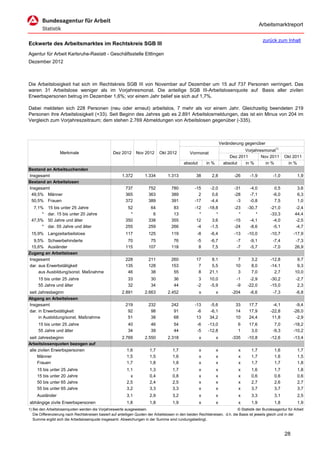 Arbeitsmarktreport

                                                                                                                                             zurück zum Inhalt
Eckwerte des Arbeitsmarktes im Rechtskreis SGB III
Agentur für Arbeit Karlsruhe-Rastatt - Geschäftsstelle Ettlingen
Dezember 2012



Die Arbeitslosigkeit hat sich im Rechtskreis SGB III von November auf Dezember um 15 auf 737 Personen verringert. Das
waren 31 Arbeitslose weniger als im Vorjahresmonat. Die anteilige SGB III-Arbeitslosenquote auf Basis aller zivilen
Erwerbspersonen betrug im Dezember 1,6%; vor einem Jahr belief sie sich auf 1,7%.

Dabei meldeten sich 228 Personen (neu oder erneut) arbeitslos, 7 mehr als vor einem Jahr. Gleichzeitig beendeten 219
Personen ihre Arbeitslosigkeit (+33). Seit Beginn des Jahres gab es 2.891 Arbeitslosmeldungen, das ist ein Minus von 204 im
Vergleich zum Vorjahreszeitraum; dem stehen 2.769 Abmeldungen von Arbeitslosen gegenüber (-335).



                                                                                                                      Veränderung gegenüber
                                                                                                                                  Vorjahresmonat1)
                   Merkmale                        Dez 2012      Nov 2012      Okt 2012          Vormonat
                                                                                                                           Dez 2011       Nov 2011        Okt 2011
                                                                                             absolut       in %         absolut   in %      in %           in %
Bestand an Arbeitsuchenden
Insgesamt                                               1.372         1.334         1.313            38       2,8            -26     -1,9          -1,0           1,9
Bestand an Arbeitslosen
Insgesamt                                                 737           752           780           -15      -2,0            -31     -4,0           0,5           3,6
 49,5% Männer                                             365           363           389             2       0,6            -28     -7,1          -6,0           6,3
 50,5% Frauen                                             372           389           391           -17      -4,4             -3     -0,8           7,5           1,0
  7,1%     15 bis unter 25 Jahre                           52            64            83           -12     -18,8            -23    -30,7         -21,0         -2,4
      *    dar. 15 bis unter 20 Jahre                       *             6            13             *         *              *        *         -33,3         44,4
 47,5%     50 Jahre und älter                             350           338           355            12       3,6            -15     -4,1          -4,0         -2,5
      *    dar. 55 Jahre und älter                        255           259           266            -4      -1,5            -24     -8,6          -5,1         -4,7
 15,9% Langzeitarbeitslose                                117           125           119            -8      -6,4            -13    -10,0         -10,7        -17,9
  9,5% Schwerbehinderte                                    70            75            76            -5      -6,7             -7     -9,1          -7,4         -7,3
 15,6% Ausländer                                          115           107           118             8       7,5             -7     -5,7          -7,0         26,9
Zugang an Arbeitslosen
Insgesamt                                                 228           211           260            17       8,1             7       3,2         -12,8          9,7
dar. aus Erwerbstätigkeit                                 135           128           153             7       5,5            10       8,0         -14,1          9,3
     aus Ausbildung/sonst. Maßnahme                        46            38            55             8      21,1             3       7,0           2,7         10,0
     15 bis unter 25 Jahre                                  33           30            36             3      10,0             -1     -2,9         -30,2          -2,7
     55 Jahre und älter                                     32           34            44            -2      -5,9             -9    -22,0         -15,0           2,3
seit Jahresbeginn                                       2.891         2.663         2.452              x          x         -204     -6,6          -7,3          -6,8
Abgang an Arbeitslosen
Insgesamt                                                 219           232           242           -13      -5,6            33      17,7          -4,1         -9,4
dar. in Erwerbstätigkeit                                   92            98            91            -6      -6,1            14      17,9         -22,8        -26,0
     in Ausbildung/sonst. Maßnahme                         51            38            68            13      34,2            10      24,4          11,8         -2,9
     15 bis unter 25 Jahre                                  40           46            54            -6     -13,0             6      17,6           7,0        -18,2
     55 Jahre und älter                                     34           39            44            -5     -12,8             1       3,0          -9,3        -10,2
seit Jahresbeginn                                       2.769         2.550         2.318              x          x         -335    -10,8         -12,6        -13,4
Arbeitslosenquoten bezogen auf
alle zivilen Erwerbspersonen                               1,6           1,7           1,7             x          x            x      1,7           1,6           1,7
     Männer                                                1,5           1,5           1,6             x          x            x      1,7           1,6           1,5
     Frauen                                                1,7           1,8           1,8             x          x            x      1,7           1,7           1,8
     15 bis unter 25 Jahre                                 1,1           1,3           1,7             x          x            x      1,6           1,7           1,8
     15 bis unter 20 Jahre                                   x           0,4           0,8             x          x            x      0,6           0,6           0,6
     50 bis unter 65 Jahre                                 2,5           2,4           2,5             x          x            x      2,7           2,6           2,7
     55 bis unter 65 Jahre                                 3,2           3,3           3,3             x          x            x      3,7           3,7           3,7
     Ausländer                                             3,1           2,9           3,2             x          x            x      3,3           3,1           2,5
abhängige zivile Erwerbspersonen                           1,8           1,8           1,9             x          x            x      1,9           1,8           1,9
1) Bei den Arbeitslosenquoten werden die Vorjahreswerte ausgewiesen.                                                          © Statistik der Bundesagentur für Arbeit
   Die Differenzierung nach Rechtskreisen basiert auf anteiligen Quoten der Arbeitslosen in den beiden Rechtskreisen, d.h. die Basis ist jeweils gleich und in der
   Summe ergibt sich die Arbeitslosenquote insgesamt. Abweichungen in der Summe sind rundungsbedingt.


                                                                                                                                                          28
 