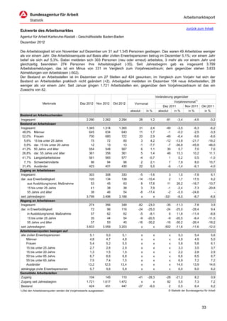 Arbeitsmarktreport

                                                                                                                                         zurück zum Inhalt
Eckwerte des Arbeitsmarktes
Agentur für Arbeit Karlsruhe-Rastatt - Geschäftsstelle Baden-Baden
Dezember 2012

Die Arbeitslosigkeit ist von November auf Dezember um 31 auf 1.345 Personen gestiegen. Das waren 49 Arbeitslose weniger
als vor einem Jahr. Die Arbeitslosenquote auf Basis aller zivilen Erwerbspersonen betrug im Dezember 5,1%; vor einem Jahr
belief sie sich auf 5,3%. Dabei meldeten sich 303 Personen (neu oder erneut) arbeitslos, 3 mehr als vor einem Jahr und
gleichzeitig beendeten 274 Personen ihre Arbeitslosigkeit (-35). Seit Jahresbeginn gab es insgesamt 3.799
Arbeitslosmeldungen, das ist ein Minus von 331 im Vergleich zum Vorjahreszeitraum; dem gegenüber stehen 3.833
Abmeldungen von Arbeitslosen (-502).
Der Bestand an Arbeitsstellen ist im Dezember um 27 Stellen auf 424 gesunken; im Vergleich zum Vorjahr hat sich der
Bestand an Arbeitsstellen praktisch nicht geändert (+2). Arbeitgeber meldeten im Dezember 104 neue Arbeitsstellen, 28
weniger als vor einem Jahr. Seit Januar gingen 1.721 Arbeitsstellen ein, gegenüber dem Vorjahreszeitraum ist das ein
Zuwachs von 82.

                                                                                                                  Veränderung gegenüber
                                                                                                                              Vorjahresmonat1)
                  Merkmale                      Dez 2012     Nov 2012         Okt 2012      Vormonat
                                                                                                                       Dez 2011       Nov 2011        Okt 2011
                                                                                         absolut       in %         absolut   in %      in %           in %
Bestand an Arbeitsuchenden
Insgesamt                                            2.290        2.262          2.294         28        1,2             -81     -3,4          -4,5          -3,2
Bestand an Arbeitslosen
Insgesamt                                            1.345        1.314          1.365         31         2,4            -49     -3,5          -6,3         -6,2
 48,0% Männer                                          645          634            643         11         1,7             -1     -0,2          -2,5         -3,3
 52,0% Frauen                                          700          680            722         20         2,9            -48     -6,4          -9,6         -8,6
   5,6% 15 bis unter 25 Jahre                           75           72             80          3         4,2            -12    -13,8         -21,7        -19,2
   0,9% dar. 15 bis unter 20 Jahre                      12           13             13         -1        -7,7             -7    -36,8         -45,8        -48,0
 41,2% 50 Jahre und älter                              554          548            567          6         1,1             30      5,7           7,0          7,6
 26,8% dar. 55 Jahre und älter                         361          356            361          5         1,4             48     15,3          10,2         11,1
 41,7% Langzeitarbeitslose                             561          565            577         -4        -0,7              1      0,2           0,5         -1,0
   7,1% Schwerbehinderte                                96           94             96          2         2,1              7      7,9           8,0         15,7
 31,4% Ausländer                                       423          401            430         22         5,5             -6     -1,4          -6,1         -4,0
Zugang an Arbeitslosen
Insgesamt                                              303          308            333         -5       -1,6               3     1,0           -7,8          6,1
dar. aus Erwerbstätigkeit                              120          134            138        -14      -10,4               2     1,7           17,5          6,2
      aus Ausbildung/sonst. Maßnahme                    53           45             63          8       17,8              11    26,2          -16,7        -13,7
      15 bis unter 25 Jahre                             41           38             38          3        7,9              -1    -2,4           -7,3        -20,8
      55 Jahre und älter                                38           46             54         -8      -17,4              -2    -5,0          -24,6            -
seit Jahresbeginn                                    3.799        3.496          3.188          x          x            -331    -8,0           -8,7         -8,8
Abgang an Arbeitslosen
Insgesamt                                              274          356            348        -82      -23,0             -35    -11,3          -7,8          3,9
dar. in Erwerbstätigkeit                                72           96            116        -24      -25,0             -24    -25,0         -28,4          9,4
      in Ausbildung/sonst. Maßnahme                     57           62             62         -5       -8,1               6     11,8         -11,4         -8,8
      15 bis unter 25 Jahre                             35           44             54         -9      -20,5              -9    -20,5          -6,4        -11,5
      55 Jahre und älter                                37           53             45        -16      -30,2             -16    -30,2         -26,4        -18,2
seit Jahresbeginn                                    3.833        3.559          3.203          x          x            -502    -11,6         -11,6        -12,0
Arbeitslosenquoten bezogen auf
alle zivilen Erwerbspersonen                           5,1              5,0        5,1             x          x            x     5,3           5,4           5,6
     Männer                                            4,8              4,7        4,8             x          x            x     4,9           4,9           5,0
     Frauen                                            5,4              5,2        5,5             x          x            x     5,8           5,8           6,1
     15 bis unter 25 Jahre                             2,7              2,6        2,9             x          x            x     3,3           3,5           3,7
     15 bis unter 20 Jahre                             1,3              1,5        1,5             x          x            x     2,2           2,8           2,9
     50 bis unter 65 Jahre                             6,7              6,6        6,8             x          x            x     6,6           6,5           6,7
     55 bis unter 65 Jahre                             7,5              7,4        7,5             x          x            x     6,9           7,2           7,2
     Ausländer                                        13,2             12,5       13,4             x          x            x    14,0          13,9          14,6
abhängige zivile Erwerbspersonen                       5,7              5,6        5,8             x          x            x     6,0           6,0           6,2
Gemeldete Arbeitsstellen
Zugang                                                 104          145            110        -41      -28,3             -28    -21,2           8,2           0,9
Zugang seit Jahresbeginn                             1.721        1.617          1.472          x          x              82      5,0           7,3           7,2
Bestand                                                424          451            447        -27       -6,0               2      0,5           6,4           6,2
1) Bei den Arbeitslosenquoten werden die Vorjahreswerte ausgewiesen.                                                      © Statistik der Bundesagentur für Arbeit




                                                                                                                                                      33
 