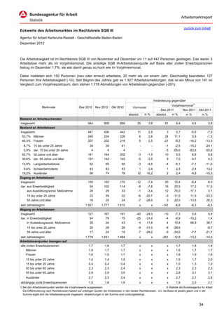 Arbeitsmarktreport

                                                                                                                                             zurück zum Inhalt
Eckwerte des Arbeitsmarktes im Rechtskreis SGB III
Agentur für Arbeit Karlsruhe-Rastatt - Geschäftsstelle Baden-Baden
Dezember 2012



Die Arbeitslosigkeit ist im Rechtskreis SGB III von November auf Dezember um 11 auf 447 Personen gestiegen. Das waren 3
Arbeitslose mehr als im Vorjahresmonat. Die anteilige SGB III-Arbeitslosenquote auf Basis aller zivilen Erwerbspersonen
betrug im Dezember 1,7%; sie war damit genau so hoch wie im Vorjahresmonat.

Dabei meldeten sich 150 Personen (neu oder erneut) arbeitslos, 20 mehr als vor einem Jahr. Gleichzeitig beendeten 127
Personen ihre Arbeitslosigkeit (-10). Seit Beginn des Jahres gab es 1.927 Arbeitslosmeldungen, das ist ein Minus von 141 im
Vergleich zum Vorjahreszeitraum; dem stehen 1.778 Abmeldungen von Arbeitslosen gegenüber (-261).



                                                                                                                      Veränderung gegenüber
                                                                                                                                  Vorjahresmonat1)
                   Merkmale                        Dez 2012      Nov 2012      Okt 2012          Vormonat
                                                                                                                           Dez 2011       Nov 2011        Okt 2011
                                                                                             absolut       in %         absolut   in %      in %           in %
Bestand an Arbeitsuchenden
Insgesamt                                                 944           909           899            35       3,9            81       9,4           4,6           3,8
Bestand an Arbeitslosen
Insgesamt                                                 447           436           442            11       2,5              3      0,7          -5,6         -7,5
 53,7% Männer                                             240           234           226             6       2,6             24     11,1           5,9         -1,3
 46,3% Frauen                                             207           202           216             5       2,5            -21     -9,2         -16,2        -13,3
  8,7%     15 bis unter 25 Jahre                           39            39            41             -         -            -1      -2,5         -15,2        -24,1
  0,9%     dar. 15 bis unter 20 Jahre                       4             4             4             -         -            -5     -55,6         -63,6        -55,6
 42,7%     50 Jahre und älter                             191           194           202            -3      -1,5            10       5,5           6,6          9,8
 30,6%     dar. 55 Jahre und älter                        137           142           145            -5      -3,5             9       7,0           0,7          4,3
 13,9% Langzeitarbeitslose                                  62           65            65            -3      -4,6             -4     -6,1          -7,1        -11,0
  9,6% Schwerbehinderte                                     43           42            43             1       2,4             1       2,4           2,4         13,2
 19,2% Ausländer                                            86           74            78            12      16,2             2       2,4          -9,8        -10,3
Zugang an Arbeitslosen
Insgesamt                                                 150           162           170           -12      -7,4            20      15,4          -6,4          8,3
dar. aus Erwerbstätigkeit                                  94           102           114            -8      -7,8            16      20,5          17,2         17,5
     aus Ausbildung/sonst. Maßnahme                        28            29            33            -1      -3,4            12      75,0         -17,1          3,1
     15 bis unter 25 Jahre                                  23           29            22            -6     -20,7             -3    -11,5          11,5        -33,3
     55 Jahre und älter                                     18           25            24            -7     -28,0              3     20,0         -13,8         26,3
seit Jahresbeginn                                       1.927         1.777         1.615              x          x         -141     -6,8          -8,3          -8,5
Abgang an Arbeitslosen
Insgesamt                                                 127           167           161           -40     -24,0            -10     -7,3           0,6          5,9
dar. in Erwerbstätigkeit                                   54            79            75           -25     -31,6             -4     -6,9         -10,2          1,4
     in Ausbildung/sonst. Maßnahme                         30            34            43            -4     -11,8              4     15,4          88,9         38,7
     15 bis unter 25 Jahre                                  20           29            28            -9     -31,0             -8    -28,6             -         -9,7
     55 Jahre und älter                                     17           24            18            -7     -29,2             -9    -34,6          -7,7        -21,7
seit Jahresbeginn                                       1.778         1.651         1.484              x          x         -261    -12,8         -13,2        -14,5
Arbeitslosenquoten bezogen auf
alle zivilen Erwerbspersonen                               1,7           1,6           1,7             x          x            x      1,7           1,8           1,8
     Männer                                                1,8           1,7           1,7             x          x            x      1,6           1,7           1,7
     Frauen                                                1,6           1,5           1,7             x          x            x      1,8           1,9           1,9
     15 bis unter 25 Jahre                                 1,4           1,4           1,5             x          x            x      1,5           1,7           2,0
     15 bis unter 20 Jahre                                 0,4           0,4           0,4             x          x            x      1,0           1,3           1,0
     50 bis unter 65 Jahre                                 2,3           2,3           2,4             x          x            x      2,3           2,3           2,3
     55 bis unter 65 Jahre                                 2,9           2,9           3,0             x          x            x      2,8           3,1           3,1
     Ausländer                                             2,7           2,3           2,4             x          x            x      2,7           2,7           2,8
abhängige zivile Erwerbspersonen                           1,9           1,8           1,9             x          x            x      1,9           2,0           2,1
1) Bei den Arbeitslosenquoten werden die Vorjahreswerte ausgewiesen.                                                          © Statistik der Bundesagentur für Arbeit
   Die Differenzierung nach Rechtskreisen basiert auf anteiligen Quoten der Arbeitslosen in den beiden Rechtskreisen, d.h. die Basis ist jeweils gleich und in der
   Summe ergibt sich die Arbeitslosenquote insgesamt. Abweichungen in der Summe sind rundungsbedingt.


                                                                                                                                                          34
 
