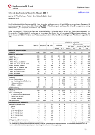 Arbeitsmarktreport

                                                                                                                                             zurück zum Inhalt
Eckwerte des Arbeitsmarktes im Rechtskreis SGB II
Agentur für Arbeit Karlsruhe-Rastatt - Geschäftsstelle Baden-Baden
Dezember 2012



Die Arbeitslosigkeit ist im Rechtskreis SGB II von November auf Dezember um 20 auf 898 Personen gestiegen. Das waren 52
Arbeitslose weniger als vor einem Jahr. Die anteilige SGB II-Arbeitslosenquote auf Basis aller zivilen Erwerbspersonen betrug
im Dezember 3,4%; vor einem Jahr belief sie sich auf 3,6%.

Dabei meldeten sich 153 Personen (neu oder erneut) arbeitslos, 17 weniger als vor einem Jahr. Gleichzeitig beendeten 147
Personen ihre Arbeitslosigkeit, 25 weniger als vor einem Jahr. Seit Beginn des Jahres gab es 1.872 Arbeitslosmeldungen, das
ist ein Minus von 190 im Vergleich zum Vorjahreszeitraum; dem stehen 2.055 Abmeldungen von Arbeitslosen gegenüber (-
241).



                                                                                                                      Veränderung gegenüber
                                                                                                                                  Vorjahresmonat1)
                   Merkmale                        Dez 2012      Nov 2012      Okt 2012          Vormonat
                                                                                                                           Dez 2011       Nov 2011        Okt 2011
                                                                                             absolut       in %         absolut   in %      in %           in %
Bestand an Arbeitsuchenden
Insgesamt                                               1.346         1.353         1.395            -7      -0,5           -162    -10,7          -9,7          -7,2
Bestand an Arbeitslosen
Insgesamt                                                 898           878           923            20       2,3            -52     -5,5          -6,6          -5,5
 45,1% Männer                                             405           400           417             5       1,3            -25     -5,8          -6,8          -4,4
 54,9% Frauen                                             493           478           506            15       3,1            -27     -5,2          -6,5          -6,5
  4,0%     15 bis unter 25 Jahre                           36            33            39             3       9,1            -11    -23,4         -28,3        -13,3
  0,9%     dar. 15 bis unter 20 Jahre                       8             9             9            -1     -11,1             -2    -20,0         -30,8        -43,8
 40,4%     50 Jahre und älter                             363           354           365             9       2,5             20      5,8           7,3          6,4
 24,9%     dar. 55 Jahre und älter                        224           214           216            10       4,7             39     21,1          17,6         16,1
 55,6% Langzeitarbeitslose                                499           500           512            -1      -0,2             5       1,0           1,6           0,4
  5,9% Schwerbehinderte                                    53            52            53             1       1,9              6     12,8          13,0         17,8
 37,5% Ausländer                                          337           327           352            10       3,1             -8     -2,3          -5,2         -2,5
Zugang an Arbeitslosen
Insgesamt                                                 153           146           163             7       4,8            -17    -10,0          -9,3          3,8
dar. aus Erwerbstätigkeit                                  26            32            24            -6     -18,8            -14    -35,0          18,5        -27,3
     aus Ausbildung/sonst. Maßnahme                        25            16            30             9      56,3             -1     -3,8         -15,8        -26,8
     15 bis unter 25 Jahre                                  18            9            16             9    100,0               2     12,5         -40,0          6,7
     55 Jahre und älter                                     20           21            30            -1     -4,8              -5    -20,0         -34,4        -14,3
seit Jahresbeginn                                       1.872         1.719         1.573              x          x         -190     -9,2          -9,1          -9,1
Abgang an Arbeitslosen
Insgesamt                                                 147           189           187           -42     -22,2            -25    -14,5         -14,1          2,2
dar. in Erwerbstätigkeit                                   18            17            41             1       5,9            -20    -52,6         -63,0         28,1
     in Ausbildung/sonst. Maßnahme                         27            28            19            -1      -3,6              2      8,0         -46,2        -48,6
     15 bis unter 25 Jahre                                  15           15            26             -         -             -1     -6,3         -16,7        -13,3
     55 Jahre und älter                                     20           29            27            -9     -31,0             -7    -25,9         -37,0        -15,6
seit Jahresbeginn                                       2.055         1.908         1.719              x          x         -241    -10,5         -10,2          -9,7
Arbeitslosenquoten bezogen auf
alle zivilen Erwerbspersonen                               3,4           3,3           3,5             x          x            x      3,6           3,6           3,7
     Männer                                                3,0           3,0           3,1             x          x            x      3,3           3,3           3,3
     Frauen                                                3,8           3,7           3,9             x          x            x      4,0           3,9           4,2
     15 bis unter 25 Jahre                                 1,3           1,2           1,4             x          x            x      1,8           1,7           1,7
     15 bis unter 20 Jahre                                 0,9           1,0           1,0             x          x            x      1,1           1,5           1,8
     50 bis unter 65 Jahre                                 4,4           4,3           4,4             x          x            x      4,3           4,2           4,3
     55 bis unter 65 Jahre                                 4,6           4,5           4,5             x          x            x      4,1           4,0           4,1
     Ausländer                                           10,5          10,2          11,0              x          x            x     11,2          11,2         11,8
abhängige zivile Erwerbspersonen                           3,8           3,7           3,9             x          x            x      4,1           4,0           4,2
1) Bei den Arbeitslosenquoten werden die Vorjahreswerte ausgewiesen.                                                          © Statistik der Bundesagentur für Arbeit
   Die Differenzierung nach Rechtskreisen basiert auf anteiligen Quoten der Arbeitslosen in den beiden Rechtskreisen, d.h. die Basis ist jeweils gleich und in der
   Summe ergibt sich die Arbeitslosenquote insgesamt. Abweichungen in der Summe sind rundungsbedingt.


                                                                                                                                                          35
 
