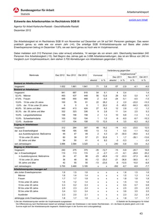 Arbeitsmarktreport

                                                                                                                                             zurück zum Inhalt
Eckwerte des Arbeitsmarktes im Rechtskreis SGB III
Agentur für Arbeit Karlsruhe-Rastatt - Geschäftsstelle Rastatt
Dezember 2012



Die Arbeitslosigkeit ist im Rechtskreis SGB III von November auf Dezember um 54 auf 941 Personen gestiegen. Das waren
praktisch genau so viele wie vor einem Jahr (+4). Die anteilige SGB III-Arbeitslosenquote auf Basis aller zivilen
Erwerbspersonen betrug im Dezember 1,6%; sie war damit genau so hoch wie im Vorjahresmonat.

Dabei meldeten sich 312 Personen (neu oder erneut) arbeitslos, 14 weniger als vor einem Jahr. Gleichzeitig beendeten 240
Personen ihre Arbeitslosigkeit (-15). Seit Beginn des Jahres gab es 3.896 Arbeitslosmeldungen, das ist ein Minus von 240 im
Vergleich zum Vorjahreszeitraum; dem stehen 3.700 Abmeldungen von Arbeitslosen gegenüber (-352).



                                                                                                                      Veränderung gegenüber
                                                                                                                                  Vorjahresmonat1)
                   Merkmale                        Dez 2012      Nov 2012      Okt 2012          Vormonat
                                                                                                                           Dez 2011       Nov 2011        Okt 2011
                                                                                             absolut       in %         absolut   in %      in %           in %
Bestand an Arbeitsuchenden
Insgesamt                                               1.932         1.861         1.841            71       3,8            -57     -2,9          -4,1          -4,0
Bestand an Arbeitslosen
Insgesamt                                                 941           887           916            54       6,1              4      0,4             -           1,4
 52,4% Männer                                             493           437           448            56      12,8             28      6,0           5,0           4,7
 47,6% Frauen                                             448           450           468            -2      -0,4            -24     -5,1          -4,5          -1,5
 10,6%     15 bis unter 25 Jahre                          100            78            91            22      28,2             2       2,0         -22,0        -13,3
  0,6%     dar. 15 bis unter 20 Jahre                       6             5             6             1      20,0            -5     -45,5         -64,3        -62,5
 46,8%     50 Jahre und älter                             440           413           424            27       6,5            12       2,8          -1,2          1,2
 35,3%     dar. 55 Jahre und älter                        332           323           336             9       2,8            11       3,4           2,5          5,3
 16,8% Langzeitarbeitslose                                158           156           158              2      1,3            10       6,8          -1,3           1,3
 10,9% Schwerbehinderte                                   103           102           104             1       1,0             -9     -8,0          -9,7        -10,3
 12,4% Ausländer                                          117           104           108            13      12,5              4      3,5          -6,3         -9,2
Zugang an Arbeitslosen
Insgesamt                                                 312           264           307            48      18,2            -14     -4,3         -23,5         12,5
dar. aus Erwerbstätigkeit                                 198           185           190            13       7,0              1      0,5          -1,1         15,2
     aus Ausbildung/sonst. Maßnahme                        49            47            49             2       4,3            -21    -30,0         -39,0          4,3
     15 bis unter 25 Jahre                                  60           39            57            21      53,8              1      1,7         -39,1        -13,6
     55 Jahre und älter                                     54           50            41             4       8,0             -3     -5,3             -         -2,4
seit Jahresbeginn                                       3.896         3.584         3.320              x          x         -240     -5,8          -5,9          -4,2
Abgang an Arbeitslosen
Insgesamt                                                 240           275           375           -35     -12,7            -15     -5,9         -20,7         16,8
dar. in Erwerbstätigkeit                                  110           113           174            -3      -2,7            -11     -9,1         -28,9         25,2
     in Ausbildung/sonst. Maßnahme                         24            47            98           -23     -48,9            -12    -33,3         -37,3         46,3
     15 bis unter 25 Jahre                                  36           48            90           -12     -25,0            -21    -36,8         -38,5          -9,1
     55 Jahre und älter                                     42           55            55           -13     -23,6             -6    -12,5          10,0          -6,8
seit Jahresbeginn                                       3.700         3.460         3.185              x          x         -352     -8,7          -8,9          -7,7
Arbeitslosenquoten bezogen auf
alle zivilen Erwerbspersonen                               1,6           1,5           1,6             x          x            x      1,6           1,5           1,6
     Männer                                                1,6           1,4           1,4             x          x            x      1,5           1,3           1,4
     Frauen                                                1,7           1,7           1,8             x          x            x      1,8           1,8           1,8
     15 bis unter 25 Jahre                                 1,5           1,2           1,4             x          x            x      1,5           1,5           1,6
     15 bis unter 20 Jahre                                 0,3           0,2           0,3             x          x            x      0,5           0,7           0,8
     50 bis unter 65 Jahre                                 2,5           2,3           2,4             x          x            x      2,5           2,5           2,5
     55 bis unter 65 Jahre                                 3,4           3,3           3,4             x          x            x      3,6           3,5           3,5
     Ausländer                                             2,3           2,0           2,1             x          x            x      2,3           2,2           2,4
abhängige zivile Erwerbspersonen                           1,8           1,7           1,8             x          x            x      1,8           1,7           1,7
1) Bei den Arbeitslosenquoten werden die Vorjahreswerte ausgewiesen.                                                          © Statistik der Bundesagentur für Arbeit
   Die Differenzierung nach Rechtskreisen basiert auf anteiligen Quoten der Arbeitslosen in den beiden Rechtskreisen, d.h. die Basis ist jeweils gleich und in der
   Summe ergibt sich die Arbeitslosenquote insgesamt. Abweichungen in der Summe sind rundungsbedingt.


                                                                                                                                                          43
 