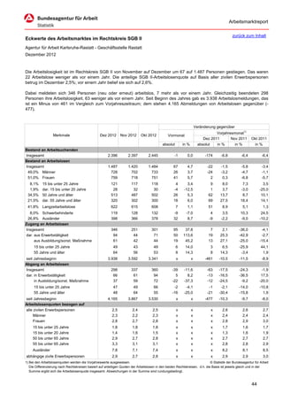 Arbeitsmarktreport

                                                                                                                                             zurück zum Inhalt
Eckwerte des Arbeitsmarktes im Rechtskreis SGB II
Agentur für Arbeit Karlsruhe-Rastatt - Geschäftsstelle Rastatt
Dezember 2012



Die Arbeitslosigkeit ist im Rechtskreis SGB II von November auf Dezember um 67 auf 1.487 Personen gestiegen. Das waren
22 Arbeitslose weniger als vor einem Jahr. Die anteilige SGB II-Arbeitslosenquote auf Basis aller zivilen Erwerbspersonen
betrug im Dezember 2,5%; vor einem Jahr belief sie sich auf 2,6%.

Dabei meldeten sich 346 Personen (neu oder erneut) arbeitslos, 7 mehr als vor einem Jahr. Gleichzeitig beendeten 298
Personen ihre Arbeitslosigkeit, 63 weniger als vor einem Jahr. Seit Beginn des Jahres gab es 3.938 Arbeitslosmeldungen, das
ist ein Minus von 461 im Vergleich zum Vorjahreszeitraum; dem stehen 4.165 Abmeldungen von Arbeitslosen gegenüber (-
477).



                                                                                                                      Veränderung gegenüber
                                                                                                                                  Vorjahresmonat1)
                   Merkmale                        Dez 2012      Nov 2012      Okt 2012          Vormonat
                                                                                                                           Dez 2011       Nov 2011        Okt 2011
                                                                                             absolut       in %         absolut   in %      in %           in %
Bestand an Arbeitsuchenden
Insgesamt                                               2.396         2.397         2.445            -1       0,0           -174     -6,8          -6,4          -6,4
Bestand an Arbeitslosen
Insgesamt                                               1.487         1.420         1.484            67       4,7            -22     -1,5          -5,8          -3,4
 49,0% Männer                                             728           702           733            26       3,7            -24     -3,2          -4,7          -1,1
 51,0% Frauen                                             759           718           751            41       5,7              2      0,3          -6,8          -5,7
  8,1%     15 bis unter 25 Jahre                          121           117           118             4       3,4             9       8,0           7,3          3,5
  1,9%     dar. 15 bis unter 20 Jahre                      28            32            30            -4     -12,5             1       3,7          -3,0        -25,0
 34,5%     50 Jahre und älter                             513           487           502            26       5,3            62      13,7           8,7         10,1
 21,5%     dar. 55 Jahre und älter                        320           302           300            18       6,0            69      27,5          18,4         14,1
 41,8% Langzeitarbeitslose                                622           615           608              7      1,1            51       8,9           5,1           1,3
  8,0% Schwerbehinderte                                   119           128           132            -9      -7,0              4      3,5          10,3         24,5
 26,8% Ausländer                                          398           366           378            32       8,7             -9     -2,2          -9,0        -10,2
Zugang an Arbeitslosen
Insgesamt                                                 346           251           301            95     37,8              7       2,1         -36,0         -4,1
dar. aus Erwerbstätigkeit                                  94            44            71            50    113,6             19      25,3         -42,9         -2,7
     aus Ausbildung/sonst. Maßnahme                        61            42            44            19     45,2             13      27,1         -25,0        -15,4
     15 bis unter 25 Jahre                                  49           43            49              6     14,0             3       6,5         -25,9         44,1
     55 Jahre und älter                                     64           56            53              8     14,3             8      14,3          -3,4          1,9
seit Jahresbeginn                                       3.938         3.592         3.341              x          x         -461    -10,5         -11,5          -8,9
Abgang an Arbeitslosen
Insgesamt                                                 298           337           360           -39     -11,6            -63    -17,5         -24,3         -1,9
dar. in Erwerbstätigkeit                                   66            61            94             5       8,2            -13    -16,5         -36,5         17,5
     in Ausbildung/sonst. Maßnahme                         37            59            72           -22     -37,3            -12    -24,5          -9,2        -20,0
     15 bis unter 25 Jahre                                  47           49            66            -2      -4,1             -1     -2,1         -14,0        -10,8
     55 Jahre und älter                                     48           64            55           -16     -25,0            -21    -30,4         -15,8          1,9
seit Jahresbeginn                                       4.165         3.867         3.530              x          x         -477    -10,3          -9,7          -8,0
Arbeitslosenquoten bezogen auf
alle zivilen Erwerbspersonen                               2,5           2,4           2,5             x          x            x      2,6           2,6           2,7
     Männer                                                2,3           2,2           2,3             x          x            x      2,4           2,4           2,4
     Frauen                                                2,8           2,7           2,8             x          x            x      2,8           2,9           3,0
     15 bis unter 25 Jahre                                 1,8           1,8           1,8             x          x            x      1,7           1,6           1,7
     15 bis unter 20 Jahre                                 1,4           1,6           1,5             x          x            x      1,3           1,6           1,9
     50 bis unter 65 Jahre                                 2,9           2,7           2,8             x          x            x      2,7           2,7           2,7
     55 bis unter 65 Jahre                                 3,3           3,1           3,1             x          x            x      2,8           2,8           2,9
     Ausländer                                             7,8           7,1           7,4             x          x            x      8,2           8,1           8,5
abhängige zivile Erwerbspersonen                           2,9           2,7           2,8             x          x            x      2,9           2,9           3,0
1) Bei den Arbeitslosenquoten werden die Vorjahreswerte ausgewiesen.                                                          © Statistik der Bundesagentur für Arbeit
   Die Differenzierung nach Rechtskreisen basiert auf anteiligen Quoten der Arbeitslosen in den beiden Rechtskreisen, d.h. die Basis ist jeweils gleich und in der
   Summe ergibt sich die Arbeitslosenquote insgesamt. Abweichungen in der Summe sind rundungsbedingt.


                                                                                                                                                          44
 