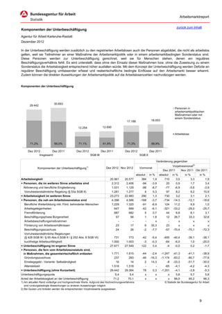 Arbeitsmarktreport

                                                                                                                                  zurück zum Inhalt
Komponenten der Unterbeschäftigung
Agentur für Arbeit Karlsruhe-Rastatt
Dezember 2012

In der Unterbeschäftigung werden zusätzlich zu den registrierten Arbeitslosen auch die Personen abgebildet, die nicht als arbeitslos
gelten, weil sie Teilnehmer an einer Maßnahme der Arbeitsmarktpolitik oder in einem arbeitsmarktbedingten Sonderstatus sind.
Diese Personen werden zur Unterbeschäftigung gerechnet, weil sie für Menschen stehen, denen ein reguläres
Beschäftigungsverhältnis fehlt. Es wird unterstellt, dass ohne den Einsatz dieser Maßnahmen bzw. ohne die Zuweisung zu einem
Sonderstatus die Arbeitslosigkeit entsprechend höher ausfallen würde. Mit dem Konzept der Unterbeschäftigung werden Defizite an
regulärer Beschäftigung umfassender erfasst und realwirtschaftliche bedingte Einflüsse auf den Arbeitsmarkt besser erkannt.
Zudem können die direkten Auswirkungen der Arbeitsmarktpolitik auf die Arbeitslosenzahlen nachvollzogen werden.


Komponenten der Unterbeschäftigung




                           30.693
       29.442
                                                                                                                                 Personen in
                                                                                                                                 arbeitsmarktpolitischen
                                                                                                                                 Maßnahmen oder mit
                                                                                                                                 einem Sonderstatus
                                                                                       17.188                18.003

                                               12.254               12.690

                                                                                                                                 Arbeitslose


       71,2%               66,0%               71,1%                61,9%               71,3%                68,9%

     Dez 2012        Dez 2011                 Dez 2012             Dez 2011           Dez 2012              Dez 2011
             Insgesamt                                   SGB III                                   SGB II

                                                                                                                   Veränderung gegenüber
                                                                                                                                                 2)
                                                                                                                             Vorjahresmonat
             Komponenten der Unterbeschäftigung1)                     Dez 2012 Nov 2012            Vormonat
                                                                                                                       Dez 2011    Nov 2011 Okt 2011
                                                                                                 absolut    in %    absolut    in %       in %         in %
Arbeitslosigkeit                                                         20.961       20.577         384      1,9        710     3,5          3,3            1,9
+ Personen, die im weiteren Sinne arbeitslos sind                         2.312        2.406         -94     -3,9         20     0,9          1,7            3,4
  Aktivierung und berufliche Eingliederung                                1.031        1.129         -98     -8,7        -77    -6,9         -5,6           -3,9
   Vorruhestandsähnliche Regelung (§ 53a SGB II)                          1.281        1.277           4      0,3         97     8,2          9,2           10,9
= Arbeitslosigkeit im weiteren Sinne                                     23.273       22.983         290      1,3        730     3,2          3,1            2,1
+ Personen, die nah am Arbeitslosenstatus sind                            4.398        4.566        -168     -3,7       -734   -14,3        -12,1          -18,6
   Berufliche Weiterbildung inkl. Förd. behinderter Menschen              1.229        1.320         -91     -6,9        124    11,2          9,9            1,0
   Arbeitsgelegenheiten                                                     647          689         -42     -6,1       -321   -33,2        -29,0          -25,7
   Fremdförderung                                                           687          682           5      0,7         44     6,8          8,1            3,1
   Beschäftigungsphase Bürgerarbeit                                          57           56           1      1,8         12    26,7         33,3           32,6
   Arbeitsbeschaffungsmaßnahmen                                               -            -           -        x          -       x            x              x
   Förderung von Arbeitsverhältnissen                                        23           17           6     35,3         23       x            x              x
   Beschäftigungszuschuss                                                    24           26          -2     -7,7        -57   -70,4        -70,1          -72,3
   Vorruhestandsähnliche Regelungen
   (§ 428 SGB III / § 65 Abs.4.SGB II / § 252 Abs. 8 SGB VI)                731          773         -42     -5,4       -495   -40,4        -39,1          -38,1
   kurzfristige Arbeitsunfähigkeit                                        1.000        1.003          -3     -0,3        -64    -6,0          1,0          -20,0
= Unterbeschäftigung im engeren Sinne                                    27.671       27.549         122      0,4         -4    -0,0          0,2           -1,7
+ Personen, die fern vom Arbeitslosenstatuts sind,
  in Maßnahmen, die gesamtwirtschaftlich entlasten                        1.771        1.815         -44     -2,4     -1.247   -41,3        -41,1          -38,9
   Gründungszuschuss                                                        237          283         -46    -16,3     -1.174   -83,2        -80,7          -77,6
   Einstiegsgeld - Variante: Selbständigkeit                                  16           14          2     14,3         -8   -33,3        -51,7          -30,0
   Altersteilzeit                                                         1.518        1.518           -        -        -65    -4,1         -4,2           -4,3
= Unterbeschäftigung (ohne Kurzarbeit)                                   29.442       29.364          78      0,3     -1.251    -4,1         -3,9           -5,3
Unterbeschäftigungsquote                                                     5,4          5,4          x        x          x     5,8          5,7            5,8
Anteil der Arbeitslosigkeit an der Unterbeschäftigung                      71,2         70,1           x        x          x    66,0         65,2           66,3
1) Am aktuellen Rand vorläufige und hochgerechnete Werte. Aufgrund des Hochrechnungsverfahrens                          © Statistik der Bundesagentur für Arbeit
   sind rundungsbedingte Abweichungen zu anderen Auswertungen möglich.
2) Bei Quoten und Anteilen werden die entsprechenden Vorjahreswerte ausgewiesen.



                                                                                                                                                       9
 