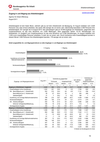 Arbeitsmarktreport

                                                                                                                                   zurück zum Inhalt
Zugang in und Abgang aus Arbeitslosigkeit
Agentur für Arbeit Offenburg
August 2011



Arbeitslosigkeit ist kein fester Block, vielmehr gibt es auf dem Arbeitsmarkt viel Bewegung. Im August meldeten sich 2.628
Personen (neu oder erneut) arbeitslos, das waren 382 weniger als vor einem Jahr. Gleichzeitig beendeten 2.406 Personen ihre
Arbeitslosigkeit, 401 weniger als im August 2010. Seit Jahresbeginn gab es 18.548 Zugänge von Arbeitslosen, gegenüber dem
Vorjahreszeitraum ist das eine Abnahme von 3.950 Meldungen. Dem gegenüber stehen 19.191 Abmeldungen von
Arbeitslosen, im Vergleich zum Vorjahreszeitraum ist das eine Abnahme von 4.280 Abmeldungen. Im August meldeten sich
1.020 zuvor erwerbstätige Personen arbeitslos, 9 mehr als vor einem Jahr. Durch Aufnahme einer Erwerbstätigkeit konnten in
diesem Monat 1.006 Personen ihre Arbeitslosigkeit beenden, 176 weniger als vor einem Jahr.


Anteil ausgewählter Zu- und Abgangsstrukturen an allen Zugängen in und Abgängen aus Arbeitslosigkeit


                                                       Zugang                            Abgang

                                                                                                                             38,8%
          Erwerbstätigkeit
                                                                                                                                     41,8%


  Ausbildung und sonstige                                                                             30,4%
   Maßnahmeteilnahme                                          15,3%


                                                                             21,5%
     Nichterwerbstätigkeit
                                                                                                           32,0%


                                              9,4%
  Sonstiges/keine Angabe
                                                 11,0%



                                                                                                                                      Veränderung
                                                                      Veränderung gegenüber
                                                                                                                  seit Jahres-          gegenüber
                                              Aug 2011                                                                              Vorjahreszeitraum
       Zugangs- und Abgangsstrukturen                            Vormonat               Vorjahresmonat              beginn
                                                              absolut       in %        absolut       in %                         absolut        in %
                                                  1              2           3             4           5               6              7               8
Zugang an Arbeitslosen insgesamt                      2.628          565      27,4             -382    -12,7           18.548         -3.950          -17,6
 Erwerbstätigkeit (ohne Ausbildung)                   1.020          241      30,9                9        0,9             7.784          -500            -6,0
 dar. Beschäftigung am 1. Arbeitsmarkt                 922           215      30,4              -44        -4,6            7.131          -788        -10,0
      Beschäftigung am 2. Arbeitsmarkt                  59            27      84,4              53           x              334           299               x
      Selbständigkeit                                   31              7     29,2                5     19,2                188              7            3,9
 Ausbildung und sonstige Maßnahmeteilnahme             798           210      35,7             -208    -20,7               4.329      -1.990          -31,5
 Nichterwerbstätigkeit                                 564           100      21,6              -34        -5,7            4.414          -219            -4,7
 dar. Arbeitsunfähigkeit                               442            78      21,4              -53    -10,7               3.585          -228            -6,0
      fehlende Verfügbarkeit/Mitwirkung                106            19      21,8              23      27,7                713              7            1,0
 Sonstiges/keine Angabe                                 246           14       6,0             -149    -37,7            2.021         -1.241          -38,0
Abgang an Arbeitslosen insgesamt                      2.406          466      24,0             -401    -14,3           19.191         -4.280          -18,2
 Erwerbstätigkeit (ohne Ausbildung)                   1.006          288      40,1             -176    -14,9               7.986      -1.457          -15,4
 dar. Beschäftigung am 1. Arbeitsmarkt                 904           305      50,9             -110    -10,8               7.032      -1.111          -13,6
      Beschäftigung am 2. Arbeitsmarkt                  41           -15     -26,8              -28    -40,6                441            -72        -14,0
      Selbständigkeit                                   61            -1         -1,6           -32    -34,4                492           -191        -28,0
 Ausbildung und sonstige Maßnahmeteilnahme             367            72      24,4             -173    -32,0               3.324      -1.896          -36,3
 Nichterwerbstätigkeit                                 769           146      23,4               -1        -0,1            5.657          -262            -4,4
 dar. Arbeitsunfähigkeit                               447            76      20,5               -2        -0,4            3.382          -280            -7,6
      fehlende Verfügbarkeit/Mitwirkung                202            54      36,5              -44    -17,9               1.449          -325        -18,3
 Sonstiges/keine Angabe                                264           -40     -13,2              -51    -16,2               2.224          -665        -23,0
                                                                                                                  © Statistik der Bundesagentur für Arbeit




                                                                                                                                                 10
 