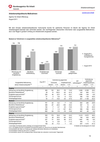 Arbeitsmarktreport

                                                                                                                                                 zurück zum Inhalt
Arbeitsmarktpolitische Maßnahmen
Agentur für Arbeit Offenburg
August 2011




Mit dem Einsatz arbeitsmarktpolitischer Instrumente konnte für zahlreiche Personen im Bezirk der Agentur für Arbeit
Arbeitslosigkeit beendet oder verhindert werden. Die nachfolgenden Übersichten informieren über ausgewählte Maßnahmen,
die in der Regel in großem Umfang am Arbeitsmarkt eingesetzt werden.



Bestand an Teilnehmern in ausgewählten arbeitsmarktpolitischen Maßnahmen5)


      791       798
                                                                                                    716                           731
                                                                                                                      652
                                               584
                                                                                       529
                                                                                                                                                     August 2011
                                                                                                                                                     (vorläufig und
                                389                                                                                                                  hochgerechnet)


                                                                    218
                                                          184

                                                                                                                                                     August 2010



     Aktivierung und            Berufliche              Eingliederungs-                Gründungs-                       Arbeits-
        berufliche             Weiterbildung              zuschüsse                     zuschuss                     gelegenheiten
      Eingliederung


                                                                                                                                                      Veränderung
                                                                                  Veränderung gegenüber
                                                                                                                                     seit               gegenüber
            Ausgewählte Maßnahmen                       Aug 2011             Vormonat                Vorjahresmonat             Jahresbeginn2)      Vorjahreszeitraum
                                        1)5)
          aktiver Arbeitsmarktpolitik                                     absolut      in %         absolut         in %                            absolut    in %
                                                             1               2           3                4          5                  6              7              8
Zugang
Aktivierung und berufliche Eingliederung                          450            120     36,4                 -79    -14,9                  3.469     -2.238          -39,2
Berufliche Weiterbildung3)                                         28            14     100,0                 -45    -61,6                   332        -900          -73,1
Eingliederungszuschüsse4)                                         250            46      22,5                 -75    -23,1                  1.996       -146              -6,8
Gründungszuschuss                                                  51             -2         -3,8              -6    -10,5                   366        -135          -26,9
Arbeitsgelegenheiten                                               54            -11    -16,9                 -33    -37,9                   637      -1.108          -63,5
Bestand
Aktivierung und berufliche Eingliederung                          791            -52         -6,2              -7        -0,9                824        -350          -29,8
Berufliche Weiterbildung3)                                        389            -97    -20,0             -195       -33,4                   597           14             2,4
Eingliederungszuschüsse4)                                         184             -7         -3,7             -34    -15,6                   172           -56        -24,5
Gründungszuschuss                                                 529             -7         -1,3         -187       -26,1                   566        -166          -22,6
Arbeitsgelegenheiten                                              652            -54         -7,6             -79    -10,8                   687           -40            -5,5
Abgang
Aktivierung und berufliche Eingliederung                          500            179     55,8             -149       -23,0                  3.419     -2.973          -46,5
Berufliche Weiterbildung3)                                        123            28      29,5                 -64    -34,2                   758        -435          -36,5
Eingliederungszuschüsse4)                                         257            51      24,8                 -96    -27,2                  1.967       -185              -8,6
Gründungszuschuss                                                  55             -4         -6,8              -7    -11,3                   493            -7            -1,4
Arbeitsgelegenheiten                                              108            45      71,4                  7         6,9                 647      -1.010          -61,0
1) Die letzten drei Monate jeweils vorläufige und hochgerechnete Werte.                                                           © Statistik der Bundesagentur für Arbeit
2) Zu- und Abgang (Summe) und Bestand (Durchschnitt) jeweils von Januar bis zum aktuellen Berichtsmonat.
3) Einschließlich der Daten zur Förderung der Teilhabe behinderter Menschen am Arbeitsleben.
4) Einschließlich Förderung nach § 421 f, p SGB III.
5) Einschließlich derzeit nicht hochgerechneter XSozial-Daten der Jobcenter in kommunaler Trägerschaft.


                                                                                                                                                                 12
 