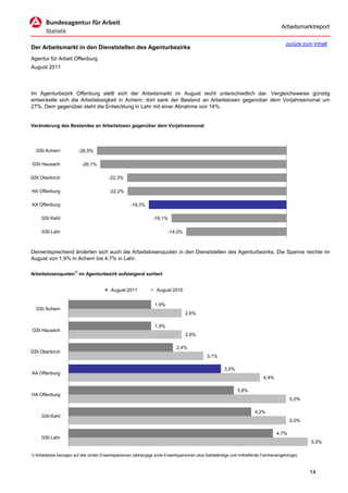 Arbeitsmarktreport

                                                                                                                                         zurück zum Inhalt
Der Arbeitsmarkt in den Dienststellen des Agenturbezirks
Agentur für Arbeit Offenburg
August 2011




Im Agenturbezirk Offenburg stellt sich der Arbeitsmarkt im August recht unterschiedlich dar. Vergleichsweise günstig
entwickelte sich die Arbeitslosigkeit in Achern; dort sank der Bestand an Arbeitslosen gegenüber dem Vorjahresmonat um
27%. Dem gegenüber steht die Entwicklung in Lahr mit einer Abnahme von 14%.


Veränderung des Bestandes an Arbeitslosen gegenüber dem Vorjahresmonat




  GSt Achern             -26,5%

GSt Hausach                -26,1%

GSt Oberkirch                             -22,3%

HA Offenburg                              -22,2%

AA Offenburg                                         -19,3%

     GSt Kehl                                                    -16,1%

     GSt Lahr                                                            -14,0%



Dementsprechend änderten sich auch die Arbeitslosenquoten in den Dienststellen des Agenturbezirks. Die Spanne reichte im
August von 1,9% in Achern bis 4,7% in Lahr.

Arbeitslosenquoten1) im Agenturbezirk aufsteigend sortiert


                                           August 2011             August 2010


                                                                  1,9%
  GSt Achern
                                                                                   2,6%

                                                                  1,9%
GSt Hausach
                                                                                   2,6%

                                                                              2,4%
GSt Oberkirch
                                                                                              3,1%

                                                                                                        3,5%
AA Offenburg
                                                                                                                             4,4%

                                                                                                               3,8%
HA Offenburg
                                                                                                                                           5,0%

                                                                                                                        4,2%
     GSt Kehl
                                                                                                                                           5,0%

                                                                                                                                    4,7%
     GSt Lahr
                                                                                                                                                   5,5%

1) Arbeitslose bezogen auf alle zivilen Erwerbspersonen (abhängige zivile Erwerbspersonen plus Selbständige und mithelfende Familienangehörige).



                                                                                                                                                   14
 