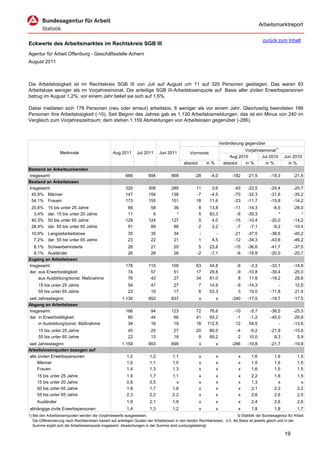 Arbeitsmarktreport

                                                                                                                                             zurück zum Inhalt
Eckwerte des Arbeitsmarktes im Rechtskreis SGB III
Agentur für Arbeit Offenburg - Geschäftsstelle Achern
August 2011



Die Arbeitslosigkeit ist im Rechtskreis SGB III von Juli auf August um 11 auf 320 Personen gestiegen. Das waren 93
Arbeitslose weniger als im Vorjahresmonat. Die anteilige SGB III-Arbeitslosenquote auf Basis aller zivilen Erwerbspersonen
betrug im August 1,2%; vor einem Jahr belief sie sich auf 1,6%.

Dabei meldeten sich 178 Personen (neu oder erneut) arbeitslos, 6 weniger als vor einem Jahr. Gleichzeitig beendeten 166
Personen ihre Arbeitslosigkeit (-10). Seit Beginn des Jahres gab es 1.130 Arbeitslosmeldungen, das ist ein Minus von 240 im
Vergleich zum Vorjahreszeitraum; dem stehen 1.159 Abmeldungen von Arbeitslosen gegenüber (-286).



                                                                                                                      Veränderung gegenüber
                                                                                                                                  Vorjahresmonat1)
                   Merkmale                        Aug 2011      Jul 2011      Jun 2011          Vormonat
                                                                                                                           Aug 2010       Jul 2010        Jun 2010
                                                                                             absolut       in %         absolut   in %      in %            in %
Bestand an Arbeitsuchenden
Insgesamt                                                 666           694           668           -28      -4,0           -182    -21,5         -19,3        -21,6
Bestand an Arbeitslosen
Insgesamt                                                 320           309           289            11       3,6            -93    -22,5         -24,4        -25,7
 45,9% Männer                                             147           154           138            -7      -4,5            -70    -32,3         -31,6        -35,2
 54,1% Frauen                                             173           155           151            18      11,6            -23    -11,7         -15,8        -14,2
 20,6%     15 bis unter 25 Jahre                           66            58            36              8     13,8            -11    -14,3          -6,5        -28,0
  3,4%     dar. 15 bis unter 20 Jahre                      11             6             *              5     83,3             -6    -35,3             *            *
 40,3%     50 bis unter 65 Jahre                          129           124           127              5      4,0            -15    -10,4         -20,0        -14,2
 28,4%     dar. 55 bis unter 65 Jahre                      91            89            86              2      2,2             -7     -7,1          -9,2        -10,4
 10,9% Langzeitarbeitslose                                  35           35            34              -        -            -21    -37,5         -38,6        -45,2
  7,2% dar. 55 bis unter 65 Jahre                           23           22            21              1      4,5            -12    -34,3         -43,6        -46,2
  8,1% Schwerbehinderte                                     26           21            20             5      23,8            -15    -36,6         -41,7        -37,5
  8,1% Ausländer                                            26           28            26            -2      -7,1             -6    -18,8         -20,0        -25,7
Zugang an Arbeitslosen
Insgesamt                                                 178           115           109            63      54,8             -6     -3,3         -33,1        -14,8
dar. aus Erwerbstätigkeit                                  74            57            51            17      29,8             -9    -10,8         -39,4        -25,0
     aus Ausbildung/sonst. Maßnahme                        76            42            27            34      81,0              8     11,8         -19,2         28,6
     15 bis unter 25 Jahre                                  54           47            27              7     14,9             -9    -14,3             -         12,5
     55 bis unter 65 Jahre                                  23           15            17              8     53,3              3     15,0         -11,8         21,4
seit Jahresbeginn                                       1.130           952           837              x          x         -240    -17,5         -19,7        -17,5
Abgang an Arbeitslosen
Insgesamt                                                 166            94           123            72     76,6             -10     -5,7         -36,5        -25,5
dar. in Erwerbstätigkeit                                   85            44            66            41     93,2              -1     -1,2         -45,0        -29,8
     in Ausbildung/sonst. Maßnahme                         34            16            19            18    112,5              12     54,5             -        -13,6
     15 bis unter 25 Jahre                                  45           25            27            20      80,0             -4     -8,2         -21,9        -15,6
     55 bis unter 65 Jahre                                  22           13            18             9      69,2              2     10,0           8,3          5,9
seit Jahresbeginn                                       1.159           993           899              x          x         -286    -19,8         -21,7        -19,8
Arbeitslosenquoten bezogen auf
alle zivilen Erwerbspersonen                               1,2           1,2           1,1             x          x            x      1,6           1,6           1,5
     Männer                                                1,0           1,1           1,0             x          x            x      1,5           1,6           1,5
     Frauen                                                1,4           1,3           1,3             x          x            x      1,6           1,5           1,5
     15 bis unter 25 Jahre                                 1,9           1,7           1,1             x          x            x      2,2           1,8           1,5
     15 bis unter 20 Jahre                                 0,8           0,5             x             x          x            x      1,3             x             x
     50 bis unter 65 Jahre                                 1,8           1,7           1,8             x          x            x      2,1           2,3           2,2
     55 bis unter 65 Jahre                                 2,3           2,2           2,2             x          x            x      2,6           2,6           2,5
     Ausländer                                             1,9           2,1           1,9             x          x            x      2,4           2,6           2,6
abhängige zivile Erwerbspersonen                           1,4           1,3           1,2             x          x            x      1,8           1,8           1,7
1) Bei den Arbeitslosenquoten werden die Vorjahreswerte ausgewiesen.                                                          © Statistik der Bundesagentur für Arbeit
   Die Differenzierung nach Rechtskreisen basiert auf anteiligen Quoten der Arbeitslosen in den beiden Rechtskreisen, d.h. die Basis ist jeweils gleich und in der
   Summe ergibt sich die Arbeitslosenquote insgesamt. Abweichungen in der Summe sind rundungsbedingt.

                                                                                                                                                          19
 
