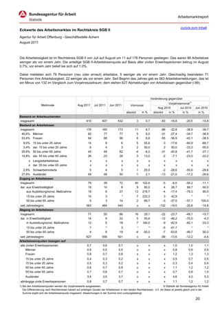 Arbeitsmarktreport

                                                                                                                                              zurück zum Inhalt
Eckwerte des Arbeitsmarktes im Rechtskreis SGB II
Agentur für Arbeit Offenburg - Geschäftsstelle Achern
August 2011



Die Arbeitslosigkeit ist im Rechtskreis SGB II von Juli auf August um 11 auf 176 Personen gestiegen. Das waren 86 Arbeitslose
weniger als vor einem Jahr. Die anteilige SGB II-Arbeitslosenquote auf Basis aller zivilen Erwerbspersonen betrug im August
0,7%; vor einem Jahr belief sie sich auf 1,0%.

Dabei meldeten sich 79 Personen (neu oder erneut) arbeitslos, 5 weniger als vor einem Jahr. Gleichzeitig beendeten 71
Personen ihre Arbeitslosigkeit, 22 weniger als vor einem Jahr. Seit Beginn des Jahres gab es 563 Arbeitslosmeldungen, das ist
ein Minus von 132 im Vergleich zum Vorjahreszeitraum; dem stehen 627 Abmeldungen von Arbeitslosen gegenüber (-99).



                                                                                                                      Veränderung gegenüber
                                                                                                                                  Vorjahresmonat1)
                   Merkmale                        Aug 2011      Jul 2011       Jun 2011         Vormonat
                                                                                                                           Aug 2010       Jul 2010        Jun 2010
                                                                                             absolut       in %         absolut   in %      in %            in %
Bestand an Arbeitsuchenden
Insgesamt                                                 410           407           432              3      0,7            -83    -16,8         -20,5        -15,8
Bestand an Arbeitslosen
Insgesamt                                                 176           165           173            11       6,7            -86    -32,8         -38,9        -38,7
 46,6% Männer                                              82            77            77             5       6,5            -31    -27,4         -34,7        -38,9
 53,4% Frauen                                              94            88            96             6       6,8            -55    -36,9         -42,1        -38,5
  8,0%     15 bis unter 25 Jahre                            14            9             6             5      55,6             -3    -17,6         -60,9        -66,7
  3,4%     dar. 15 bis unter 20 Jahre                        6            4             3             2      50,0              2     50,0         -33,3        -50,0
 25,6%     50 bis unter 65 Jahre                            45           49            62            -4      -8,2            -31    -40,8         -41,7        -27,1
 14,8%     dar. 55 bis unter 65 Jahre                       26           23            28             3      13,0             -2     -7,1         -23,3        -22,2
       x Langzeitarbeitslose                                 x              x            x             x          x            x         x            x             x
       x dar. 55 bis unter 65 Jahre                          x              x            x             x          x            x         x            x             x
  2,8% Schwerbehinderte                                      5            4             5              1     25,0             -2    -28,6         -55,6        -28,6
 27,8% Ausländer                                            49           48            50              1      2,1            -13    -21,0         -17,2        -29,6
Zugang an Arbeitslosen
Insgesamt                                                   79           39            72            40    102,6              -5     -6,0         -56,2        -11,1
dar. aus Erwerbstätigkeit                                   19           10             8             9     90,0               4     26,7          66,7        -50,0
     aus Ausbildung/sonst. Maßnahme                         19            6            27            13    216,7              -4    -17,4         -79,3         80,0
     15 bis unter 25 Jahre                                  10             3            *              7   233,3               3     42,9             *            *
     55 bis unter 65 Jahre                                   5             3           14              2    66,7              -3    -37,5         -57,1        100,0
seit Jahresbeginn                                         563           484           445              x          x         -132    -19,0         -20,8        -14,8
Abgang an Arbeitslosen
Insgesamt                                                   71           55            86            16     29,1             -22    -23,7         -49,1        -15,7
dar. in Erwerbstätigkeit                                    14            9            22             5     55,6             -12    -46,2         -70,0         -4,3
     in Ausbildung/sonst. Maßnahme                          12            5            18             7    140,0              -9    -42,9         -82,1        -33,3
     15 bis unter 25 Jahre                                   7             *            3             *         *             -5    -41,7             *            *
     55 bis unter 65 Jahre                                   4             8           19            -4     -50,0             -7    -63,6         -46,7         90,0
seit Jahresbeginn                                         627           556           501              x          x          -99    -13,6         -12,2          -4,6
Arbeitslosenquoten bezogen auf
alle zivilen Erwerbspersonen                               0,7           0,6           0,7             x          x            x      1,0           1,0           1,1
     Männer                                                0,6           0,5           0,5             x          x            x      0,8           0,8           0,9
     Frauen                                                0,8           0,7           0,8             x          x            x      1,2           1,3           1,3
     15 bis unter 25 Jahre                                 0,4           0,3           0,2             x          x            x      0,5           0,7           0,5
     15 bis unter 20 Jahre                                 0,5           0,3           0,2             x          x            x      0,3           0,4           0,4
     50 bis unter 65 Jahre                                 0,6           0,7           0,9             x          x            x      1,1           1,2           1,2
     55 bis unter 65 Jahre                                 0,7           0,6           0,7             x          x            x      0,7           0,8           1,0
     Ausländer                                             3,6           3,5           3,7             x          x            x      4,6           4,3           5,3
abhängige zivile Erwerbspersonen                           0,8           0,7           0,7             x          x            x      1,1           1,2           1,2
1) Bei den Arbeitslosenquoten werden die Vorjahreswerte ausgewiesen.                                                          © Statistik der Bundesagentur für Arbeit
   Die Differenzierung nach Rechtskreisen basiert auf anteiligen Quoten der Arbeitslosen in den beiden Rechtskreisen, d.h. die Basis ist jeweils gleich und in der
   Summe ergibt sich die Arbeitslosenquote insgesamt. Abweichungen in der Summe sind rundungsbedingt.

                                                                                                                                                          20
 