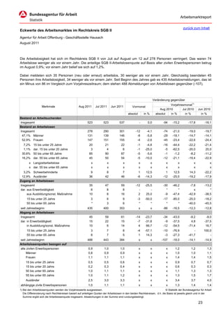 Arbeitsmarktreport

                                                                                                                                              zurück zum Inhalt
Eckwerte des Arbeitsmarktes im Rechtskreis SGB II
Agentur für Arbeit Offenburg - Geschäftsstelle Hausach
August 2011



Die Arbeitslosigkeit hat sich im Rechtskreis SGB II von Juli auf August um 12 auf 278 Personen verringert. Das waren 74
Arbeitslose weniger als vor einem Jahr. Die anteilige SGB II-Arbeitslosenquote auf Basis aller zivilen Erwerbspersonen betrug
im August 0,9%; vor einem Jahr belief sie sich auf 1,2%.

Dabei meldeten sich 35 Personen (neu oder erneut) arbeitslos, 30 weniger als vor einem Jahr. Gleichzeitig beendeten 45
Personen ihre Arbeitslosigkeit, 34 weniger als vor einem Jahr. Seit Beginn des Jahres gab es 435 Arbeitslosmeldungen, das ist
ein Minus von 86 im Vergleich zum Vorjahreszeitraum; dem stehen 488 Abmeldungen von Arbeitslosen gegenüber (-107).



                                                                                                                      Veränderung gegenüber
                                                                                                                                  Vorjahresmonat1)
                   Merkmale                        Aug 2011      Jul 2011       Jun 2011         Vormonat
                                                                                                                           Aug 2010       Jul 2010        Jun 2010
                                                                                             absolut       in %         absolut   in %      in %            in %
Bestand an Arbeitsuchenden
Insgesamt                                                 523           523           537              -      0,0            -94    -15,2         -17,8        -16,1
Bestand an Arbeitslosen
Insgesamt                                                 278           290           301           -12      -4,1            -74    -21,0         -19,0        -19,7
 47,1% Männer                                             131           139           146            -8      -5,8            -29    -18,1         -14,7        -14,1
 52,9% Frauen                                             147           151           155            -4      -2,6            -45    -23,4         -22,6        -24,4
  7,2%     15 bis unter 25 Jahre                            20           21            22            -1      -4,8            -16    -44,4         -22,2        -21,4
  1,1%     dar. 15 bis unter 20 Jahre                        3            4             6            -1     -25,0             -5    -62,5         -20,0         20,0
 30,6%     50 bis unter 65 Jahre                            85           90            87            -5      -5,6             -1     -1,2          -8,2        -11,2
 16,2%     dar. 55 bis unter 65 Jahre                       45           50            54            -5     -10,0            -12    -21,1         -19,4        -22,9
       x Langzeitarbeitslose                                 x              x            x             x          x            x         x            x             x
       x dar. 55 bis unter 65 Jahre                          x              x            x             x          x            x         x            x             x
  3,2% Schwerbehinderte                                      9            8             7             1      12,5              1     12,5          14,3        -22,2
 12,9% Ausländer                                            36           42            46            -6     -14,3            -12    -25,0         -19,2        -17,9
Zugang an Arbeitslosen
Insgesamt                                                   35           47            59           -12     -25,5            -30    -46,2          -7,8        -13,2
dar. aus Erwerbstätigkeit                                    8            8             8             -         -              *        *             x            *
     aus Ausbildung/sonst. Maßnahme                         10            8            16             2      25,0             -9    -47,4         -42,9        -38,5
     15 bis unter 25 Jahre                                   3             6             9           -3     -50,0            -17    -85,0         -25,0        -18,2
     55 bis unter 65 Jahre                                   *             3             6            *         *              *        *         -40,0        -45,5
seit Jahresbeginn                                         435           400           353              x          x          -86    -16,5         -12,3        -12,8
Abgang an Arbeitslosen
Insgesamt                                                   45           59            61           -14     -23,7            -34    -43,0          -9,2         -9,0
dar. in Erwerbstätigkeit                                    15           22            15            -7     -31,8             -9    -37,5           4,8        -37,5
     in Ausbildung/sonst. Maßnahme                          10            6            14             4      66,7            -12    -54,5         -71,4         16,7
     15 bis unter 25 Jahre                                   3             7             8           -4     -57,1            -10    -76,9             -        100,0
     55 bis unter 65 Jahre                                   8             7             5            1      14,3             -3    -27,3         -41,7            -
seit Jahresbeginn                                         488           443           384              x          x         -107    -18,0         -14,1        -14,9
Arbeitslosenquoten bezogen auf
alle zivilen Erwerbspersonen                               0,9           1,0           1,0             x          x            x      1,2           1,2           1,3
     Männer                                                0,8           0,9           0,9             x          x            x      1,0           1,0           1,1
     Frauen                                                1,1           1,1           1,1             x          x            x      1,4           1,4           1,5
     15 bis unter 25 Jahre                                 0,5           0,5           0,6             x          x            x      0,9           0,7           0,7
     15 bis unter 20 Jahre                                 0,2           0,3           0,4             x          x            x      0,6           0,3           0,3
     50 bis unter 65 Jahre                                 1,0           1,1           1,1             x          x            x      1,1           1,3           1,3
     55 bis unter 65 Jahre                                 1,0           1,1           1,2             x          x            x      1,3           1,5           1,7
     Ausländer                                             2,5           3,0           3,3             x          x            x      3,4           3,7           4,0
abhängige zivile Erwerbspersonen                           1,0           1,1           1,1             x          x            x      1,3           1,4           1,4
1) Bei den Arbeitslosenquoten werden die Vorjahreswerte ausgewiesen.                                                          © Statistik der Bundesagentur für Arbeit
   Die Differenzierung nach Rechtskreisen basiert auf anteiligen Quoten der Arbeitslosen in den beiden Rechtskreisen, d.h. die Basis ist jeweils gleich und in der
   Summe ergibt sich die Arbeitslosenquote insgesamt. Abweichungen in der Summe sind rundungsbedingt.

                                                                                                                                                          23
 