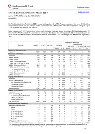 Arbeitsmarktreport

                                                                                                                                              zurück zum Inhalt
Eckwerte des Arbeitsmarktes im Rechtskreis SGB II
Agentur für Arbeit Offenburg - Geschäftsstelle Kehl
August 2011



Die Arbeitslosigkeit ist im Rechtskreis SGB II von Juli auf August um 22 auf 702 Personen gestiegen. Das waren 89 Arbeitslose
weniger als vor einem Jahr. Die anteilige SGB II-Arbeitslosenquote auf Basis aller zivilen Erwerbspersonen betrug im August
2,4%; vor einem Jahr belief sie sich auf 2,7%.

Dabei meldeten sich 161 Personen (neu oder erneut) arbeitslos, 4 weniger als vor einem Jahr. Gleichzeitig beendeten 151
Personen ihre Arbeitslosigkeit, 35 weniger als vor einem Jahr. Seit Beginn des Jahres gab es 1.162 Arbeitslosmeldungen, das
ist ein Minus von 144 im Vergleich zum Vorjahreszeitraum; dem stehen 1.187 Abmeldungen von Arbeitslosen gegenüber (-
240).



                                                                                                                      Veränderung gegenüber
                                                                                                                                  Vorjahresmonat1)
                   Merkmale                        Aug 2011      Jul 2011       Jun 2011         Vormonat
                                                                                                                           Aug 2010       Jul 2010        Jun 2010
                                                                                             absolut       in %         absolut   in %      in %            in %
Bestand an Arbeitsuchenden
Insgesamt                                               1.235         1.208         1.226            27       2,2           -114     -8,5         -11,0          -9,7
Bestand an Arbeitslosen
Insgesamt                                                 702           680           705            22       3,2            -89    -11,3         -15,8        -14,1
 44,6% Männer                                             313           305           324             8       2,6            -50    -13,8         -19,7        -17,1
 55,4% Frauen                                             389           375           381            14       3,7            -39     -9,1         -12,4        -11,4
  3,6%     15 bis unter 25 Jahre                           25            27            25            -2      -7,4            -4     -13,8         -25,0        -34,2
  0,4%     dar. 15 bis unter 20 Jahre                       3             *             5             *         *            -2     -40,0             *        -44,4
 29,3%     50 bis unter 65 Jahre                          206           195           212            11       5,6            10       5,1          -7,1         -0,9
 18,5%     dar. 55 bis unter 65 Jahre                     130           124           132             6       4,8             3       2,4          -4,6         -5,0
       x Langzeitarbeitslose                                 x              x            x             x          x            x         x            x             x
       x dar. 55 bis unter 65 Jahre                          x              x            x             x          x            x         x            x             x
  4,1% Schwerbehinderte                                    29            24            28             5      20,8             -         -          -7,7         21,7
 27,1% Ausländer                                          190           171           168            19      11,1            10       5,6          -2,8        -13,0
Zugang an Arbeitslosen
Insgesamt                                                 161           125           178            36     28,8              -4     -2,4        -25,6          25,4
dar. aus Erwerbstätigkeit                                  30            14            22            16    114,3              27        x        133,3             *
     aus Ausbildung/sonst. Maßnahme                        40            32            53             8     25,0             -21    -34,4        -49,2          -7,0
     15 bis unter 25 Jahre                                  23           14            16              9     64,3              7     43,8          16,7         77,8
     55 bis unter 65 Jahre                                  17           12            17              5     41,7             -5    -22,7         -33,3         -5,6
seit Jahresbeginn                                       1.162         1.001           876              x          x         -144    -11,0         -12,3        -10,0
Abgang an Arbeitslosen
Insgesamt                                                 151           142           153             9      6,3             -35    -18,8         -27,6        -21,9
dar. in Erwerbstätigkeit                                   27            29            40            -2     -6,9             -31    -53,4         -42,0        -18,4
     in Ausbildung/sonst. Maßnahme                         40            20            41            20    100,0              -1     -2,4         -57,4        -18,0
     15 bis unter 25 Jahre                                  26           11            19            15    136,4               4     18,2         -47,6         11,8
     55 bis unter 65 Jahre                                  14           21            20            -7    -33,3             -14    -50,0         -22,2        -28,6
seit Jahresbeginn                                       1.187         1.036           894              x          x         -240    -16,8         -16,5        -14,4
Arbeitslosenquoten bezogen auf
alle zivilen Erwerbspersonen                               2,4           2,3           2,4             x          x            x      2,7           2,8           2,8
     Männer                                                2,0           2,0           2,1             x          x            x      2,3           2,4           2,5
     Frauen                                                2,8           2,7           2,8             x          x            x      3,1           3,1           3,1
     15 bis unter 25 Jahre                                 0,7           0,7           0,7             x          x            x      0,8           1,0           1,0
     15 bis unter 20 Jahre                                 0,3             x           0,4             x          x            x      0,4           0,5           0,7
     50 bis unter 65 Jahre                                 2,5           2,3           2,5             x          x            x      2,4           2,6           2,7
     55 bis unter 65 Jahre                                 2,8           2,7           2,8             x          x            x      2,9           2,9           3,1
     Ausländer                                             8,4           7,6           7,5             x          x            x      8,0           7,8           8,6
abhängige zivile Erwerbspersonen                           2,7           2,6           2,7             x          x            x      3,0           3,1           3,1
1) Bei den Arbeitslosenquoten werden die Vorjahreswerte ausgewiesen.                                                          © Statistik der Bundesagentur für Arbeit
   Die Differenzierung nach Rechtskreisen basiert auf anteiligen Quoten der Arbeitslosen in den beiden Rechtskreisen, d.h. die Basis ist jeweils gleich und in der
   Summe ergibt sich die Arbeitslosenquote insgesamt. Abweichungen in der Summe sind rundungsbedingt.

                                                                                                                                                          26
 