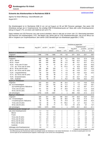 Arbeitsmarktreport

                                                                                                                                             zurück zum Inhalt
Eckwerte des Arbeitsmarktes im Rechtskreis SGB III
Agentur für Arbeit Offenburg - Geschäftsstelle Lahr
August 2011



Die Arbeitslosigkeit ist im Rechtskreis SGB III von Juli auf August um 90 auf 982 Personen gestiegen. Das waren 236
Arbeitslose weniger als im Vorjahresmonat. Die anteilige SGB III-Arbeitslosenquote auf Basis aller zivilen Erwerbspersonen
betrug im August 1,7%; vor einem Jahr belief sie sich auf 2,1%.

Dabei meldeten sich 522 Personen (neu oder erneut) arbeitslos, etwa so viele wie vor einem Jahr (-2). Gleichzeitig beendeten
429 Personen ihre Arbeitslosigkeit (-107). Seit Beginn des Jahres gab es 3.752 Arbeitslosmeldungen, das ist ein Minus von
859 im Vergleich zum Vorjahreszeitraum; dem stehen 3.803 Abmeldungen von Arbeitslosen gegenüber (-1.079).



                                                                                                                      Veränderung gegenüber
                                                                                                                                  Vorjahresmonat1)
                   Merkmale                        Aug 2011      Jul 2011      Jun 2011          Vormonat
                                                                                                                           Aug 2010       Jul 2010        Jun 2010
                                                                                             absolut       in %         absolut   in %      in %            in %
Bestand an Arbeitsuchenden
Insgesamt                                               1.958         1.783         1.695          175        9,8           -577    -22,8         -25,1        -28,7
Bestand an Arbeitslosen
Insgesamt                                                 982           892           804            90      10,1           -236    -19,4         -27,9        -33,8
 49,7% Männer                                             488           456           409            32       7,0           -148    -23,3         -32,3        -39,1
 50,3% Frauen                                             494           436           395            58      13,3            -88    -15,1         -22,7        -27,3
 18,3%     15 bis unter 25 Jahre                          180           141            67            39     27,7             -27    -13,0         -26,6        -50,0
  3,1%     dar. 15 bis unter 20 Jahre                      30            14             5            16    114,3               9     42,9         -33,3        -66,7
 39,1%     50 bis unter 65 Jahre                          384           380           378             4      1,1             -93    -19,5         -23,5        -23,5
 28,1%     dar. 55 bis unter 65 Jahre                     276           281           279            -5     -1,8             -48    -14,8         -15,1        -12,0
 13,2% Langzeitarbeitslose                                130           125           129             5       4,0            -32    -19,8         -22,4        -23,2
 10,1% dar. 55 bis unter 65 Jahre                          99           100            99            -1      -1,0             -6     -5,7           2,0            -
 10,5% Schwerbehinderte                                   103           100            98              3      3,0            -32    -23,7         -14,5        -16,2
  6,6% Ausländer                                           65            59            61              6     10,2            -16    -19,8         -32,2        -37,1
Zugang an Arbeitslosen
Insgesamt                                                 522           423           318            99      23,4             -2     -0,4         -16,9        -33,9
dar. aus Erwerbstätigkeit                                 239           215           144            24      11,2             -3     -1,2         -14,0        -38,7
     aus Ausbildung/sonst. Maßnahme                       177           128            78            49      38,3             -8     -4,3         -28,1        -37,1
     15 bis unter 25 Jahre                                161           124            49            37      29,8             15     10,3         -11,4        -33,8
     55 bis unter 65 Jahre                                 62            61            56             1       1,6            -15    -19,5         -15,3        -22,2
seit Jahresbeginn                                       3.752         3.230         2.807              x          x         -859    -18,6         -21,0        -21,5
Abgang an Arbeitslosen
Insgesamt                                                 429           321           403          108       33,6           -107    -20,0         -32,8        -20,5
dar. in Erwerbstätigkeit                                  222           140           204           82       58,6            -55    -19,9         -41,9        -12,1
     in Ausbildung/sonst. Maßnahme                         69            54            72           15       27,8            -31    -31,0         -44,9        -42,4
     15 bis unter 25 Jahre                                122            48            79            74    154,2              -6     -4,7         -42,2         -7,1
     55 bis unter 65 Jahre                                 68            59            71             9     15,3             -19    -21,8           5,4         12,7
seit Jahresbeginn                                       3.803         3.374         3.053              x          x       -1.079    -22,1         -22,4        -21,1
Arbeitslosenquoten bezogen auf
alle zivilen Erwerbspersonen                               1,7           1,5           1,4             x          x            x      2,1           2,1           2,1
     Männer                                                1,6           1,5           1,3             x          x            x      2,0           2,2           2,2
     Frauen                                                1,8           1,6           1,4             x          x            x      2,1           2,1           2,0
     15 bis unter 25 Jahre                                 2,4           1,9           0,9             x          x            x      2,7           2,5           1,8
     15 bis unter 20 Jahre                                 1,2           0,5           0,2             x          x            x      0,8           0,8           0,6
     50 bis unter 65 Jahre                                 2,3           2,3           2,3             x          x            x      3,0           3,2           3,2
     55 bis unter 65 Jahre                                 3,1           3,1           3,1             x          x            x      3,9           4,0           3,8
     Ausländer                                             1,9           1,8           1,8             x          x            x      2,5           2,7           3,1
abhängige zivile Erwerbspersonen                           1,8           1,7           1,5             x          x            x      2,3           2,4           2,3
1) Bei den Arbeitslosenquoten werden die Vorjahreswerte ausgewiesen.                                                          © Statistik der Bundesagentur für Arbeit
   Die Differenzierung nach Rechtskreisen basiert auf anteiligen Quoten der Arbeitslosen in den beiden Rechtskreisen, d.h. die Basis ist jeweils gleich und in der
   Summe ergibt sich die Arbeitslosenquote insgesamt. Abweichungen in der Summe sind rundungsbedingt.

                                                                                                                                                          28
 