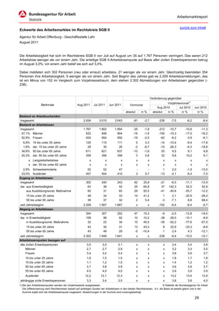 Arbeitsmarktreport

                                                                                                                                              zurück zum Inhalt
Eckwerte des Arbeitsmarktes im Rechtskreis SGB II
Agentur für Arbeit Offenburg - Geschäftsstelle Lahr
August 2011



Die Arbeitslosigkeit hat sich im Rechtskreis SGB II von Juli auf August um 35 auf 1.767 Personen verringert. Das waren 212
Arbeitslose weniger als vor einem Jahr. Die anteilige SGB II-Arbeitslosenquote auf Basis aller zivilen Erwerbspersonen betrug
im August 3,0%; vor einem Jahr belief sie sich auf 3,4%.

Dabei meldeten sich 302 Personen (neu oder erneut) arbeitslos, 21 weniger als vor einem Jahr. Gleichzeitig beendeten 354
Personen ihre Arbeitslosigkeit, 9 weniger als vor einem Jahr. Seit Beginn des Jahres gab es 2.209 Arbeitslosmeldungen, das
ist ein Minus von 152 im Vergleich zum Vorjahreszeitraum; dem stehen 2.302 Abmeldungen von Arbeitslosen gegenüber (-
238).



                                                                                                                      Veränderung gegenüber
                                                                                                                                  Vorjahresmonat1)
                   Merkmale                        Aug 2011      Jul 2011       Jun 2011         Vormonat
                                                                                                                           Aug 2010       Jul 2010        Jun 2010
                                                                                             absolut       in %         absolut   in %      in %            in %
Bestand an Arbeitsuchenden
Insgesamt                                               2.934         3.015         3.043           -81      -2,7           -239     -7,5          -6,2          -6,4
Bestand an Arbeitslosen
Insgesamt                                               1.767         1.802         1.854           -35      -1,9           -212    -10,7         -10,6        -11,3
 47,1% Männer                                             832           848           904           -16      -1,9           -150    -15,3         -17,0        -16,2
 52,9% Frauen                                             935           954           950           -19      -2,0            -62     -6,2          -3,9         -6,1
  6,8%     15 bis unter 25 Jahre                          120           115           111             5       4,3            -14    -10,4          -9,4        -17,8
  1,6%     dar. 15 bis unter 20 Jahre                      28            30            26            -2      -6,7            -10    -26,3          -6,3        -18,8
 34,6%     50 bis unter 65 Jahre                          611           621           637           -10      -1,6             53      9,5           9,1          9,8
 20,3%     dar. 55 bis unter 65 Jahre                     359           356           358             3       0,8             32      9,8          10,2          9,1
       x Langzeitarbeitslose                                 x              x            x             x          x            x         x            x             x
       x dar. 55 bis unter 65 Jahre                          x              x            x             x          x            x         x            x             x
  2,9% Schwerbehinderte                                    52            52            47              -        -              1      2,0          -1,9        -13,0
 23,0% Ausländer                                          407           404           410              3      0,7            -13     -3,1          -5,4         -7,0
Zugang an Arbeitslosen
Insgesamt                                                 302           240           243            62      25,8            -21    -6,5          -11,1        -12,9
dar. aus Erwerbstätigkeit                                  63            38            52            25      65,8             37   142,3           52,0         52,9
     aus Ausbildung/sonst. Maßnahme                        60            31            65            29      93,5            -41   -40,6          -55,7        -12,2
     15 bis unter 25 Jahre                                  48           34            33            14      41,2              1      2,1         -20,9        -28,3
     55 bis unter 65 Jahre                                  39           37            32             2       5,4             -3     -7,1           8,8         68,4
seit Jahresbeginn                                       2.209         1.907         1.667              x          x         -152     -6,4          -6,4          -5,7
Abgang an Arbeitslosen
Insgesamt                                                 354           307           252            47      15,3             -9     -2,5         -12,8        -19,5
dar. in Erwerbstätigkeit                                  108            98            92            10      10,2            -38    -26,0         -10,1         -8,9
     in Ausbildung/sonst. Maßnahme                         32            22            34            10      45,5            -35    -52,2         -77,6        -57,0
     15 bis unter 25 Jahre                                  43           30            31            13      43,3              8     22,9         -33,3         -8,8
     55 bis unter 65 Jahre                                  43           48            29            -5     -10,4              1      2,4           4,3        -12,1
seit Jahresbeginn                                       2.302         1.948         1.641              x          x         -238     -9,4         -10,5        -10,1
Arbeitslosenquoten bezogen auf
alle zivilen Erwerbspersonen                               3,0           3,0           3,1             x          x            x      3,4           3,4           3,6
     Männer                                                2,7           2,7           2,9             x          x            x      3,2           3,3           3,5
     Frauen                                                3,4           3,4           3,4             x          x            x      3,6           3,6           3,7
     15 bis unter 25 Jahre                                 1,6           1,5           1,5             x          x            x      1,8           1,7           1,8
     15 bis unter 20 Jahre                                 1,1           1,2           1,0             x          x            x      1,4           1,2           1,2
     50 bis unter 65 Jahre                                 3,7           3,8           3,9             x          x            x      3,6           3,6           3,7
     55 bis unter 65 Jahre                                 4,0           4,0           4,0             x          x            x      3,9           3,9           3,9
     Ausländer                                           12,2          12,1          12,3              x          x            x     13,2          13,4         13,9
abhängige zivile Erwerbspersonen                           3,3           3,4           3,5             x          x            x      3,8           3,8           4,0
1) Bei den Arbeitslosenquoten werden die Vorjahreswerte ausgewiesen.                                                          © Statistik der Bundesagentur für Arbeit
   Die Differenzierung nach Rechtskreisen basiert auf anteiligen Quoten der Arbeitslosen in den beiden Rechtskreisen, d.h. die Basis ist jeweils gleich und in der
   Summe ergibt sich die Arbeitslosenquote insgesamt. Abweichungen in der Summe sind rundungsbedingt.

                                                                                                                                                          29
 