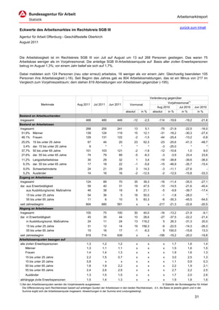 Arbeitsmarktreport

                                                                                                                                             zurück zum Inhalt
Eckwerte des Arbeitsmarktes im Rechtskreis SGB III
Agentur für Arbeit Offenburg - Geschäftsstelle Oberkirch
August 2011



Die Arbeitslosigkeit ist im Rechtskreis SGB III von Juli auf August um 13 auf 268 Personen gestiegen. Das waren 75
Arbeitslose weniger als im Vorjahresmonat. Die anteilige SGB III-Arbeitslosenquote auf Basis aller zivilen Erwerbspersonen
betrug im August 1,3%; vor einem Jahr belief sie sich auf 1,7%.

Dabei meldeten sich 124 Personen (neu oder erneut) arbeitslos, 16 weniger als vor einem Jahr. Gleichzeitig beendeten 105
Personen ihre Arbeitslosigkeit (-16). Seit Beginn des Jahres gab es 804 Arbeitslosmeldungen, das ist ein Minus von 217 im
Vergleich zum Vorjahreszeitraum; dem stehen 819 Abmeldungen von Arbeitslosen gegenüber (-195).



                                                                                                                      Veränderung gegenüber
                                                                                                                                  Vorjahresmonat1)
                   Merkmale                        Aug 2011      Jul 2011      Jun 2011          Vormonat
                                                                                                                           Aug 2010       Jul 2010        Jun 2010
                                                                                             absolut       in %         absolut   in %      in %            in %
Bestand an Arbeitsuchenden
Insgesamt                                                 468           480           449           -12      -2,5           -114    -19,6         -19,2        -21,8
Bestand an Arbeitslosen
Insgesamt                                                 268           255           241            13       5,1            -75    -21,9         -22,5        -16,0
 51,9% Männer                                             139           124           119            15      12,1            -31    -18,2         -30,3        -27,4
 48,1% Frauen                                             129           131           122            -2      -1,5            -44    -25,4         -13,2         -0,8
 25,0%     15 bis unter 25 Jahre                           67            44            20            23      52,3            -23    -25,6         -41,3        -48,7
  3,4%     dar. 15 bis unter 20 Jahre                       9             *             *             *         *             -3    -25,0             *            *
 37,7%     50 bis unter 65 Jahre                          101           103           121            -2      -1,9            -12    -10,6           1,0          9,0
 27,6%     dar. 55 bis unter 65 Jahre                      74            79            89            -5      -6,3             -3     -3,9          23,4         23,6
 11,2% Langzeitarbeitslose                                  30           29            32             1       3,4            -19    -38,8         -39,6        -36,0
  6,3% dar. 55 bis unter 65 Jahre                           17           18            22            -1      -5,6            -15    -46,9         -35,7        -15,4
  9,0% Schwerbehinderte                                     24           21            29             3      14,3             -3    -11,1         -27,6            -
  5,2% Ausländer                                            14           16            16            -2     -12,5             -2    -12,5         -15,8        -33,3
Zugang an Arbeitslosen
Insgesamt                                                 124            89            70            35      39,3            -16    -11,4         -35,5        -27,1
dar. aus Erwerbstätigkeit                                  59            40            31            19      47,5            -10    -14,5         -21,6        -40,4
     aus Ausbildung/sonst. Maßnahme                        46            38            19             8      21,1             -5     -9,8         -39,7        -17,4
     15 bis unter 25 Jahre                                  54           36             5            18      50,0             -1     -1,8         -28,0            *
     55 bis unter 65 Jahre                                  11            6            10             5      83,3             -6    -35,3         -45,5        -54,5
seit Jahresbeginn                                         804           680           591              x          x         -217    -21,3         -22,8        -20,5
Abgang an Arbeitslosen
Insgesamt                                                 105            75           100            30     40,0             -16    -13,2         -21,9         -9,1
dar. in Erwerbstätigkeit                                   45            35            44            10     28,6             -27    -37,5         -22,2        -21,4
     in Ausbildung/sonst. Maßnahme                         24            11            24            13    118,2               5     26,3         -31,3         20,0
     15 bis unter 25 Jahre                                  31           12            14            19    158,3              -9   -22,5          -14,3        -26,3
     55 bis unter 65 Jahre                                  15           16            17            -1     -6,3               9   150,0          -15,8         13,3
seit Jahresbeginn                                         819           714           639              x          x         -195    -19,2         -20,0        -19,8
Arbeitslosenquoten bezogen auf
alle zivilen Erwerbspersonen                               1,3           1,2           1,2             x          x            x      1,7           1,6           1,4
     Männer                                                1,3           1,1           1,1             x          x            x      1,5           1,6           1,5
     Frauen                                                1,4           1,4           1,3             x          x            x      1,9           1,6           1,3
     15 bis unter 25 Jahre                                 2,2           1,5           0,7             x          x            x      3,0           2,5           1,3
     15 bis unter 20 Jahre                                 0,8             x             x             x          x            x      1,1           0,9           0,3
     50 bis unter 65 Jahre                                 1,8           1,9           2,2             x          x            x      2,2           1,9           2,1
     55 bis unter 65 Jahre                                 2,4           2,6           2,9             x          x            x      2,7           2,2           2,5
     Ausländer                                             1,3           1,5           1,5             x          x            x      1,7           2,0           2,6
abhängige zivile Erwerbspersonen                           1,5           1,4           1,3             x          x            x      1,9           1,8           1,6
1) Bei den Arbeitslosenquoten werden die Vorjahreswerte ausgewiesen.                                                          © Statistik der Bundesagentur für Arbeit
   Die Differenzierung nach Rechtskreisen basiert auf anteiligen Quoten der Arbeitslosen in den beiden Rechtskreisen, d.h. die Basis ist jeweils gleich und in der
   Summe ergibt sich die Arbeitslosenquote insgesamt. Abweichungen in der Summe sind rundungsbedingt.

                                                                                                                                                          31
 