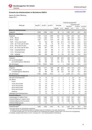 Arbeitsmarktreport

                                                                                                                                              zurück zum Inhalt
Eckwerte des Arbeitsmarktes im Rechtskreis SGB III
Agentur für Arbeit Offenburg
August 2011


                                                                                                                    Veränderung gegenüber
                                                                                                                                 Vorjahresmonat1)
                     Merkmale                         Aug 2011      Jul 2011     Jun 2011         Vormonat
                                                                                                                          Aug 2010       Jul 2010            Jun 2010
                                                                                               absolut       in %       absolut       in %      in %           in %
Bestand an Arbeitsuchenden
Insgesamt                                                  6.638        6.556        6.301            82       1,3        -1.952      -22,7       -22,7            -25,9
Bestand an Arbeitslosen
Insgesamt                                                  3.387        3.143        2.887          244        7,8        -1.051      -23,7       -25,1            -28,8
 51,3%      Männer                                         1.736        1.626        1.472          110        6,8          -546      -23,9       -27,4            -34,3
 48,7%      Frauen                                         1.651        1.517        1.415          134        8,8          -505      -23,4       -22,6            -22,0
 19,9%      15 bis unter 25 Jahre                            673          530          267          143       27,0          -192      -22,2       -20,2            -42,5
   2,5%     dar. 15 bis unter 20 Jahre                         84           49           27           35      71,4           -17      -16,8       -22,2            -22,9
 37,7%      50 bis unter 65 Jahre                          1.278        1.272        1.326               6     0,5          -304      -19,2       -20,8            -18,8
 27,7%      dar. 55 bis unter 65 Jahre                       938          947          974            -9      -1,0          -153      -14,0       -12,0            -10,8
 13,0%      Langzeitarbeitslose                              441          435          456               6     1,4          -141      -24,2       -24,1            -24,4
   9,1%     Schwerbehinderte                                 309          295          299            14       4,7          -108      -25,9       -24,6            -25,3
   9,0%     Ausländer                                        306          308          296            -2      -0,6           -67      -18,0       -14,2            -20,4
Zugang an Arbeitslosen
Insgesamt                                                  1.741        1.355        1.108          386       28,5          -208      -10,7       -22,9            -27,4
dar. aus Erwerbstätigkeit                                    827          656          552          171       26,1          -100      -10,8       -19,6            -25,3
     aus Ausbildung/sonst. Maßnahme                          599          456          244          143       31,4           -66       -9,9       -30,5            -38,4
seit Jahresbeginn                                         11.764       10.023        8.668               x          x     -3.028      -20,5       -22,0            -21,8
Abgang an Arbeitslosen
Insgesamt                                                  1.463        1.077        1.406          386       35,8          -225      -13,3       -31,8            -16,0
dar. in Erwerbstätigkeit                                     728          467          693          261       55,9          -101      -12,2       -39,7            -10,7
     in Ausbildung/sonst. Maßnahme                           234          209          234            25      12,0           -59      -20,1       -31,5            -38,3
seit Jahresbeginn                                         11.953       10.490        9.413               x          x     -3.196      -21,1       -22,1            -20,8
Arbeitslosenquoten bezogen auf
alle zivilen Erwerbspersonen                                  1,5          1,4          1,3              x          x             x     2,0            1,8            1,8
dar. Männer                                                   1,4          1,3          1,2              x          x             x     1,9            1,9            1,9
     Frauen                                                   1,5          1,4          1,3              x          x             x     2,0            1,8            1,7
     15 bis unter 25 Jahre                                    2,3          1,8          0,9              x          x             x     3,0            2,3            1,6
     15 bis unter 20 Jahre                                    0,8          0,5          0,3              x          x             x     1,0            0,6            0,3
     50 bis unter 65 Jahre                                    2,0          2,0          2,1              x          x             x     2,6            2,6            2,7
     55 bis unter 65 Jahre                                    2,7          2,7          2,8              x          x             x     3,3            3,3            3,3
     Ausländer                                                2,3          2,3          2,2              x          x             x     2,9            2,8            2,9
abhängige zivile Erwerbspersonen                              1,7          1,5          1,4              x          x             x     2,2            2,1            2,0
Unterbeschäftigung
Arbeitslosigkeit im weiteren Sinne                         3.677        3.460        3.191          217        6,3        -1.070      -22,5       -24,6            -29,4
Unterbeschäftigung im engeren Sinne                        4.208        4.075        3.842          133        3,3        -1.333      -24,1       -25,7            -28,5
Unterbeschäftigung (ohne Kurzarbeit)                       5.249        5.123        4.897          126        2,5        -1.496      -22,2       -23,4            -25,9
Unterbeschäftigungsquote                                      2,3          2,2          2,1              x          x             x     3,0            2,9            2,9
Leistungsempfänger
Arbeitslosengeld2)                                         3.090        3.005        2.813            85       2,8        -1.024      -24,9       -25,3            -29,0
1) Bei Quoten werden die Vorjahreswerte ausgewiesen.                                                                      © Statistik der Bundesagentur für Arbeit
   Die Differenzierung nach Rechtskreisen basiert auf anteiligen Quoten der Arbeitslosen in den beiden Rechtskreisen,
   d.h. die Basis ist jeweils gleich und in der Summe ergibt sich die Arbeitslosenquote insgesamt. Abweichungen in der Summe sind rundungsbedingt.
2) Vorläufige, hochgerechnete Werte für Juli 2011 und August 2011; ohne Arbeitslosengeld bei Weiterbildung.




                                                                                                                                                               6
 