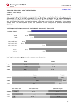 Arbeitsmarktreport

                                                                                                            zurück zum Inhalt
Bestand an Arbeitslosen nach Personengruppen
Agentur für Arbeit Offenburg
August 2011

Nach Personengruppen entwickelte sich die Arbeitslosigkeit im Agenturbezirk unterschiedlich. Die Veränderungsspanne reicht
im August von -23% bei 25- bis unter 50-Jährigen bis -12% bei 50- bis unter 65-Jährigen. Auch der Anteil der ausgewählten
Personengruppen am Arbeitslosenbestand ist unterschiedlich groß. Bei der Interpretation der Daten ist zu berücksichtigen,
dass Mehrfachzählungen möglich sind, da ein Arbeitsloser in der Regel mehreren der hier abgebildeten Personengruppen
angehört. Somit kann die individuelle Situation von Arbeitslosen von der Entwicklung der jeweiligen Personengruppe
abweichen.


Veränderung der Arbeitslosigkeit ausgewählter Personengruppen gegenüber dem Vorjahresmonat


 Arbeitslose insgesamt                           -19,3%


                Männer                    -20,7%
                 Frauen                               -17,8%


  15 bis unter 25 Jahre             -22,4%
  25 bis unter 50 Jahre         -22,8%
  50 bis unter 65 Jahre                                                    -11,5%


              Deutsche                    -20,7%
              Ausländer                                                    -11,6%




Anteil ausgewählter Personengruppen an allen Arbeitslosen nach Rechtskreisen



                                        Männer                                      Frauen

Insgesamt                                48,7%                                       51,3%

SGB III                                   51,3%                                       48,7%

SGB II                                 46,8%                                        53,2%




                                                            Deutsche                                     Ausländer

Insgesamt                                                      83,0%                                      16,8%

SGB III                                                            90,9%                                       9,0%

SGB II                                                     77,2%                                       22,5%




            15 bis unter 25 Jahre                  25 bis unter 50 Jahre               50 bis unter 65 Jahre

Insgesamt        11,8%                                     54,2%                               34,0%

SGB III              19,9%                                   42,4%                            37,7%

SGB II        5,9%                                        62,9%                                  31,2%



                                                                                                                       9
 