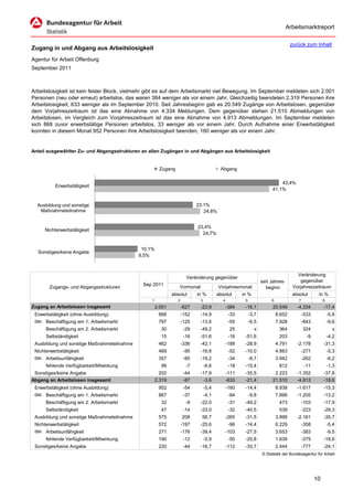 Arbeitsmarktreport

                                                                                                                                   zurück zum Inhalt
Zugang in und Abgang aus Arbeitslosigkeit
Agentur für Arbeit Offenburg
September 2011



Arbeitslosigkeit ist kein fester Block, vielmehr gibt es auf dem Arbeitsmarkt viel Bewegung. Im September meldeten sich 2.001
Personen (neu oder erneut) arbeitslos, das waren 384 weniger als vor einem Jahr. Gleichzeitig beendeten 2.319 Personen ihre
Arbeitslosigkeit, 633 weniger als im September 2010. Seit Jahresbeginn gab es 20.549 Zugänge von Arbeitslosen, gegenüber
dem Vorjahreszeitraum ist das eine Abnahme von 4.334 Meldungen. Dem gegenüber stehen 21.510 Abmeldungen von
Arbeitslosen, im Vergleich zum Vorjahreszeitraum ist das eine Abnahme von 4.913 Abmeldungen. Im September meldeten
sich 868 zuvor erwerbstätige Personen arbeitslos, 33 weniger als vor einem Jahr. Durch Aufnahme einer Erwerbstätigkeit
konnten in diesem Monat 952 Personen ihre Arbeitslosigkeit beenden, 160 weniger als vor einem Jahr.


Anteil ausgewählter Zu- und Abgangsstrukturen an allen Zugängen in und Abgängen aus Arbeitslosigkeit


                                                       Zugang                            Abgang

                                                                                                                           43,4%
          Erwerbstätigkeit
                                                                                                                       41,1%


  Ausbildung und sonstige                                                   23,1%
   Maßnahmeteilnahme                                                           24,8%


                                                                            23,4%
     Nichterwerbstätigkeit
                                                                              24,7%


                                              10,1%
  Sonstiges/keine Angabe
                                             9,5%



                                                                                                                                      Veränderung
                                                                       Veränderung gegenüber
                                                                                                                  seit Jahres-          gegenüber
                                              Sep 2011                                                                              Vorjahreszeitraum
       Zugangs- und Abgangsstrukturen                            Vormonat               Vorjahresmonat              beginn
                                                              absolut       in %        absolut       in %                         absolut        in %
                                                  1              2           3             4           5               6              7               8
Zugang an Arbeitslosen insgesamt                      2.001          -627    -23,9             -384    -16,1           20.549         -4.334          -17,4
 Erwerbstätigkeit (ohne Ausbildung)                    868           -152    -14,9              -33        -3,7            8.652          -533            -5,8
 dar. Beschäftigung am 1. Arbeitsmarkt                 797           -125    -13,6              -55        -6,5            7.928          -843            -9,6
      Beschäftigung am 2. Arbeitsmarkt                  30            -29    -49,2              25           x              364           324               x
      Selbständigkeit                                   15            -16    -51,6              -16    -51,6                203             -9            -4,2
 Ausbildung und sonstige Maßnahmeteilnahme             462           -336    -42,1             -188    -28,9               4.791      -2.178          -31,3
 Nichterwerbstätigkeit                                 469            -95    -16,8              -52    -10,0               4.883          -271            -5,3
 dar. Arbeitsunfähigkeit                               357            -85    -19,2              -34        -8,7            3.942          -262            -6,2
      fehlende Verfügbarkeit/Mitwirkung                 99             -7        -6,6           -18    -15,4                812            -11            -1,3
 Sonstiges/keine Angabe                                 202           -44    -17,9             -111    -35,5            2.223         -1.352          -37,8
Abgang an Arbeitslosen insgesamt                      2.319           -87     -3,6             -633    -21,4           21.510         -4.913          -18,6
 Erwerbstätigkeit (ohne Ausbildung)                    952            -54        -5,4          -160    -14,4               8.938      -1.617          -15,3
 dar. Beschäftigung am 1. Arbeitsmarkt                 867            -37        -4,1           -94        -9,8            7.899      -1.205          -13,2
      Beschäftigung am 2. Arbeitsmarkt                  32             -9    -22,0              -31    -49,2                473           -103        -17,9
      Selbständigkeit                                   47            -14    -23,0              -32    -40,5                539           -223        -29,3
 Ausbildung und sonstige Maßnahmeteilnahme             575           208      56,7             -265    -31,5               3.899      -2.161          -35,7
 Nichterwerbstätigkeit                                 572           -197    -25,6              -96    -14,4               6.229          -358            -5,4
 dar. Arbeitsunfähigkeit                               271           -176    -39,4             -103    -27,5               3.653          -383            -9,5
      fehlende Verfügbarkeit/Mitwirkung                190            -12        -5,9           -50    -20,8               1.639          -375        -18,6
 Sonstiges/keine Angabe                                220            -44    -16,7             -112    -33,7               2.444          -777        -24,1
                                                                                                                  © Statistik der Bundesagentur für Arbeit




                                                                                                                                                 10
 