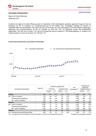 Arbeitsmarktreport

                                                                                                                                         zurück zum Inhalt
Gemeldete Arbeitsstellen
Agentur für Arbeit Offenburg
September 2011


Im Bezirk der Agentur für Arbeit Offenburg waren im September 2.523 Arbeitsstellen gemeldet, gegenüber August ist das ein
Rückgang von 69. Im Vergleich zum Vorjahresmonat gab es 824 Stellen mehr. Arbeitgeber meldeten der Agentur im
September 868 neue Arbeitsstellen, das waren 90 mehr als vor einem Jahr. Seit Jahresbeginn sind 8.452 Stellen eingegangen,
gegenüber dem Vorjahreszeitraum ist das ein Zuwachs von 989 oder 13%. Im September wurden 932 Arbeitsstellen
abgemeldet, 128 mehr als im Vorjahr. Von Januar bis September gab es insgesamt 7.706 Stellenabgänge, im Vergleich zum
Vorjahreszeitraum ist das ein Zuwachs von 738 oder 11%.




Entwicklung des Bestandes an gemeldeten Arbeitsstellen




                                       Gemeldete Arbeitsstellen                       dar. sozialversicherungspflichtige Arbeitsstellen


 4.000




 2.000




     0
    Jan 2009                                      Jan 2010                                         Jan 2011




                                                                                                                                             Veränderung
                                                                                 Veränderung gegenüber
                                                                                                                             seit              gegenüber
                                                        Sep 2011             Vormonat             Vorjahresmonat
           Gemeldete Arbeitsstellen                                                                                     Jahresbeginn1)     Vorjahreszeitraum
                                                                         absolut      in %        absolut      in %                        absolut    in %
                                                             1              2          3             4          5              6               7              8
Zugang                                                            868       -144       -14,2             90      11,6              8.452           989        13,3
dar. sofort zu besetzen                                           419           -69    -14,1             -74    -15,0              4.581           84             1,9
     sozialversicherungspflichtig                                 823       -132       -13,8             100     13,8              7.958       1.066          15,5
     dar. sofort zu besetzen                                      399           -61    -13,3             -64    -13,8              4.337           145            3,5
Bestand                                                          2.523          -69        -2,7          824     48,5              2.345           761        48,0
dar. sofort zu besetzen                                          2.305          -27        -1,2          769     50,1              2.091           705        50,8
     sozialversicherungspflichtig                                2.355          -47        -2,0          799     51,3              2.189           743        51,4
     dar. sofort zu besetzen                                     2.150          -22        -1,0          740     52,5              1.959           690        54,4
Abgang                                                            932           -35        -3,6          128     15,9              7.706           738        10,6
dar. sozialversicherungspflichtige Stellen                        884           -38        -4,1          127     16,8              7.281           777        11,9
1) Zu- und Abgang (Summe) und Bestand (Durchschnitt) jeweils von Januar bis zum aktuellen Berichtsmonat.                  © Statistik der Bundesagentur für Arbeit




                                                                                                                                                         11
 