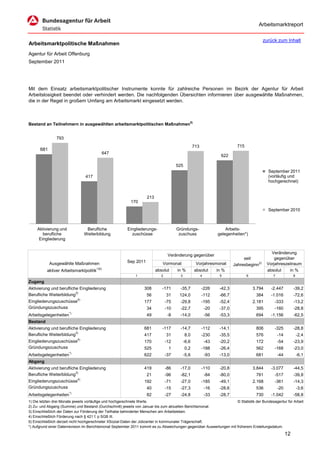 Arbeitsmarktreport

                                                                                                                                             zurück zum Inhalt
Arbeitsmarktpolitische Maßnahmen
Agentur für Arbeit Offenburg
September 2011




Mit dem Einsatz arbeitsmarktpolitischer Instrumente konnte für zahlreiche Personen im Bezirk der Agentur für Arbeit
Arbeitslosigkeit beendet oder verhindert werden. Die nachfolgenden Übersichten informieren über ausgewählte Maßnahmen,
die in der Regel in großem Umfang am Arbeitsmarkt eingesetzt werden.



Bestand an Teilnehmern in ausgewählten arbeitsmarktpolitischen Maßnahmen5)


               793
                                                                                                   713                        715
      681
                                               647
                                                                                                                     622

                                                                                      525
                                                                                                                                                September 2011
                                417                                                                                                             (vorläufig und
                                                                                                                                                hochgerechnet)


                                                                   213
                                                          170
                                                                                                                                                September 2010



     Aktivierung und            Berufliche              Eingliederungs-               Gründungs-                       Arbeits-
        berufliche             Weiterbildung              zuschüsse                    zuschuss                    gelegenheiten*)
      Eingliederung


                                                                                                                                                  Veränderung
                                                                                 Veränderung gegenüber
                                                                                                                                 seit               gegenüber
            Ausgewählte Maßnahmen                       Sep 2011            Vormonat                Vorjahresmonat          Jahresbeginn2)      Vorjahreszeitraum
                                        1)5)
          aktiver Arbeitsmarktpolitik                                    absolut      in %         absolut         in %                         absolut    in %
                                                            1               2           3                4          5               6              7              8
Zugang
Aktivierung und berufliche Eingliederung                         308        -171       -35,7             -226       -42,3               3.794     -2.447          -39,2
Berufliche Weiterbildung3)                                         56           31     124,0             -112       -66,7                384      -1.016          -72,6
Eingliederungszuschüsse4)                                        177            -75    -29,8             -195       -52,4               2.181      -333           -13,2
Gründungszuschuss                                                  34           -10    -22,7                 -20    -37,0                395       -160           -28,8
                       *)
Arbeitsgelegenheiten                                               49            -8    -14,0                 -56    -53,3                694      -1.156          -62,5
Bestand
Aktivierung und berufliche Eingliederung                         681        -117       -14,7             -112       -14,1                806       -325           -28,8
Berufliche Weiterbildung3)                                       417            31          8,0          -230       -35,5                576           -14            -2,4
Eingliederungszuschüsse4)                                        170            -12         -6,6             -43    -20,2                172           -54        -23,9
Gründungszuschuss                                                525             1          0,2          -188       -26,4                562       -168           -23,0
Arbeitsgelegenheiten*)                                           622            -37         -5,6             -93    -13,0                681           -44            -6,1
Abgang
Aktivierung und berufliche Eingliederung                         419            -86    -17,0             -110       -20,8               3.844     -3.077          -44,5
Berufliche Weiterbildung3)                                         21           -96    -82,1                 -84    -80,0                781       -517           -39,8
Eingliederungszuschüsse4)                                        192            -71    -27,0             -185       -49,1               2.168      -361           -14,3
Gründungszuschuss                                                  40           -15    -27,3                 -16    -28,6                536           -20            -3,6
Arbeitsgelegenheiten*)                                             82           -27    -24,8                 -33    -28,7                730      -1.042          -58,8
1) Die letzten drei Monate jeweils vorläufige und hochgerechnete Werte.                                             © Statistik der Bundesagentur für Arbeit
2) Zu- und Abgang (Summe) und Bestand (Durchschnitt) jeweils von Januar bis zum aktuellen Berichtsmonat.
3) Einschließlich der Daten zur Förderung der Teilhabe behinderter Menschen am Arbeitsleben.
4) Einschließlich Förderung nach § 421 f, p SGB III.
5) Einschließlich derzeit nicht hochgerechneter XSozial-Daten der Jobcenter in kommunaler Trägerschaft.
*) Aufgrund einer Datenrevision im Berichtsmonat September 2011 kommt es zu Abweichungen gegenüber Auswertungen mit früherem Erstellungsdatum.

                                                                                                                                                             12
 