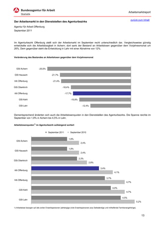 Arbeitsmarktreport

                                                                                                                                         zurück zum Inhalt
Der Arbeitsmarkt in den Dienststellen des Agenturbezirks
Agentur für Arbeit Offenburg
September 2011




Im Agenturbezirk Offenburg stellt sich der Arbeitsmarkt im September recht unterschiedlich dar. Vergleichsweise günstig
entwickelte sich die Arbeitslosigkeit in Achern; dort sank der Bestand an Arbeitslosen gegenüber dem Vorjahresmonat um
26%. Dem gegenüber steht die Entwicklung in Lahr mit einer Abnahme von 12%.


Veränderung des Bestandes an Arbeitslosen gegenüber dem Vorjahresmonat




  GSt Achern                 -25,6%

GSt Hausach                                 -21,7%

HA Offenburg                                 -21,4%

GSt Oberkirch                                            -18,4%

AA Offenburg                                               -17,7%

     GSt Kehl                                                      -15,8%

     GSt Lahr                                                                   -12,4%



Dementsprechend änderten sich auch die Arbeitslosenquoten in den Dienststellen des Agenturbezirks. Die Spanne reichte im
September von 1,8% in Achern bis 4,5% in Lahr.

Arbeitslosenquoten1) im Agenturbezirk aufsteigend sortiert


                                        September 2011            September 2010


                                                                1,8%
  GSt Achern
                                                                              2,4%

                                                                1,8%
GSt Hausach
                                                                              2,4%

                                                                            2,3%
GSt Oberkirch
                                                                                       2,8%

                                                                                                     3,4%
AA Offenburg
                                                                                                                      4,1%

                                                                                                            3,7%
HA Offenburg
                                                                                                                                    4,7%

                                                                                                                    4,0%
     GSt Kehl
                                                                                                                                    4,7%

                                                                                                                               4,5%
     GSt Lahr
                                                                                                                                                   5,2%

1) Arbeitslose bezogen auf alle zivilen Erwerbspersonen (abhängige zivile Erwerbspersonen plus Selbständige und mithelfende Familienangehörige).



                                                                                                                                                          13
 