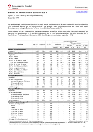 Arbeitsmarktreport

                                                                                                                                             zurück zum Inhalt
Eckwerte des Arbeitsmarktes im Rechtskreis SGB III
Agentur für Arbeit Offenburg - Hauptagentur Offenburg
September 2011



Die Arbeitslosigkeit hat sich im Rechtskreis SGB III von August auf September um 90 auf 905 Personen verringert. Das waren
354 Arbeitslose weniger als im Vorjahresmonat. Die anteilige SGB III-Arbeitslosenquote auf Basis aller zivilen
Erwerbspersonen betrug im September 1,4%; vor einem Jahr belief sie sich auf 2,0%.

Dabei meldeten sich 423 Personen (neu oder erneut) arbeitslos, 67 weniger als vor einem Jahr. Gleichzeitig beendeten 500
Personen ihre Arbeitslosigkeit (-81). Seit Beginn des Jahres gab es 3.820 Arbeitslosmeldungen, das ist ein Minus von 964 im
Vergleich zum Vorjahreszeitraum; dem stehen 3.885 Abmeldungen von Arbeitslosen gegenüber (-911).



                                                                                                                      Veränderung gegenüber
                                                                                                                                  Vorjahresmonat1)
                   Merkmale                        Sep 2011      Aug 2011      Jul 2011          Vormonat
                                                                                                                           Sep 2010       Aug 2010        Jul 2010
                                                                                             absolut       in %         absolut   in %      in %            in %
Bestand an Arbeitsuchenden
Insgesamt                                               1.690         1.915         1.939          -225     -11,7           -720    -29,9         -23,3        -21,9
Bestand an Arbeitslosen
Insgesamt                                                 905           995           903           -90      -9,0           -354    -28,1         -27,2        -25,4
 58,7% Männer                                             531           543           491           -12      -2,2           -116    -17,9         -21,4        -22,3
 41,3% Frauen                                             374           452           412           -78     -17,3           -238    -38,9         -33,1        -28,7
 18,5%     15 bis unter 25 Jahre                          167           203           155           -36     -17,7            -39    -18,9         -27,0        -14,8
  1,1%     dar. 15 bis unter 20 Jahre                      10            16            15            -6     -37,5            -16    -61,5         -48,4        -11,8
 41,0%     50 bis unter 65 Jahre                          371           348           348            23       6,6           -113    -23,3         -26,0        -25,2
 31,7%     dar. 55 bis unter 65 Jahre                     287           259           257            28      10,8            -52    -15,3         -21,5        -19,2
 13,9% Langzeitarbeitslose                                126           133           132            -7      -5,3            -54    -30,0         -24,4        -21,9
 11,7% dar. 55 bis unter 65 Jahre                         106           108           108            -2      -1,9            -15    -12,4          -4,4          0,9
 11,0% Schwerbehinderte                                   100            95            91             5       5,3            -20    -16,7         -25,8        -25,4
 10,3% Ausländer                                           93           105            90           -12     -11,4            -23    -19,8         -16,7        -22,4
Zugang an Arbeitslosen
Insgesamt                                                 423           529           417          -106     -20,0            -67    -13,7         -16,8        -21,9
dar. aus Erwerbstätigkeit                                 249           269           202           -20      -7,4             -4     -1,6         -14,3        -19,5
     aus Ausbildung/sonst. Maßnahme                       101           167           139           -66     -39,5            -38    -27,3         -14,8        -31,5
     15 bis unter 25 Jahre                                121           166           136           -45     -27,1             3       2,5         -21,0         -4,9
     55 bis unter 65 Jahre                                 84            58            39            26      44,8            20      31,3         -24,7        -44,3
seit Jahresbeginn                                       3.820         3.397         2.868              x          x         -964    -20,2         -20,9        -21,6
Abgang an Arbeitslosen
Insgesamt                                                 500           424           319            76     17,9             -81    -13,9         -12,2        -34,4
dar. in Erwerbstätigkeit                                  235           216           128            19      8,8             -26    -10,0          -0,5        -45,1
     in Ausbildung/sonst. Maßnahme                        136            58            79            78    134,5             -37    -21,4         -32,6        -21,0
     15 bis unter 25 Jahre                                156           112            51            44      39,3            -29    -15,7          -4,3        -46,3
     55 bis unter 65 Jahre                                 56            57            54            -1      -1,8             -1     -1,8         -10,9        -32,5
seit Jahresbeginn                                       3.885         3.385         2.961              x          x         -911    -19,0         -19,7        -20,7
Arbeitslosenquoten bezogen auf
alle zivilen Erwerbspersonen                               1,4           1,6           1,4             x          x            x      2,0           2,2           1,9
     Männer                                                1,6           1,6           1,5             x          x            x      2,0           2,1           1,9
     Frauen                                                1,2           1,5           1,4             x          x            x      2,0           2,3           1,9
     15 bis unter 25 Jahre                                 2,2           2,6           2,0             x          x            x      2,7           3,6           2,4
     15 bis unter 20 Jahre                                 0,4           0,6           0,6             x          x            x      1,0           1,2           0,7
     50 bis unter 65 Jahre                                 2,1           2,0           2,0             x          x            x      2,8           2,7           2,7
     55 bis unter 65 Jahre                                 2,9           2,6           2,6             x          x            x      3,6           3,5           3,4
     Ausländer                                             2,4           2,7           2,3             x          x            x      3,0           3,3           3,0
abhängige zivile Erwerbspersonen                           1,6           1,7           1,6             x          x            x      2,2           2,4           2,1
1) Bei den Arbeitslosenquoten werden die Vorjahreswerte ausgewiesen.                                                          © Statistik der Bundesagentur für Arbeit
   Die Differenzierung nach Rechtskreisen basiert auf anteiligen Quoten der Arbeitslosen in den beiden Rechtskreisen, d.h. die Basis ist jeweils gleich und in der
   Summe ergibt sich die Arbeitslosenquote insgesamt. Abweichungen in der Summe sind rundungsbedingt.

                                                                                                                                                          15
 