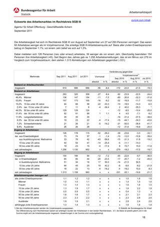 Arbeitsmarktreport

                                                                                                                                             zurück zum Inhalt
Eckwerte des Arbeitsmarktes im Rechtskreis SGB III
Agentur für Arbeit Offenburg - Geschäftsstelle Achern
September 2011



Die Arbeitslosigkeit hat sich im Rechtskreis SGB III von August auf September um 27 auf 293 Personen verringert. Das waren
92 Arbeitslose weniger als im Vorjahresmonat. Die anteilige SGB III-Arbeitslosenquote auf Basis aller zivilen Erwerbspersonen
betrug im September 1,1%; vor einem Jahr belief sie sich auf 1,5%.

Dabei meldeten sich 126 Personen (neu oder erneut) arbeitslos, 39 weniger als vor einem Jahr. Gleichzeitig beendeten 154
Personen ihre Arbeitslosigkeit (-45). Seit Beginn des Jahres gab es 1.256 Arbeitslosmeldungen, das ist ein Minus von 279 im
Vergleich zum Vorjahreszeitraum; dem stehen 1.313 Abmeldungen von Arbeitslosen gegenüber (-331).



                                                                                                                      Veränderung gegenüber
                                                                                                                                  Vorjahresmonat1)
                   Merkmale                        Sep 2011      Aug 2011      Jul 2011          Vormonat
                                                                                                                           Sep 2010       Aug 2010        Jul 2010
                                                                                             absolut       in %         absolut   in %      in %            in %
Bestand an Arbeitsuchenden
Insgesamt                                                 610           666           694           -56      -8,4           -172    -22,0         -21,5        -19,3
Bestand an Arbeitslosen
Insgesamt                                                 293           320           309           -27      -8,4            -92    -23,9         -22,5        -24,4
 46,4% Männer                                             136           147           154           -11      -7,5            -60    -30,6         -32,3        -31,6
 53,6% Frauen                                             157           173           155           -16      -9,2            -32    -16,9         -11,7        -15,8
 15,0%     15 bis unter 25 Jahre                           44            66            58           -22     -33,3            -10    -18,5         -14,3         -6,5
  2,4%     dar. 15 bis unter 20 Jahre                       7            11             6            -4     -36,4              2     40,0         -35,3            *
 44,0%     50 bis unter 65 Jahre                          129           129           124             -         -            -12     -8,5         -10,4        -20,0
 31,4%     dar. 55 bis unter 65 Jahre                      92            91            89             1       1,1              4      4,5          -7,1         -9,2
 11,9% Langzeitarbeitslose                                  35           35            35             -         -            -16    -31,4         -37,5        -38,6
  6,5% dar. 55 bis unter 65 Jahre                           19           23            22            -4     -17,4            -15    -44,1         -34,3        -43,6
  7,2% Schwerbehinderte                                     21           26            21            -5     -19,2            -21    -50,0         -36,6        -41,7
  8,9% Ausländer                                            26           26            28             -         -            -12    -31,6         -18,8        -20,0
Zugang an Arbeitslosen
Insgesamt                                                 126           178           115           -52     -29,2            -39    -23,6          -3,3        -33,1
dar. aus Erwerbstätigkeit                                  73            74            57            -1      -1,4            -10    -12,0         -10,8        -39,4
     aus Ausbildung/sonst. Maßnahme                        33            76            42           -43     -56,6            -15    -31,3          11,8        -19,2
     15 bis unter 25 Jahre                                  40           54            47           -14     -25,9             -5    -11,1         -14,3            -
     55 bis unter 65 Jahre                                  19           23            15            -4     -17,4              8     72,7          15,0        -11,8
seit Jahresbeginn                                       1.256         1.130           952              x          x         -279    -18,2         -17,5        -19,7
Abgang an Arbeitslosen
Insgesamt                                                 154           166            94           -12      -7,2            -45    -22,6          -5,7        -36,5
dar. in Erwerbstätigkeit                                   65            85            44           -20     -23,5            -17    -20,7          -1,2        -45,0
     in Ausbildung/sonst. Maßnahme                         51            34            16            17      50,0            -14    -21,5          54,5            -
     15 bis unter 25 Jahre                                  64           45            25            19      42,2             -6     -8,6          -8,2        -21,9
     55 bis unter 65 Jahre                                  18           22            13            -4     -18,2             -4    -18,2          10,0          8,3
seit Jahresbeginn                                       1.313         1.159           993              x          x         -331    -20,1         -19,8        -21,7
Arbeitslosenquoten bezogen auf
alle zivilen Erwerbspersonen                               1,1           1,2           1,2             x          x            x      1,5           1,6           1,6
     Männer                                                1,0           1,0           1,1             x          x            x      1,4           1,5           1,6
     Frauen                                                1,3           1,4           1,3             x          x            x      1,6           1,6           1,5
     15 bis unter 25 Jahre                                 1,3           1,9           1,7             x          x            x      1,6           2,2           1,8
     15 bis unter 20 Jahre                                 0,5           0,8           0,5             x          x            x      0,4           1,3             x
     50 bis unter 65 Jahre                                 1,8           1,8           1,7             x          x            x      2,1           2,1           2,3
     55 bis unter 65 Jahre                                 2,3           2,3           2,2             x          x            x      2,3           2,6           2,6
     Ausländer                                             1,9           1,9           2,1             x          x            x      2,8           2,4           2,6
abhängige zivile Erwerbspersonen                           1,3           1,4           1,3             x          x            x      1,6           1,8           1,8
1) Bei den Arbeitslosenquoten werden die Vorjahreswerte ausgewiesen.                                                          © Statistik der Bundesagentur für Arbeit
   Die Differenzierung nach Rechtskreisen basiert auf anteiligen Quoten der Arbeitslosen in den beiden Rechtskreisen, d.h. die Basis ist jeweils gleich und in der
   Summe ergibt sich die Arbeitslosenquote insgesamt. Abweichungen in der Summe sind rundungsbedingt.

                                                                                                                                                          18
 