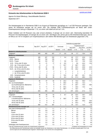 Arbeitsmarktreport

                                                                                                                                              zurück zum Inhalt
Eckwerte des Arbeitsmarktes im Rechtskreis SGB II
Agentur für Arbeit Offenburg - Geschäftsstelle Oberkirch
September 2011



Die Arbeitslosigkeit ist im Rechtskreis SGB II von August auf September geringfügig um 1 auf 228 Personen gestiegen. Das
waren 49 Arbeitslose weniger als vor einem Jahr. Die anteilige SGB II-Arbeitslosenquote auf Basis aller zivilen
Erwerbspersonen betrug im September 1,1%; vor einem Jahr belief sie sich auf 1,4%.

Dabei meldeten sich 46 Personen (neu oder erneut) arbeitslos, 9 weniger als vor einem Jahr. Gleichzeitig beendeten 48
Personen ihre Arbeitslosigkeit, 23 weniger als vor einem Jahr. Seit Beginn des Jahres gab es 405 Arbeitslosmeldungen, das ist
ein Minus von 107 im Vergleich zum Vorjahreszeitraum; dem stehen 460 Abmeldungen von Arbeitslosen gegenüber (-79).



                                                                                                                       Veränderung gegenüber
                                                                                                                                   Vorjahresmonat1)
                   Merkmale                        Sep 2011      Aug 2011      Jul 2011          Vormonat
                                                                                                                            Sep 2010       Aug 2010       Jul 2010
                                                                                              absolut       in %         absolut   in %      in %           in %
Bestand an Arbeitsuchenden
Insgesamt                                                 409           420           427           -11       -2,6            -34    -7,7         -10,4          -5,5
Bestand an Arbeitslosen
Insgesamt                                                 228           227           232               1     0,4             -49   -17,7         -22,8        -14,7
 45,6% Männer                                             104           104           105               -       -             -35   -25,2         -26,2        -19,2
 54,4% Frauen                                             124           123           127               1     0,8             -14   -10,1         -19,6        -10,6
  8,3%     15 bis unter 25 Jahre                            19           21            17            -2      -9,5               1     5,6         -22,2        -15,0
  2,2%     dar. 15 bis unter 20 Jahre                        5            6             *            -1     -16,7               2    66,7          20,0            *
 27,6%     50 bis unter 65 Jahre                            63           61            64             2       3,3             -16   -20,3         -20,8        -22,9
 16,2%     dar. 55 bis unter 65 Jahre                       37           36            37             1       2,8             -16   -30,2         -30,8        -31,5
       x Langzeitarbeitslose                                 x             x              x             x          x            x        x            x              x
       x dar. 55 bis unter 65 Jahre                          x             x              x             x          x            x        x            x              x
  4,8% Schwerbehinderte                                     11           10            10             1      10,0              -4   -26,7         -23,1        -33,3
 14,5% Ausländer                                            33           36            39            -3      -8,3             -15   -31,3         -28,0        -13,3
Zugang an Arbeitslosen
Insgesamt                                                   46           37            40               9    24,3              -9   -16,4         -56,0        -11,1
dar. aus Erwerbstätigkeit                                    9            6             9               3    50,0               3    50,0         -14,3            *
     aus Ausbildung/sonst. Maßnahme                         11            7             8               4    57,1              -4   -26,7         -75,0        -38,5
     15 bis unter 25 Jahre                                   6           11              4           -5     -45,5               1    20,0         -15,4            *
     55 bis unter 65 Jahre                                   5            3              4            2      66,7              -1   -16,7             *        -55,6
seit Jahresbeginn                                         405           359           322               x          x         -107   -20,9         -21,4        -13,7
Abgang an Arbeitslosen
Insgesamt                                                   48           45            43               3     6,7             -23   -32,4         -35,7        -35,8
dar. in Erwerbstätigkeit                                    17           17            16               -       -               2    13,3          13,3            -
     in Ausbildung/sonst. Maßnahme                           6            4             *               2    50,0              -7   -53,8         -78,9            *
     15 bis unter 25 Jahre                                   8             8             6              -          -           -7   -46,7          60,0         50,0
     55 bis unter 65 Jahre                                   4             4             8              -          -           -2   -33,3             *        100,0
seit Jahresbeginn                                         460           412           367               x          x          -79   -14,7         -12,0          -7,8
Arbeitslosenquoten bezogen auf
alle zivilen Erwerbspersonen                               1,1           1,1           1,1              x          x            x     1,4           1,4           1,3
     Männer                                                0,9           0,9           1,0              x          x            x     1,3           1,3           1,2
     Frauen                                                1,3           1,3           1,3              x          x            x     1,5           1,6           1,5
     15 bis unter 25 Jahre                                 0,6           0,7           0,6              x          x            x     0,6           0,9           0,7
     15 bis unter 20 Jahre                                 0,4           0,5             x              x          x            x     0,3           0,5           0,3
     50 bis unter 65 Jahre                                 1,1           1,1           1,2              x          x            x     1,5           1,5           1,6
     55 bis unter 65 Jahre                                 1,2           1,2           1,2              x          x            x     1,9           1,8           1,9
     Ausländer                                             3,0           3,3           3,6              x          x            x     5,2           5,4           4,8
abhängige zivile Erwerbspersonen                           1,2           1,2           1,3              x          x            x     1,5           1,6           1,5
1) Bei den Arbeitslosenquoten werden die Vorjahreswerte ausgewiesen.                                                          © Statistik der Bundesagentur für Arbeit
   Die Differenzierung nach Rechtskreisen basiert auf anteiligen Quoten der Arbeitslosen in den beiden Rechtskreisen, d.h. die Basis ist jeweils gleich und in der
   Summe ergibt sich die Arbeitslosenquote insgesamt. Abweichungen in der Summe sind rundungsbedingt.

                                                                                                                                                          31
 