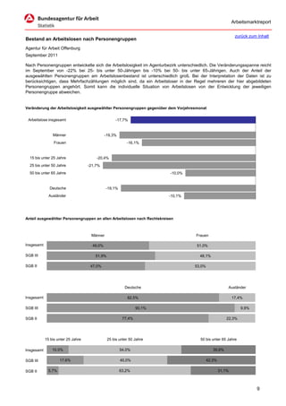 Arbeitsmarktreport

                                                                                                             zurück zum Inhalt
Bestand an Arbeitslosen nach Personengruppen
Agentur für Arbeit Offenburg
September 2011

Nach Personengruppen entwickelte sich die Arbeitslosigkeit im Agenturbezirk unterschiedlich. Die Veränderungsspanne reicht
im September von -22% bei 25- bis unter 50-Jährigen bis -10% bei 50- bis unter 65-Jährigen. Auch der Anteil der
ausgewählten Personengruppen am Arbeitslosenbestand ist unterschiedlich groß. Bei der Interpretation der Daten ist zu
berücksichtigen, dass Mehrfachzählungen möglich sind, da ein Arbeitsloser in der Regel mehreren der hier abgebildeten
Personengruppen angehört. Somit kann die individuelle Situation von Arbeitslosen von der Entwicklung der jeweiligen
Personengruppe abweichen.


Veränderung der Arbeitslosigkeit ausgewählter Personengruppen gegenüber dem Vorjahresmonat


 Arbeitslose insgesamt                              -17,7%


                Männer                        -19,3%
                 Frauen                                   -16,1%


  15 bis unter 25 Jahre                 -20,4%
  25 bis unter 50 Jahre             -21,7%
  50 bis unter 65 Jahre                                                   -10,0%


              Deutsche                        -19,1%
              Ausländer                                                  -10,1%




Anteil ausgewählter Personengruppen an allen Arbeitslosen nach Rechtskreisen



                                     Männer                                         Frauen

Insgesamt                             49,0%                                          51,0%

SGB III                                51,9%                                          48,1%

SGB II                               47,0%                                          53,0%




                                                         Deutsche                                       Ausländer

Insgesamt                                                 82,5%                                             17,4%

SGB III                                                         90,1%                                           9,9%

SGB II                                                  77,4%                                          22,3%




            15 bis unter 25 Jahre              25 bis unter 50 Jahre                   50 bis unter 65 Jahre

Insgesamt       10,5%                                  54,0%                                   35,6%

SGB III              17,6%                             40,0%                                42,3%

SGB II        5,7%                                     63,2%                                        31,1%



                                                                                                                        9
 