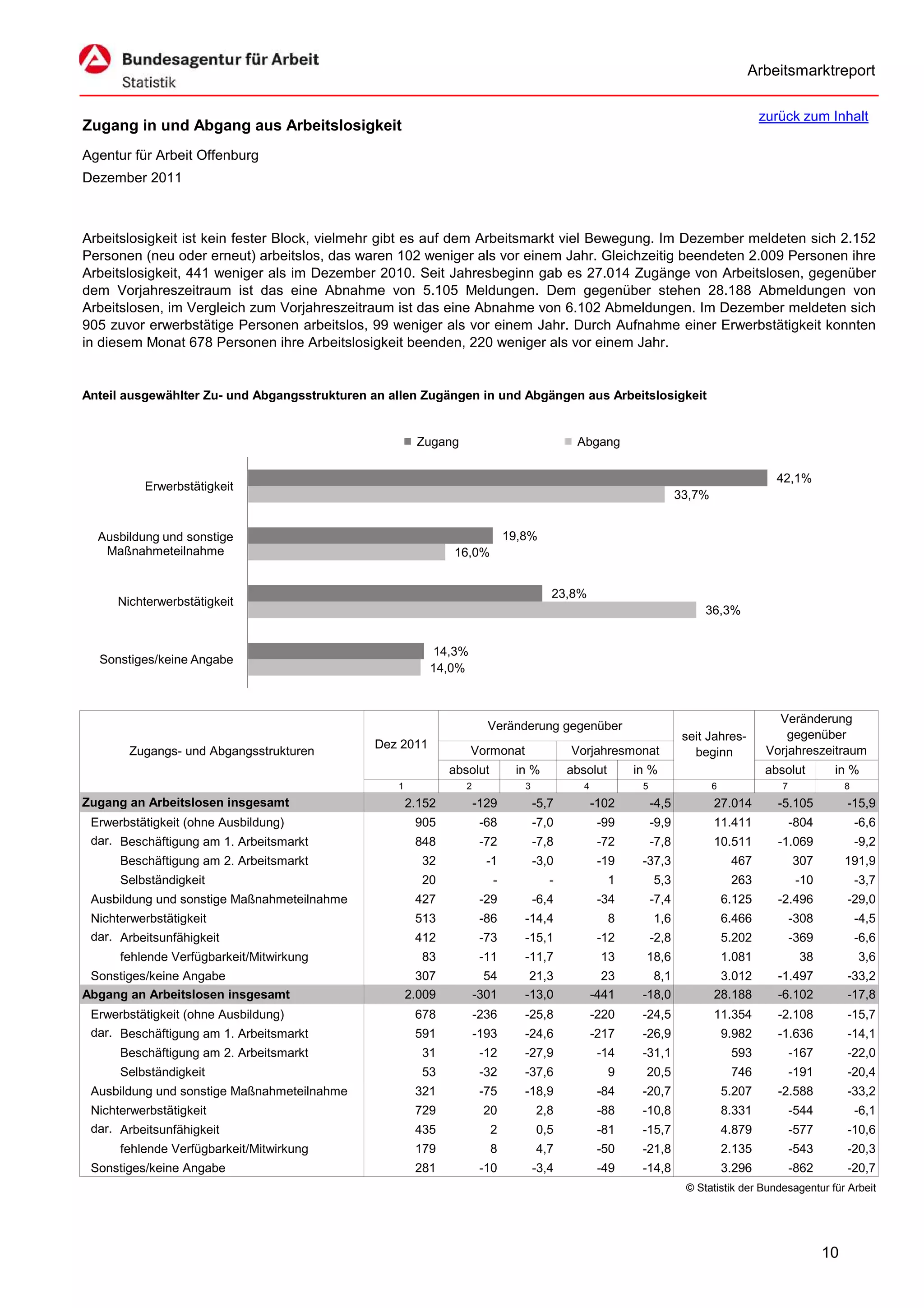 Arbeitsmarktreport

                                                                                                                                        zurück zum Inhalt
Zugang in und Abgang aus Arbeitslosigkeit
Agentur für Arbeit Offenburg
Dezember 2011



Arbeitslosigkeit ist kein fester Block, vielmehr gibt es auf dem Arbeitsmarkt viel Bewegung. Im Dezember meldeten sich 2.152
Personen (neu oder erneut) arbeitslos, das waren 102 weniger als vor einem Jahr. Gleichzeitig beendeten 2.009 Personen ihre
Arbeitslosigkeit, 441 weniger als im Dezember 2010. Seit Jahresbeginn gab es 27.014 Zugänge von Arbeitslosen, gegenüber
dem Vorjahreszeitraum ist das eine Abnahme von 5.105 Meldungen. Dem gegenüber stehen 28.188 Abmeldungen von
Arbeitslosen, im Vergleich zum Vorjahreszeitraum ist das eine Abnahme von 6.102 Abmeldungen. Im Dezember meldeten sich
905 zuvor erwerbstätige Personen arbeitslos, 99 weniger als vor einem Jahr. Durch Aufnahme einer Erwerbstätigkeit konnten
in diesem Monat 678 Personen ihre Arbeitslosigkeit beenden, 220 weniger als vor einem Jahr.


Anteil ausgewählter Zu- und Abgangsstrukturen an allen Zugängen in und Abgängen aus Arbeitslosigkeit


                                                       Zugang                              Abgang

                                                                                                                                          42,1%
          Erwerbstätigkeit
                                                                                                                    33,7%


  Ausbildung und sonstige                                                   19,8%
   Maßnahmeteilnahme                                          16,0%


                                                                                      23,8%
     Nichterwerbstätigkeit
                                                                                                                         36,3%


                                                          14,3%
  Sonstiges/keine Angabe
                                                          14,0%



                                                                                                                                           Veränderung
                                                                       Veränderung gegenüber
                                                                                                                     seit Jahres-            gegenüber
                                              Dez 2011                                                                                   Vorjahreszeitraum
       Zugangs- und Abgangsstrukturen                             Vormonat                Vorjahresmonat               beginn
                                                              absolut        in %         absolut       in %                            absolut        in %
                                                  1              2             3             4           5                  6              7               8
Zugang an Arbeitslosen insgesamt                      2.152          -129          -5,7          -102        -4,5           27.014         -5.105          -15,9
 Erwerbstätigkeit (ohne Ausbildung)                    905            -68          -7,0           -99        -9,9           11.411             -804            -6,6
 dar. Beschäftigung am 1. Arbeitsmarkt                 848            -72          -7,8           -72        -7,8           10.511         -1.069              -9,2
      Beschäftigung am 2. Arbeitsmarkt                  32             -1          -3,0           -19    -37,3                   467           307         191,9
      Selbständigkeit                                   20              -             -             1        5,3                 263            -10            -3,7
 Ausbildung und sonstige Maßnahmeteilnahme             427            -29          -6,4           -34        -7,4               6.125      -2.496          -29,0
 Nichterwerbstätigkeit                                 513            -86      -14,4                8        1,6                6.466          -308            -4,5
 dar. Arbeitsunfähigkeit                               412            -73      -15,1              -12        -2,8               5.202          -369            -6,6
      fehlende Verfügbarkeit/Mitwirkung                 83            -11      -11,7              13      18,6                  1.081           38             3,6
 Sonstiges/keine Angabe                                 307            54       21,3               23      8,1               3.012         -1.497          -33,2
Abgang an Arbeitslosen insgesamt                      2.009          -301      -13,0             -441    -18,0              28.188         -6.102          -17,8
 Erwerbstätigkeit (ohne Ausbildung)                    678           -236      -25,8             -220    -24,5              11.354         -2.108          -15,7
 dar. Beschäftigung am 1. Arbeitsmarkt                 591           -193      -24,6             -217    -26,9                  9.982      -1.636          -14,1
      Beschäftigung am 2. Arbeitsmarkt                  31            -12      -27,9              -14    -31,1                   593           -167        -22,0
      Selbständigkeit                                   53            -32      -37,6                9     20,5                   746           -191        -20,4
 Ausbildung und sonstige Maßnahmeteilnahme             321            -75      -18,9              -84    -20,7                  5.207      -2.588          -33,2
 Nichterwerbstätigkeit                                 729            20           2,8            -88    -10,8                  8.331          -544            -6,1
 dar. Arbeitsunfähigkeit                               435              2          0,5            -81    -15,7                  4.879          -577        -10,6
      fehlende Verfügbarkeit/Mitwirkung                179              8          4,7            -50    -21,8                  2.135          -543        -20,3
 Sonstiges/keine Angabe                                281            -10          -3,4           -49    -14,8                  3.296          -862        -20,7
                                                                                                                     © Statistik der Bundesagentur für Arbeit




                                                                                                                                                      10
 