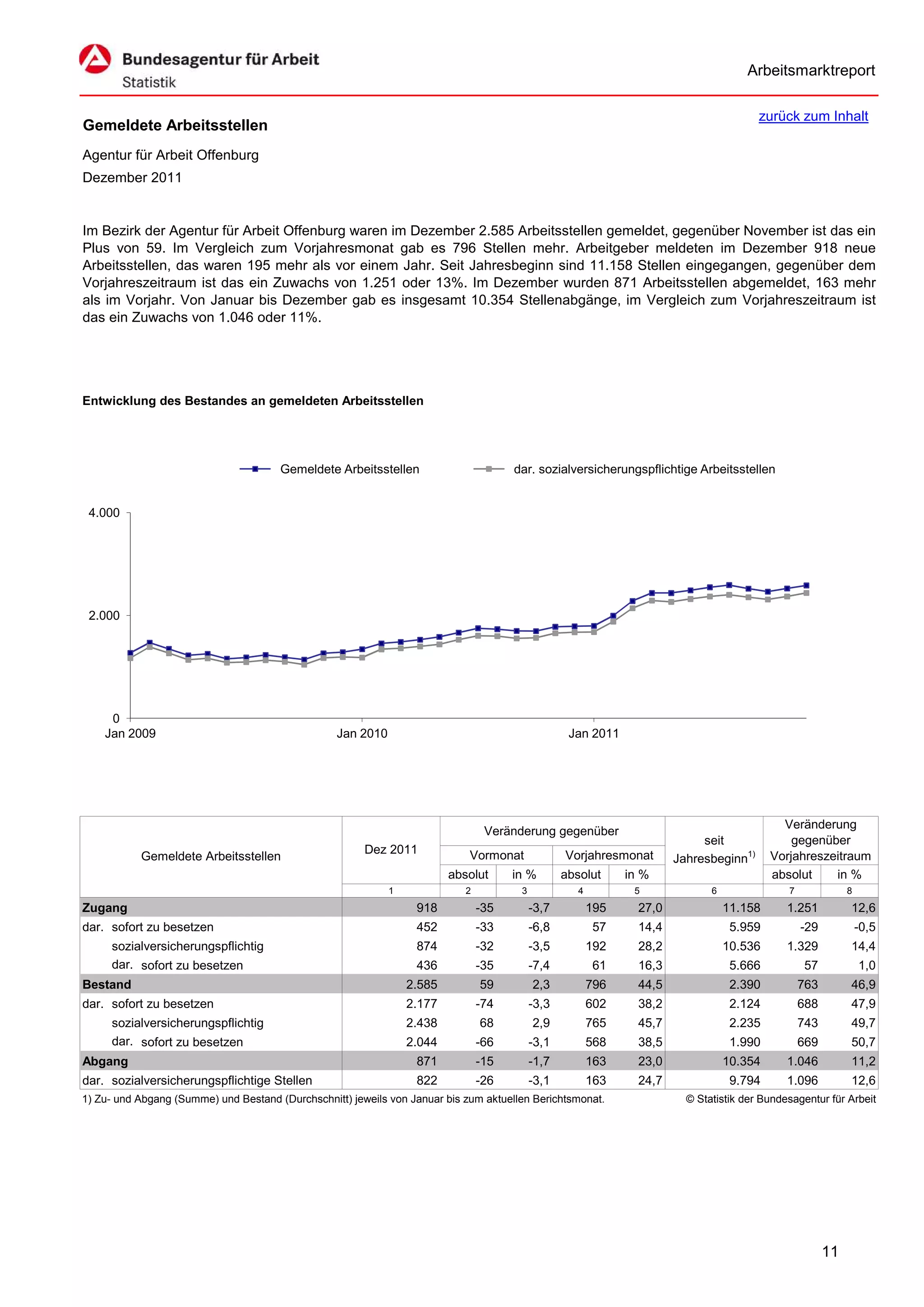 Arbeitsmarktreport

                                                                                                                                         zurück zum Inhalt
Gemeldete Arbeitsstellen
Agentur für Arbeit Offenburg
Dezember 2011


Im Bezirk der Agentur für Arbeit Offenburg waren im Dezember 2.585 Arbeitsstellen gemeldet, gegenüber November ist das ein
Plus von 59. Im Vergleich zum Vorjahresmonat gab es 796 Stellen mehr. Arbeitgeber meldeten im Dezember 918 neue
Arbeitsstellen, das waren 195 mehr als vor einem Jahr. Seit Jahresbeginn sind 11.158 Stellen eingegangen, gegenüber dem
Vorjahreszeitraum ist das ein Zuwachs von 1.251 oder 13%. Im Dezember wurden 871 Arbeitsstellen abgemeldet, 163 mehr
als im Vorjahr. Von Januar bis Dezember gab es insgesamt 10.354 Stellenabgänge, im Vergleich zum Vorjahreszeitraum ist
das ein Zuwachs von 1.046 oder 11%.




Entwicklung des Bestandes an gemeldeten Arbeitsstellen




                                       Gemeldete Arbeitsstellen                       dar. sozialversicherungspflichtige Arbeitsstellen


 4.000




 2.000




     0
    Jan 2009                                      Jan 2010                                         Jan 2011




                                                                                                                                              Veränderung
                                                                                 Veränderung gegenüber
                                                                                                                             seit               gegenüber
                                                        Dez 2011             Vormonat             Vorjahresmonat
           Gemeldete Arbeitsstellen                                                                                     Jahresbeginn1)      Vorjahreszeitraum
                                                                         absolut      in %        absolut      in %                         absolut    in %
                                                             1              2          3             4          5              6               7              8
Zugang                                                            918           -35        -3,7          195     27,0              11.158      1.251          12,6
dar. sofort zu besetzen                                           452           -33        -6,8          57      14,4               5.959          -29            -0,5
     sozialversicherungspflichtig                                 874           -32        -3,5          192     28,2              10.536      1.329          14,4
     dar. sofort zu besetzen                                      436           -35        -7,4          61      16,3               5.666          57             1,0
Bestand                                                          2.585          59         2,3           796     44,5               2.390          763        46,9
dar. sofort zu besetzen                                          2.177          -74        -3,3          602     38,2               2.124          688        47,9
     sozialversicherungspflichtig                                2.438          68         2,9           765     45,7               2.235          743        49,7
     dar. sofort zu besetzen                                     2.044          -66        -3,1          568     38,5               1.990          669        50,7
Abgang                                                            871           -15        -1,7          163     23,0              10.354      1.046          11,2
dar. sozialversicherungspflichtige Stellen                        822           -26        -3,1          163     24,7               9.794      1.096          12,6
1) Zu- und Abgang (Summe) und Bestand (Durchschnitt) jeweils von Januar bis zum aktuellen Berichtsmonat.                  © Statistik der Bundesagentur für Arbeit




                                                                                                                                                         11
 