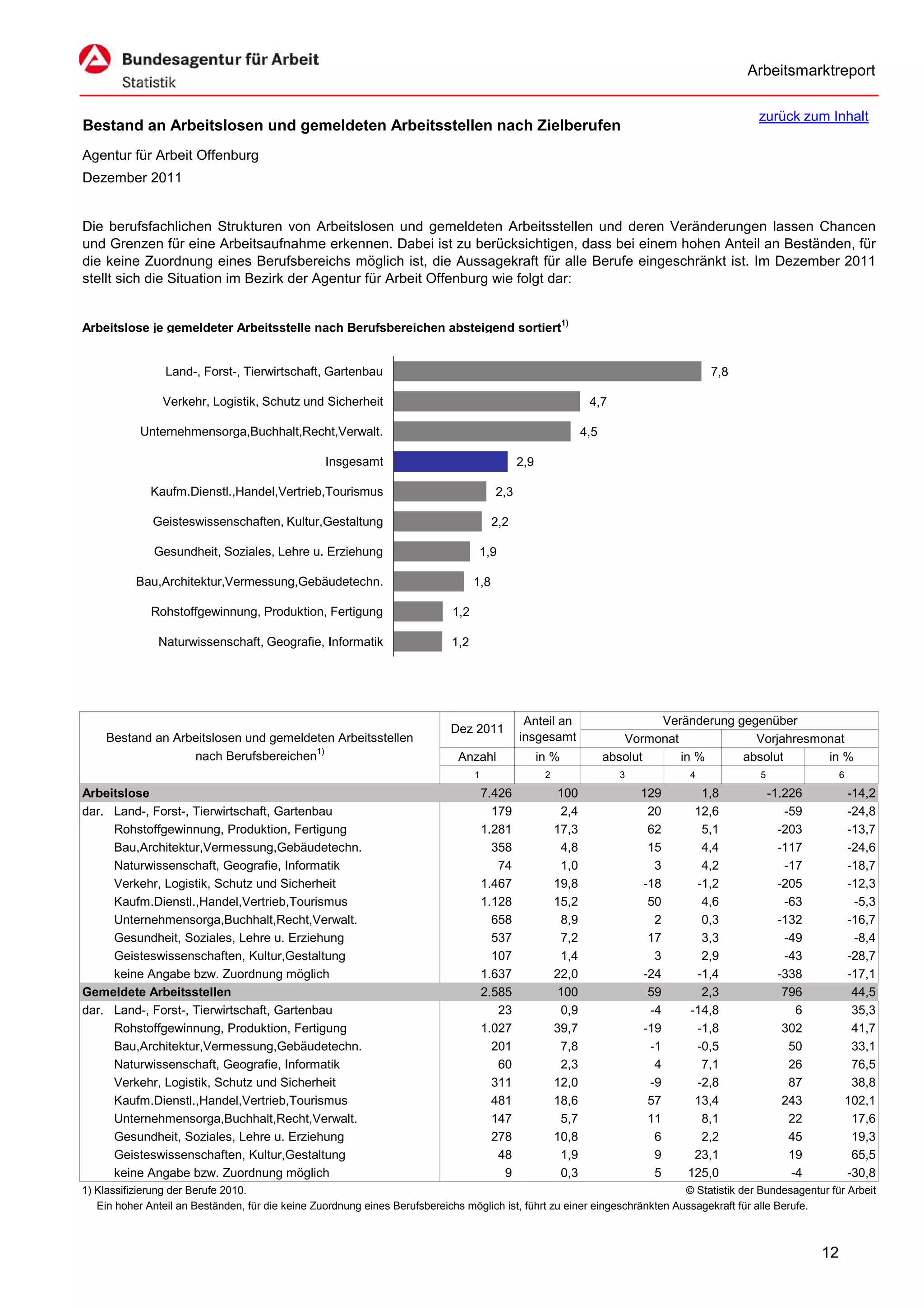 Arbeitsmarktreport

                                                                                                                                              zurück zum Inhalt
Bestand an Arbeitslosen und gemeldeten Arbeitsstellen nach Zielberufen
Agentur für Arbeit Offenburg
Dezember 2011


Die berufsfachlichen Strukturen von Arbeitslosen und gemeldeten Arbeitsstellen und deren Veränderungen lassen Chancen
und Grenzen für eine Arbeitsaufnahme erkennen. Dabei ist zu berücksichtigen, dass bei einem hohen Anteil an Beständen, für
die keine Zuordnung eines Berufsbereichs möglich ist, die Aussagekraft für alle Berufe eingeschränkt ist. Im Dezember 2011
stellt sich die Situation im Bezirk der Agentur für Arbeit Offenburg wie folgt dar:


Arbeitslose je gemeldeter Arbeitsstelle nach Berufsbereichen absteigend sortiert1)


                 Land-, Forst-, Tierwirtschaft, Gartenbau                                                                              7,8

                Verkehr, Logistik, Schutz und Sicherheit                                                         4,7

            Unternehmensorga,Buchhalt,Recht,Verwalt.                                                            4,5

                                                  Insgesamt                                   2,9

              Kaufm.Dienstl.,Handel,Vertrieb,Tourismus                                  2,3

              Geisteswissenschaften, Kultur,Gestaltung                                  2,2

              Gesundheit, Soziales, Lehre u. Erziehung                             1,9

           Bau,Architektur,Vermessung,Gebäudetechn.                               1,8

              Rohstoffgewinnung, Produktion, Fertigung                      1,2

               Naturwissenschaft, Geografie, Informatik                     1,2




                                                                                               Anteil an                      Veränderung gegenüber
                                                                            Dez 2011
     Bestand an Arbeitslosen und gemeldeten Arbeitsstellen                                    insgesamt                  Vormonat            Vorjahresmonat
                   nach Berufsbereichen1)                                     Anzahl                in %              absolut     in %     absolut      in %
                                                                                  1                  2                  3          4          5                 6

Arbeitslose                                                                           7.426               100               129     1,8           -1.226            -14,2
dar. Land-, Forst-, Tierwirtschaft, Gartenbau                                           179               2,4                20    12,6              -59            -24,8
     Rohstoffgewinnung, Produktion, Fertigung                                         1.281              17,3                62     5,1             -203            -13,7
     Bau,Architektur,Vermessung,Gebäudetechn.                                           358               4,8                15     4,4             -117            -24,6
     Naturwissenschaft, Geografie, Informatik                                            74               1,0                 3     4,2              -17            -18,7
     Verkehr, Logistik, Schutz und Sicherheit                                         1.467              19,8               -18    -1,2             -205            -12,3
     Kaufm.Dienstl.,Handel,Vertrieb,Tourismus                                         1.128              15,2                50     4,6              -63             -5,3
     Unternehmensorga,Buchhalt,Recht,Verwalt.                                           658               8,9                 2     0,3             -132            -16,7
     Gesundheit, Soziales, Lehre u. Erziehung                                           537               7,2                17     3,3              -49             -8,4
     Geisteswissenschaften, Kultur,Gestaltung                                           107               1,4                 3     2,9              -43            -28,7
     keine Angabe bzw. Zuordnung möglich                                              1.637              22,0               -24    -1,4             -338            -17,1
Gemeldete Arbeitsstellen                                                              2.585               100                59     2,3              796             44,5
dar. Land-, Forst-, Tierwirtschaft, Gartenbau                                            23               0,9                -4   -14,8                6             35,3
     Rohstoffgewinnung, Produktion, Fertigung                                         1.027              39,7               -19    -1,8              302             41,7
     Bau,Architektur,Vermessung,Gebäudetechn.                                           201               7,8                -1    -0,5               50             33,1
     Naturwissenschaft, Geografie, Informatik                                            60               2,3                 4     7,1               26             76,5
     Verkehr, Logistik, Schutz und Sicherheit                                           311              12,0                -9    -2,8               87             38,8
     Kaufm.Dienstl.,Handel,Vertrieb,Tourismus                                           481              18,6                57    13,4              243            102,1
     Unternehmensorga,Buchhalt,Recht,Verwalt.                                           147               5,7                11     8,1               22             17,6
     Gesundheit, Soziales, Lehre u. Erziehung                                           278              10,8                 6     2,2               45             19,3
     Geisteswissenschaften, Kultur,Gestaltung                                            48               1,9                 9    23,1               19             65,5
     keine Angabe bzw. Zuordnung möglich                                                  9               0,3                 5   125,0               -4            -30,8
1) Klassifizierung der Berufe 2010.                                                                                          © Statistik der Bundesagentur für Arbeit
   Ein hoher Anteil an Beständen, für die keine Zuordnung eines Berufsbereichs möglich ist, führt zu einer eingeschränkten Aussagekraft für alle Berufe.



                                                                                                                                                           12
 