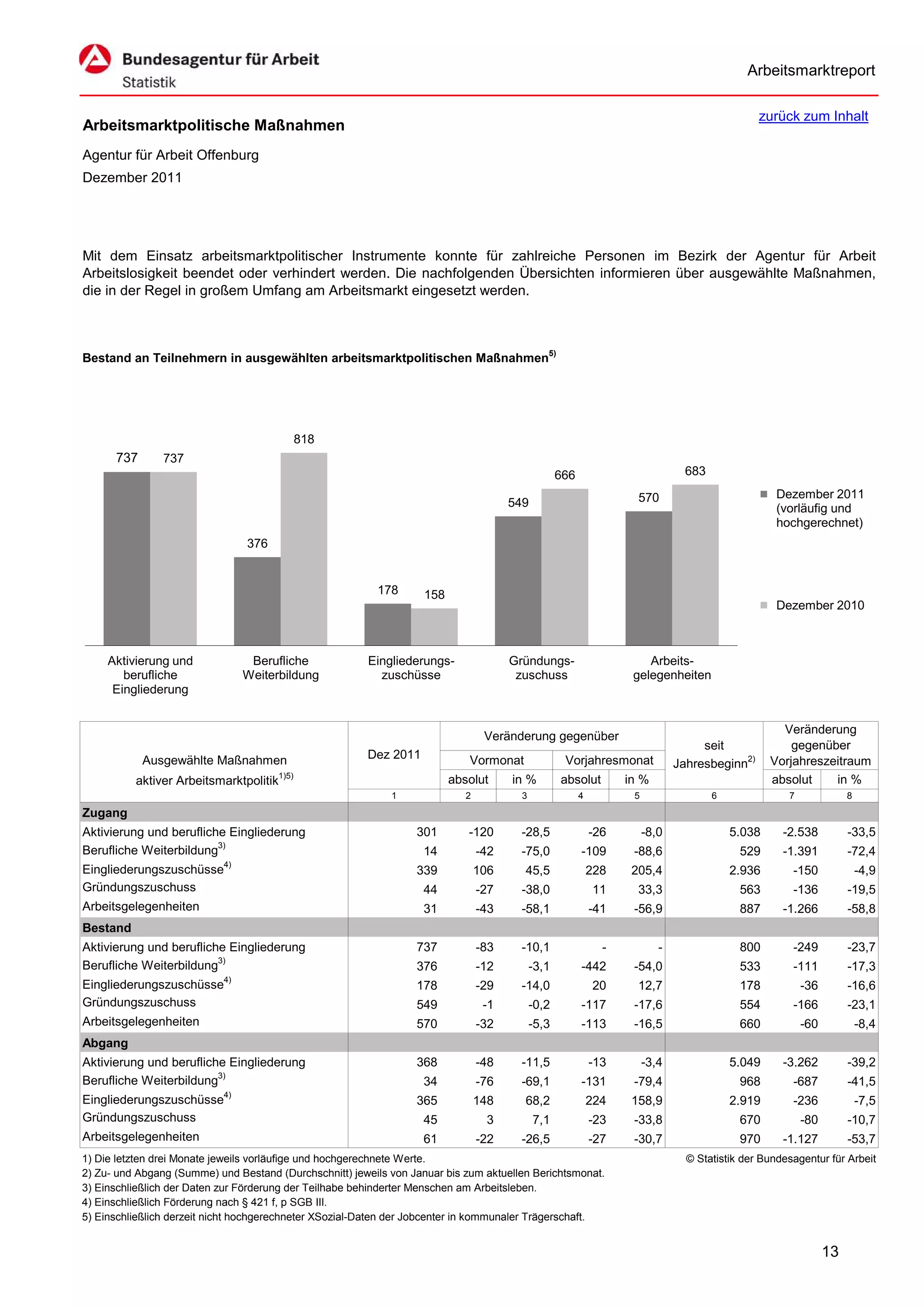 Arbeitsmarktreport

                                                                                                                                                 zurück zum Inhalt
Arbeitsmarktpolitische Maßnahmen
Agentur für Arbeit Offenburg
Dezember 2011




Mit dem Einsatz arbeitsmarktpolitischer Instrumente konnte für zahlreiche Personen im Bezirk der Agentur für Arbeit
Arbeitslosigkeit beendet oder verhindert werden. Die nachfolgenden Übersichten informieren über ausgewählte Maßnahmen,
die in der Regel in großem Umfang am Arbeitsmarkt eingesetzt werden.



Bestand an Teilnehmern in ausgewählten arbeitsmarktpolitischen Maßnahmen5)




                                               818
      737       737
                                                                                                    666                           683

                                                                                                                      570                            Dezember 2011
                                                                                       549                                                           (vorläufig und
                                                                                                                                                     hochgerechnet)
                                376


                                                          178       158
                                                                                                                                                     Dezember 2010



     Aktivierung und            Berufliche              Eingliederungs-                Gründungs-                       Arbeits-
        berufliche             Weiterbildung              zuschüsse                     zuschuss                     gelegenheiten
      Eingliederung


                                                                                                                                                      Veränderung
                                                                                  Veränderung gegenüber
                                                                                                                                     seit               gegenüber
            Ausgewählte Maßnahmen                       Dez 2011             Vormonat                Vorjahresmonat             Jahresbeginn2)      Vorjahreszeitraum
                                        1)5)
          aktiver Arbeitsmarktpolitik                                     absolut      in %         absolut         in %                            absolut    in %
                                                             1               2           3                4          5                  6              7              8
Zugang
Aktivierung und berufliche Eingliederung                          301        -120       -28,5                 -26        -8,0               5.038     -2.538          -33,5
Berufliche Weiterbildung3)                                         14            -42    -75,0             -109       -88,6                   529      -1.391          -72,4
Eingliederungszuschüsse4)                                         339            106     45,5                 228    205,4                  2.936       -150              -4,9
Gründungszuschuss                                                  44            -27    -38,0                 11      33,3                   563        -136          -19,5
Arbeitsgelegenheiten                                               31            -43    -58,1                 -41    -56,9                   887      -1.266          -58,8
Bestand
Aktivierung und berufliche Eingliederung                          737            -83    -10,1                   -           -                800        -249          -23,7
Berufliche Weiterbildung3)                                        376            -12         -3,1         -442       -54,0                   533        -111          -17,3
Eingliederungszuschüsse4)                                         178            -29    -14,0                 20      12,7                   178           -36        -16,6
Gründungszuschuss                                                 549             -1         -0,2         -117       -17,6                   554        -166          -23,1
Arbeitsgelegenheiten                                              570            -32         -5,3         -113       -16,5                   660           -60            -8,4
Abgang
Aktivierung und berufliche Eingliederung                          368            -48    -11,5                 -13        -3,4               5.049     -3.262          -39,2
Berufliche Weiterbildung3)                                         34            -76    -69,1             -131       -79,4                   968        -687          -41,5
Eingliederungszuschüsse4)                                         365            148     68,2                 224    158,9                  2.919       -236              -7,5
Gründungszuschuss                                                  45             3          7,1              -23    -33,8                   670           -80        -10,7
Arbeitsgelegenheiten                                               61            -22    -26,5                 -27    -30,7                   970      -1.127          -53,7
1) Die letzten drei Monate jeweils vorläufige und hochgerechnete Werte.                                                           © Statistik der Bundesagentur für Arbeit
2) Zu- und Abgang (Summe) und Bestand (Durchschnitt) jeweils von Januar bis zum aktuellen Berichtsmonat.
3) Einschließlich der Daten zur Förderung der Teilhabe behinderter Menschen am Arbeitsleben.
4) Einschließlich Förderung nach § 421 f, p SGB III.
5) Einschließlich derzeit nicht hochgerechneter XSozial-Daten der Jobcenter in kommunaler Trägerschaft.


                                                                                                                                                                 13
 