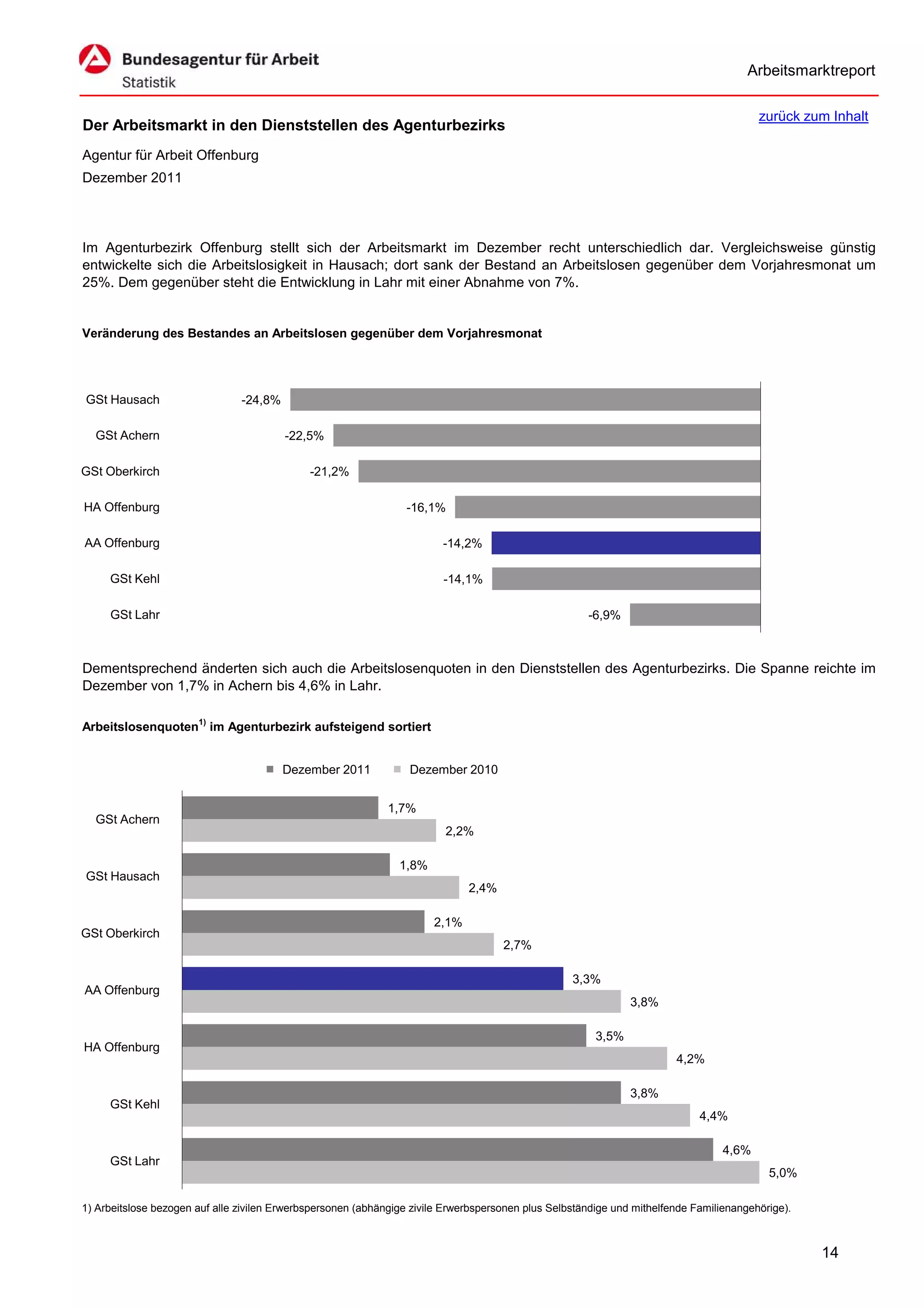 Arbeitsmarktreport

                                                                                                                                         zurück zum Inhalt
Der Arbeitsmarkt in den Dienststellen des Agenturbezirks
Agentur für Arbeit Offenburg
Dezember 2011




Im Agenturbezirk Offenburg stellt sich der Arbeitsmarkt im Dezember recht unterschiedlich dar. Vergleichsweise günstig
entwickelte sich die Arbeitslosigkeit in Hausach; dort sank der Bestand an Arbeitslosen gegenüber dem Vorjahresmonat um
25%. Dem gegenüber steht die Entwicklung in Lahr mit einer Abnahme von 7%.


Veränderung des Bestandes an Arbeitslosen gegenüber dem Vorjahresmonat




GSt Hausach                     -24,8%

  GSt Achern                             -22,5%

GSt Oberkirch                                 -21,2%

HA Offenburg                                                     -16,1%

AA Offenburg                                                             -14,2%

     GSt Kehl                                                            -14,1%

     GSt Lahr                                                                                         -6,9%



Dementsprechend änderten sich auch die Arbeitslosenquoten in den Dienststellen des Agenturbezirks. Die Spanne reichte im
Dezember von 1,7% in Achern bis 4,6% in Lahr.

Arbeitslosenquoten1) im Agenturbezirk aufsteigend sortiert


                                         Dezember 2011            Dezember 2010


                                                              1,7%
  GSt Achern
                                                                         2,2%

                                                                1,8%
GSt Hausach
                                                                              2,4%

                                                                       2,1%
GSt Oberkirch
                                                                                     2,7%

                                                                                                   3,3%
AA Offenburg
                                                                                                               3,8%

                                                                                                        3,5%
HA Offenburg
                                                                                                                        4,2%

                                                                                                               3,8%
     GSt Kehl
                                                                                                                             4,4%

                                                                                                                                  4,6%
     GSt Lahr
                                                                                                                                           5,0%

1) Arbeitslose bezogen auf alle zivilen Erwerbspersonen (abhängige zivile Erwerbspersonen plus Selbständige und mithelfende Familienangehörige).



                                                                                                                                                   14
 