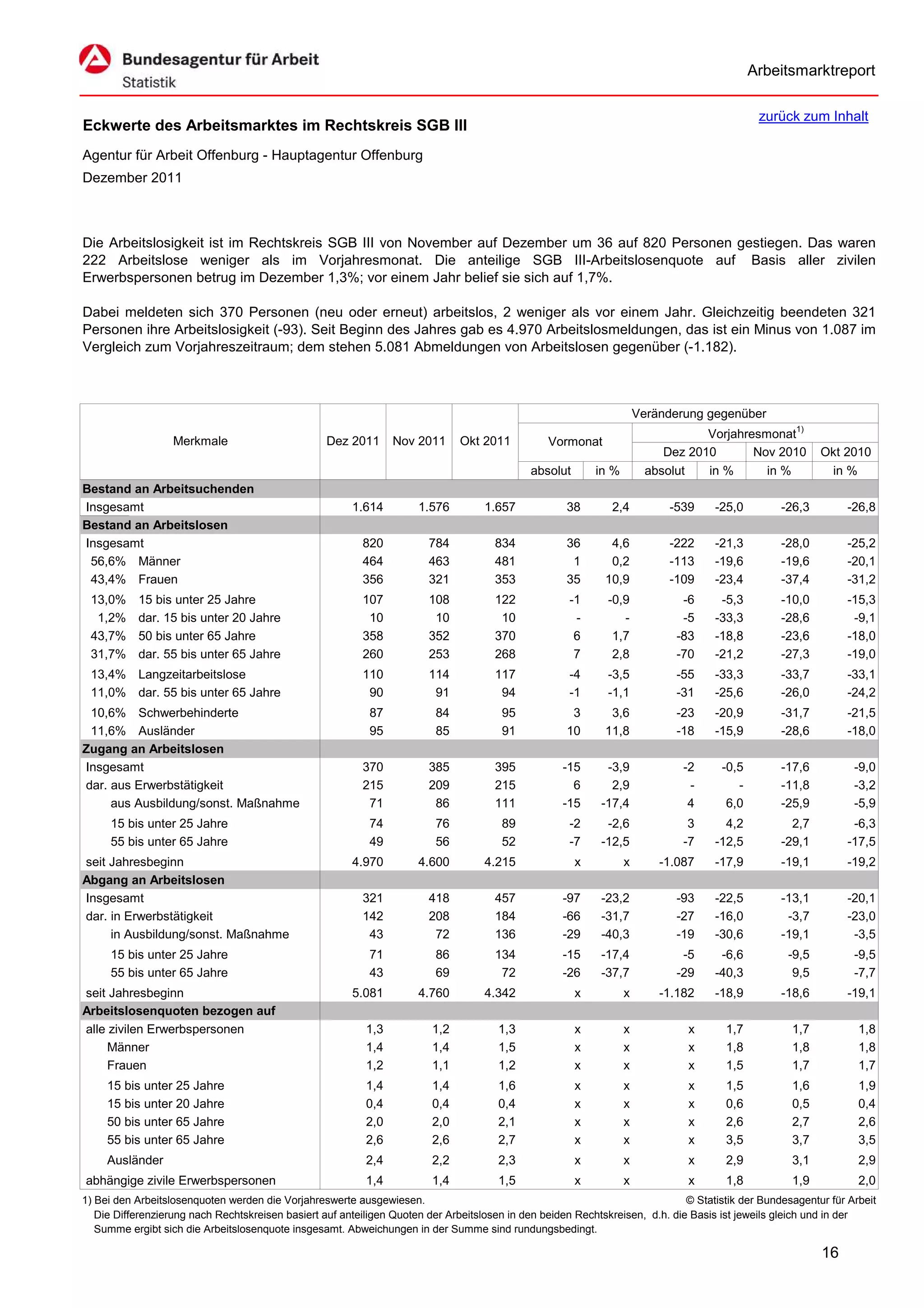 Arbeitsmarktreport

                                                                                                                                             zurück zum Inhalt
Eckwerte des Arbeitsmarktes im Rechtskreis SGB III
Agentur für Arbeit Offenburg - Hauptagentur Offenburg
Dezember 2011



Die Arbeitslosigkeit ist im Rechtskreis SGB III von November auf Dezember um 36 auf 820 Personen gestiegen. Das waren
222 Arbeitslose weniger als im Vorjahresmonat. Die anteilige SGB III-Arbeitslosenquote auf Basis aller zivilen
Erwerbspersonen betrug im Dezember 1,3%; vor einem Jahr belief sie sich auf 1,7%.

Dabei meldeten sich 370 Personen (neu oder erneut) arbeitslos, 2 weniger als vor einem Jahr. Gleichzeitig beendeten 321
Personen ihre Arbeitslosigkeit (-93). Seit Beginn des Jahres gab es 4.970 Arbeitslosmeldungen, das ist ein Minus von 1.087 im
Vergleich zum Vorjahreszeitraum; dem stehen 5.081 Abmeldungen von Arbeitslosen gegenüber (-1.182).



                                                                                                                      Veränderung gegenüber
                                                                                                                                  Vorjahresmonat1)
                   Merkmale                        Dez 2011      Nov 2011      Okt 2011          Vormonat
                                                                                                                           Dez 2010       Nov 2010        Okt 2010
                                                                                             absolut       in %         absolut   in %      in %           in %
Bestand an Arbeitsuchenden
Insgesamt                                               1.614         1.576         1.657            38       2,4           -539    -25,0         -26,3        -26,8
Bestand an Arbeitslosen
Insgesamt                                                 820           784           834            36       4,6           -222    -21,3         -28,0        -25,2
 56,6% Männer                                             464           463           481             1       0,2           -113    -19,6         -19,6        -20,1
 43,4% Frauen                                             356           321           353            35      10,9           -109    -23,4         -37,4        -31,2
 13,0%     15 bis unter 25 Jahre                          107           108           122            -1      -0,9             -6     -5,3         -10,0        -15,3
  1,2%     dar. 15 bis unter 20 Jahre                      10            10            10             -         -             -5    -33,3         -28,6         -9,1
 43,7%     50 bis unter 65 Jahre                          358           352           370             6       1,7            -83    -18,8         -23,6        -18,0
 31,7%     dar. 55 bis unter 65 Jahre                     260           253           268             7       2,8            -70    -21,2         -27,3        -19,0
 13,4% Langzeitarbeitslose                                110           114           117            -4      -3,5            -55    -33,3         -33,7        -33,1
 11,0% dar. 55 bis unter 65 Jahre                          90            91            94            -1      -1,1            -31    -25,6         -26,0        -24,2
 10,6% Schwerbehinderte                                     87           84            95             3       3,6            -23    -20,9         -31,7        -21,5
 11,6% Ausländer                                            95           85            91            10      11,8            -18    -15,9         -28,6        -18,0
Zugang an Arbeitslosen
Insgesamt                                                 370           385           395           -15      -3,9             -2     -0,5         -17,6          -9,0
dar. aus Erwerbstätigkeit                                 215           209           215             6       2,9              -        -         -11,8          -3,2
     aus Ausbildung/sonst. Maßnahme                        71            86           111           -15     -17,4              4      6,0         -25,9          -5,9
     15 bis unter 25 Jahre                                  74           76            89            -2      -2,6              3      4,2           2,7         -6,3
     55 bis unter 65 Jahre                                  49           56            52            -7     -12,5             -7    -12,5         -29,1        -17,5
seit Jahresbeginn                                       4.970         4.600         4.215              x          x       -1.087    -17,9         -19,1        -19,2
Abgang an Arbeitslosen
Insgesamt                                                 321           418           457           -97     -23,2            -93    -22,5         -13,1        -20,1
dar. in Erwerbstätigkeit                                  142           208           184           -66     -31,7            -27    -16,0          -3,7        -23,0
     in Ausbildung/sonst. Maßnahme                         43            72           136           -29     -40,3            -19    -30,6         -19,1         -3,5
     15 bis unter 25 Jahre                                  71           86           134           -15     -17,4             -5     -6,6          -9,5          -9,5
     55 bis unter 65 Jahre                                  43           69            72           -26     -37,7            -29    -40,3           9,5          -7,7
seit Jahresbeginn                                       5.081         4.760         4.342              x          x       -1.182    -18,9         -18,6        -19,1
Arbeitslosenquoten bezogen auf
alle zivilen Erwerbspersonen                               1,3           1,2           1,3             x          x            x      1,7           1,7           1,8
     Männer                                                1,4           1,4           1,5             x          x            x      1,8           1,8           1,8
     Frauen                                                1,2           1,1           1,2             x          x            x      1,5           1,7           1,7
     15 bis unter 25 Jahre                                 1,4           1,4           1,6             x          x            x      1,5           1,6           1,9
     15 bis unter 20 Jahre                                 0,4           0,4           0,4             x          x            x      0,6           0,5           0,4
     50 bis unter 65 Jahre                                 2,0           2,0           2,1             x          x            x      2,6           2,7           2,6
     55 bis unter 65 Jahre                                 2,6           2,6           2,7             x          x            x      3,5           3,7           3,5
     Ausländer                                             2,4           2,2           2,3             x          x            x      2,9           3,1           2,9
abhängige zivile Erwerbspersonen                           1,4           1,4           1,5             x          x            x      1,8           1,9           2,0
1) Bei den Arbeitslosenquoten werden die Vorjahreswerte ausgewiesen.                                                          © Statistik der Bundesagentur für Arbeit
   Die Differenzierung nach Rechtskreisen basiert auf anteiligen Quoten der Arbeitslosen in den beiden Rechtskreisen, d.h. die Basis ist jeweils gleich und in der
   Summe ergibt sich die Arbeitslosenquote insgesamt. Abweichungen in der Summe sind rundungsbedingt.

                                                                                                                                                          16
 