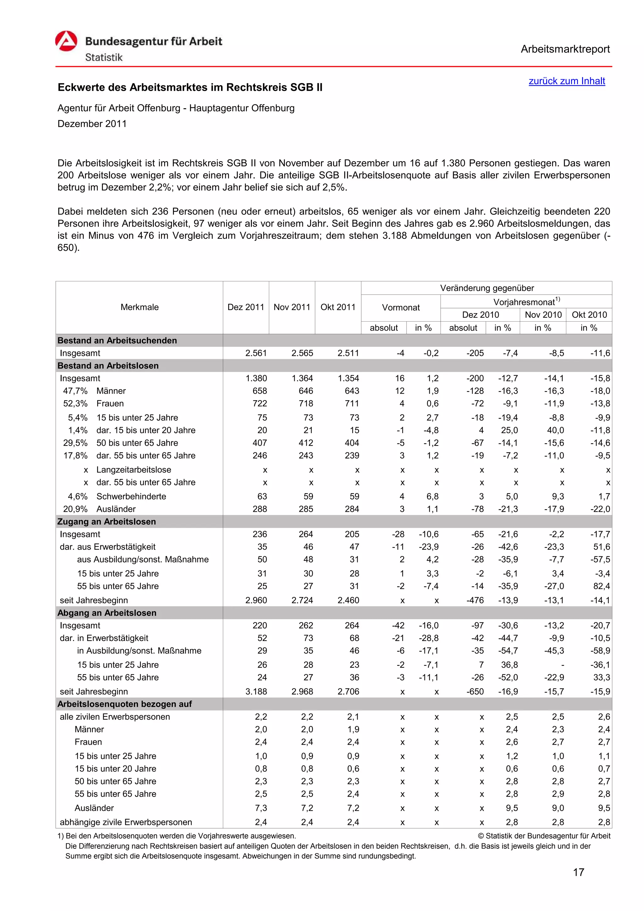 Arbeitsmarktreport

                                                                                                                                              zurück zum Inhalt
Eckwerte des Arbeitsmarktes im Rechtskreis SGB II
Agentur für Arbeit Offenburg - Hauptagentur Offenburg
Dezember 2011



Die Arbeitslosigkeit ist im Rechtskreis SGB II von November auf Dezember um 16 auf 1.380 Personen gestiegen. Das waren
200 Arbeitslose weniger als vor einem Jahr. Die anteilige SGB II-Arbeitslosenquote auf Basis aller zivilen Erwerbspersonen
betrug im Dezember 2,2%; vor einem Jahr belief sie sich auf 2,5%.

Dabei meldeten sich 236 Personen (neu oder erneut) arbeitslos, 65 weniger als vor einem Jahr. Gleichzeitig beendeten 220
Personen ihre Arbeitslosigkeit, 97 weniger als vor einem Jahr. Seit Beginn des Jahres gab es 2.960 Arbeitslosmeldungen, das
ist ein Minus von 476 im Vergleich zum Vorjahreszeitraum; dem stehen 3.188 Abmeldungen von Arbeitslosen gegenüber (-
650).



                                                                                                                      Veränderung gegenüber
                                                                                                                                  Vorjahresmonat1)
                   Merkmale                        Dez 2011      Nov 2011      Okt 2011          Vormonat
                                                                                                                           Dez 2010       Nov 2010        Okt 2010
                                                                                             absolut       in %         absolut   in %      in %           in %
Bestand an Arbeitsuchenden
Insgesamt                                               2.561         2.565         2.511            -4      -0,2           -205     -7,4          -8,5        -11,6
Bestand an Arbeitslosen
Insgesamt                                               1.380         1.364         1.354            16       1,2           -200    -12,7         -14,1        -15,8
 47,7% Männer                                             658           646           643            12       1,9           -128    -16,3         -16,3        -18,0
 52,3% Frauen                                             722           718           711             4       0,6            -72     -9,1         -11,9        -13,8
  5,4%     15 bis unter 25 Jahre                           75            73            73             2       2,7            -18    -19,4          -8,8         -9,9
  1,4%     dar. 15 bis unter 20 Jahre                      20            21            15            -1      -4,8              4     25,0          40,0        -11,8
 29,5%     50 bis unter 65 Jahre                          407           412           404            -5      -1,2            -67    -14,1         -15,6        -14,6
 17,8%     dar. 55 bis unter 65 Jahre                     246           243           239             3       1,2            -19     -7,2         -11,0         -9,5
       x Langzeitarbeitslose                                 x             x             x             x          x            x         x            x             x
       x dar. 55 bis unter 65 Jahre                          x             x             x             x          x            x         x            x             x
  4,6% Schwerbehinderte                                    63            59            59              4      6,8              3      5,0           9,3          1,7
 20,9% Ausländer                                          288           285           284              3      1,1            -78    -21,3         -17,9        -22,0
Zugang an Arbeitslosen
Insgesamt                                                 236           264           205           -28     -10,6            -65    -21,6          -2,2        -17,7
dar. aus Erwerbstätigkeit                                  35            46            47           -11     -23,9            -26    -42,6         -23,3         51,6
     aus Ausbildung/sonst. Maßnahme                        50            48            31             2       4,2            -28    -35,9          -7,7        -57,5
     15 bis unter 25 Jahre                                  31           30            28             1       3,3             -2     -6,1           3,4         -3,4
     55 bis unter 65 Jahre                                  25           27            31            -2      -7,4            -14    -35,9         -27,0         82,4
seit Jahresbeginn                                       2.960         2.724         2.460              x          x         -476    -13,9         -13,1        -14,1
Abgang an Arbeitslosen
Insgesamt                                                 220           262           264           -42     -16,0            -97    -30,6         -13,2        -20,7
dar. in Erwerbstätigkeit                                   52            73            68           -21     -28,8            -42    -44,7          -9,9        -10,5
     in Ausbildung/sonst. Maßnahme                         29            35            46            -6     -17,1            -35    -54,7         -45,3        -58,9
     15 bis unter 25 Jahre                                  26           28            23            -2      -7,1              7     36,8             -        -36,1
     55 bis unter 65 Jahre                                  24           27            36            -3     -11,1            -26    -52,0         -22,9         33,3
seit Jahresbeginn                                       3.188         2.968         2.706              x          x         -650    -16,9         -15,7        -15,9
Arbeitslosenquoten bezogen auf
alle zivilen Erwerbspersonen                               2,2           2,2           2,1             x          x            x      2,5           2,5           2,6
     Männer                                                2,0           2,0           1,9             x          x            x      2,4           2,3           2,4
     Frauen                                                2,4           2,4           2,4             x          x            x      2,6           2,7           2,7
     15 bis unter 25 Jahre                                 1,0           0,9           0,9             x          x            x      1,2           1,0           1,1
     15 bis unter 20 Jahre                                 0,8           0,8           0,6             x          x            x      0,6           0,6           0,7
     50 bis unter 65 Jahre                                 2,3           2,3           2,3             x          x            x      2,8           2,8           2,7
     55 bis unter 65 Jahre                                 2,5           2,5           2,4             x          x            x      2,8           2,9           2,8
     Ausländer                                             7,3           7,2           7,2             x          x            x      9,5           9,0           9,5
abhängige zivile Erwerbspersonen                           2,4           2,4           2,4             x          x            x      2,8           2,8           2,8
1) Bei den Arbeitslosenquoten werden die Vorjahreswerte ausgewiesen.                                                          © Statistik der Bundesagentur für Arbeit
   Die Differenzierung nach Rechtskreisen basiert auf anteiligen Quoten der Arbeitslosen in den beiden Rechtskreisen, d.h. die Basis ist jeweils gleich und in der
   Summe ergibt sich die Arbeitslosenquote insgesamt. Abweichungen in der Summe sind rundungsbedingt.

                                                                                                                                                          17
 