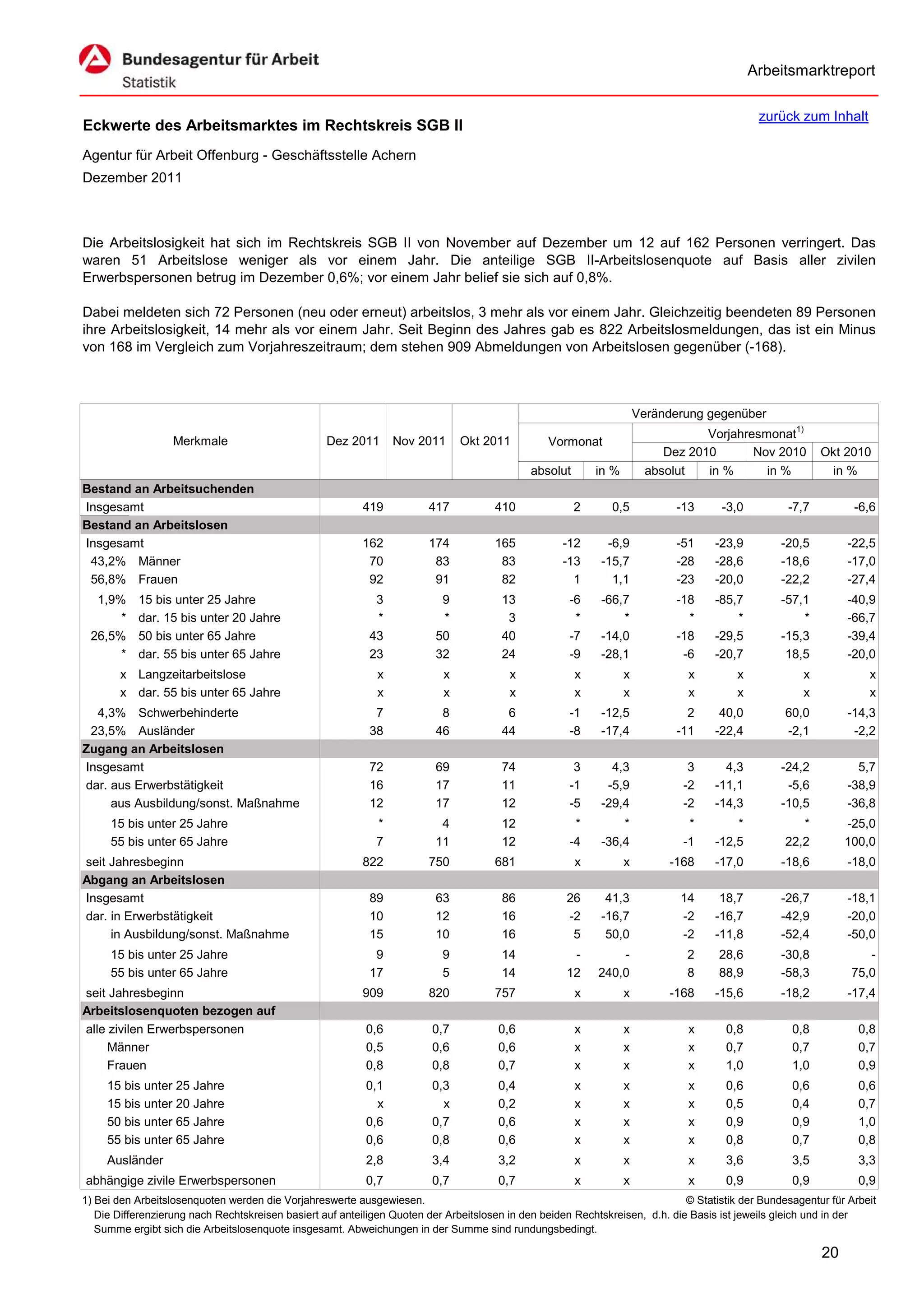 Arbeitsmarktreport

                                                                                                                                              zurück zum Inhalt
Eckwerte des Arbeitsmarktes im Rechtskreis SGB II
Agentur für Arbeit Offenburg - Geschäftsstelle Achern
Dezember 2011



Die Arbeitslosigkeit hat sich im Rechtskreis SGB II von November auf Dezember um 12 auf 162 Personen verringert. Das
waren 51 Arbeitslose weniger als vor einem Jahr. Die anteilige SGB II-Arbeitslosenquote auf Basis aller zivilen
Erwerbspersonen betrug im Dezember 0,6%; vor einem Jahr belief sie sich auf 0,8%.

Dabei meldeten sich 72 Personen (neu oder erneut) arbeitslos, 3 mehr als vor einem Jahr. Gleichzeitig beendeten 89 Personen
ihre Arbeitslosigkeit, 14 mehr als vor einem Jahr. Seit Beginn des Jahres gab es 822 Arbeitslosmeldungen, das ist ein Minus
von 168 im Vergleich zum Vorjahreszeitraum; dem stehen 909 Abmeldungen von Arbeitslosen gegenüber (-168).



                                                                                                                      Veränderung gegenüber
                                                                                                                                  Vorjahresmonat1)
                   Merkmale                        Dez 2011      Nov 2011      Okt 2011          Vormonat
                                                                                                                           Dez 2010       Nov 2010        Okt 2010
                                                                                             absolut       in %         absolut   in %      in %           in %
Bestand an Arbeitsuchenden
Insgesamt                                                 419           417           410              2      0,5            -13     -3,0          -7,7          -6,6
Bestand an Arbeitslosen
Insgesamt                                                 162           174           165           -12      -6,9            -51    -23,9         -20,5        -22,5
 43,2% Männer                                              70            83            83           -13     -15,7            -28    -28,6         -18,6        -17,0
 56,8% Frauen                                              92            91            82             1       1,1            -23    -20,0         -22,2        -27,4
  1,9%     15 bis unter 25 Jahre                             3            9            13            -6     -66,7            -18    -85,7         -57,1        -40,9
      *    dar. 15 bis unter 20 Jahre                        *            *             3             *         *              *        *             *        -66,7
 26,5%     50 bis unter 65 Jahre                            43           50            40            -7     -14,0            -18    -29,5         -15,3        -39,4
      *    dar. 55 bis unter 65 Jahre                       23           32            24            -9     -28,1             -6    -20,7          18,5        -20,0
       x Langzeitarbeitslose                                 x             x             x             x          x            x         x            x             x
       x dar. 55 bis unter 65 Jahre                          x             x             x             x          x            x         x            x             x
  4,3% Schwerbehinderte                                      7            8             6            -1     -12,5              2     40,0          60,0        -14,3
 23,5% Ausländer                                            38           46            44            -8     -17,4            -11    -22,4          -2,1         -2,2
Zugang an Arbeitslosen
Insgesamt                                                   72           69            74             3       4,3              3      4,3         -24,2          5,7
dar. aus Erwerbstätigkeit                                   16           17            11            -1      -5,9             -2    -11,1          -5,6        -38,9
     aus Ausbildung/sonst. Maßnahme                         12           17            12            -5     -29,4             -2    -14,3         -10,5        -36,8
     15 bis unter 25 Jahre                                   *            4            12             *         *              *        *             *        -25,0
     55 bis unter 65 Jahre                                   7           11            12            -4     -36,4             -1    -12,5          22,2        100,0
seit Jahresbeginn                                         822           750           681              x          x         -168    -17,0         -18,6        -18,0
Abgang an Arbeitslosen
Insgesamt                                                   89           63            86            26      41,3            14      18,7         -26,7        -18,1
dar. in Erwerbstätigkeit                                    10           12            16            -2     -16,7            -2     -16,7         -42,9        -20,0
     in Ausbildung/sonst. Maßnahme                          15           10            16             5      50,0            -2     -11,8         -52,4        -50,0
     15 bis unter 25 Jahre                                   9             9           14             -        -              2      28,6         -30,8            -
     55 bis unter 65 Jahre                                  17             5           14            12    240,0              8      88,9         -58,3         75,0
seit Jahresbeginn                                         909           820           757              x          x         -168    -15,6         -18,2        -17,4
Arbeitslosenquoten bezogen auf
alle zivilen Erwerbspersonen                               0,6           0,7           0,6             x          x            x      0,8           0,8           0,8
     Männer                                                0,5           0,6           0,6             x          x            x      0,7           0,7           0,7
     Frauen                                                0,8           0,8           0,7             x          x            x      1,0           1,0           0,9
     15 bis unter 25 Jahre                                 0,1           0,3           0,4             x          x            x      0,6           0,6           0,6
     15 bis unter 20 Jahre                                   x             x           0,2             x          x            x      0,5           0,4           0,7
     50 bis unter 65 Jahre                                 0,6           0,7           0,6             x          x            x      0,9           0,9           1,0
     55 bis unter 65 Jahre                                 0,6           0,8           0,6             x          x            x      0,8           0,7           0,8
     Ausländer                                             2,8           3,4           3,2             x          x            x      3,6           3,5           3,3
abhängige zivile Erwerbspersonen                           0,7           0,7           0,7             x          x            x      0,9           0,9           0,9
1) Bei den Arbeitslosenquoten werden die Vorjahreswerte ausgewiesen.                                                          © Statistik der Bundesagentur für Arbeit
   Die Differenzierung nach Rechtskreisen basiert auf anteiligen Quoten der Arbeitslosen in den beiden Rechtskreisen, d.h. die Basis ist jeweils gleich und in der
   Summe ergibt sich die Arbeitslosenquote insgesamt. Abweichungen in der Summe sind rundungsbedingt.

                                                                                                                                                          20
 