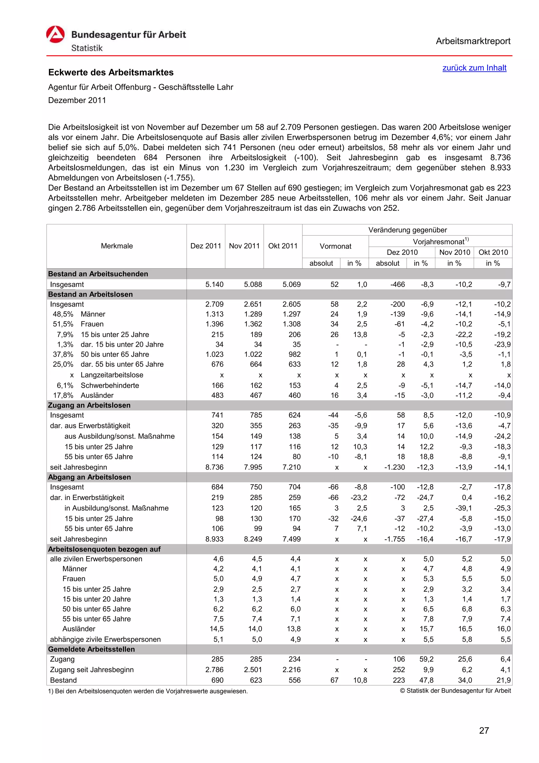 Arbeitsmarktreport

                                                                                                                                         zurück zum Inhalt
Eckwerte des Arbeitsmarktes
Agentur für Arbeit Offenburg - Geschäftsstelle Lahr
Dezember 2011


Die Arbeitslosigkeit ist von November auf Dezember um 58 auf 2.709 Personen gestiegen. Das waren 200 Arbeitslose weniger
als vor einem Jahr. Die Arbeitslosenquote auf Basis aller zivilen Erwerbspersonen betrug im Dezember 4,6%; vor einem Jahr
belief sie sich auf 5,0%. Dabei meldeten sich 741 Personen (neu oder erneut) arbeitslos, 58 mehr als vor einem Jahr und
gleichzeitig beendeten 684 Personen ihre Arbeitslosigkeit (-100). Seit Jahresbeginn gab es insgesamt 8.736
Arbeitslosmeldungen, das ist ein Minus von 1.230 im Vergleich zum Vorjahreszeitraum; dem gegenüber stehen 8.933
Abmeldungen von Arbeitslosen (-1.755).
Der Bestand an Arbeitsstellen ist im Dezember um 67 Stellen auf 690 gestiegen; im Vergleich zum Vorjahresmonat gab es 223
Arbeitsstellen mehr. Arbeitgeber meldeten im Dezember 285 neue Arbeitsstellen, 106 mehr als vor einem Jahr. Seit Januar
gingen 2.786 Arbeitsstellen ein, gegenüber dem Vorjahreszeitraum ist das ein Zuwachs von 252.

                                                                                                                  Veränderung gegenüber
                                                                                                                              Vorjahresmonat1)
                  Merkmale                      Dez 2011     Nov 2011         Okt 2011      Vormonat
                                                                                                                       Dez 2010       Nov 2010        Okt 2010
                                                                                         absolut       in %         absolut   in %      in %           in %
Bestand an Arbeitsuchenden
Insgesamt                                            5.140        5.088          5.069         52        1,0            -466     -8,3         -10,2          -9,7
Bestand an Arbeitslosen
Insgesamt                                            2.709        2.651          2.605         58        2,2            -200     -6,9         -12,1        -10,2
 48,5% Männer                                        1.313        1.289          1.297         24        1,9            -139     -9,6         -14,1        -14,9
 51,5% Frauen                                        1.396        1.362          1.308         34        2,5             -61     -4,2         -10,2         -5,1
   7,9% 15 bis unter 25 Jahre                          215          189            206         26       13,8              -5     -2,3         -22,2        -19,2
   1,3% dar. 15 bis unter 20 Jahre                      34           34             35          -          -              -1     -2,9         -10,5        -23,9
 37,8% 50 bis unter 65 Jahre                         1.023        1.022            982          1        0,1              -1     -0,1          -3,5         -1,1
 25,0% dar. 55 bis unter 65 Jahre                      676          664            633         12        1,8              28      4,3           1,2          1,8
        x Langzeitarbeitslose                            x            x              x          x          x               x        x             x            x
   6,1% Schwerbehinderte                               166          162            153          4        2,5              -9     -5,1         -14,7        -14,0
 17,8% Ausländer                                       483          467            460         16        3,4             -15     -3,0         -11,2         -9,4
Zugang an Arbeitslosen
Insgesamt                                              741          785            624        -44       -5,6              58      8,5         -12,0        -10,9
dar. aus Erwerbstätigkeit                              320          355            263        -35       -9,9              17      5,6         -13,6         -4,7
      aus Ausbildung/sonst. Maßnahme                   154          149            138          5        3,4              14     10,0         -14,9        -24,2
      15 bis unter 25 Jahre                            129          117            116         12       10,3              14     12,2          -9,3        -18,3
      55 bis unter 65 Jahre                            114          124             80        -10       -8,1              18     18,8          -8,8         -9,1
seit Jahresbeginn                                    8.736        7.995          7.210          x          x          -1.230    -12,3         -13,9        -14,1
Abgang an Arbeitslosen
Insgesamt                                              684          750            704        -66       -8,8            -100    -12,8          -2,7        -17,8
dar. in Erwerbstätigkeit                               219          285            259        -66      -23,2             -72    -24,7           0,4        -16,2
      in Ausbildung/sonst. Maßnahme                    123          120            165          3        2,5               3      2,5         -39,1        -25,3
      15 bis unter 25 Jahre                             98          130            170        -32      -24,6             -37    -27,4          -5,8        -15,0
      55 bis unter 65 Jahre                            106           99             94          7        7,1             -12    -10,2          -3,9        -13,0
seit Jahresbeginn                                    8.933        8.249          7.499          x          x          -1.755    -16,4         -16,7        -17,9
Arbeitslosenquoten bezogen auf
alle zivilen Erwerbspersonen                           4,6              4,5        4,4             x          x            x     5,0           5,2           5,0
     Männer                                            4,2              4,1        4,1             x          x            x     4,7           4,8           4,9
     Frauen                                            5,0              4,9        4,7             x          x            x     5,3           5,5           5,0
     15 bis unter 25 Jahre                             2,9              2,5        2,7             x          x            x     2,9           3,2           3,4
     15 bis unter 20 Jahre                             1,3              1,3        1,4             x          x            x     1,3           1,4           1,7
     50 bis unter 65 Jahre                             6,2              6,2        6,0             x          x            x     6,5           6,8           6,3
     55 bis unter 65 Jahre                             7,5              7,4        7,1             x          x            x     7,8           7,9           7,4
     Ausländer                                        14,5             14,0       13,8             x          x            x    15,7          16,5          16,0
abhängige zivile Erwerbspersonen                       5,1              5,0        4,9             x          x            x     5,5           5,8           5,5
Gemeldete Arbeitsstellen
Zugang                                                 285          285            234          -          -            106     59,2          25,6           6,4
Zugang seit Jahresbeginn                             2.786        2.501          2.216          x          x            252      9,9           6,2           4,1
Bestand                                                690          623            556         67       10,8            223     47,8          34,0          21,9
1) Bei den Arbeitslosenquoten werden die Vorjahreswerte ausgewiesen.                                                      © Statistik der Bundesagentur für Arbeit




                                                                                                                                                      27
 