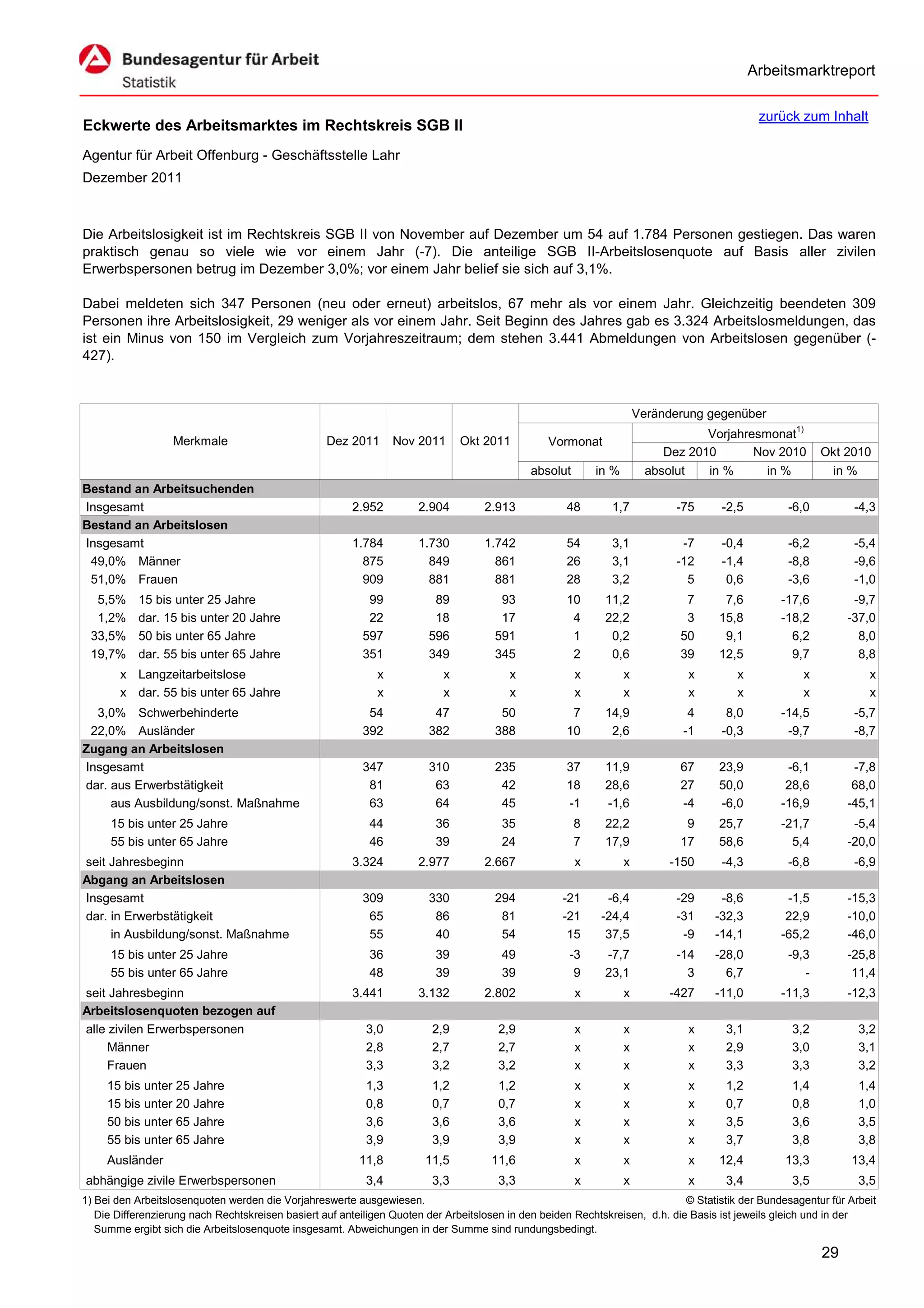 Arbeitsmarktreport

                                                                                                                                              zurück zum Inhalt
Eckwerte des Arbeitsmarktes im Rechtskreis SGB II
Agentur für Arbeit Offenburg - Geschäftsstelle Lahr
Dezember 2011



Die Arbeitslosigkeit ist im Rechtskreis SGB II von November auf Dezember um 54 auf 1.784 Personen gestiegen. Das waren
praktisch genau so viele wie vor einem Jahr (-7). Die anteilige SGB II-Arbeitslosenquote auf Basis aller zivilen
Erwerbspersonen betrug im Dezember 3,0%; vor einem Jahr belief sie sich auf 3,1%.

Dabei meldeten sich 347 Personen (neu oder erneut) arbeitslos, 67 mehr als vor einem Jahr. Gleichzeitig beendeten 309
Personen ihre Arbeitslosigkeit, 29 weniger als vor einem Jahr. Seit Beginn des Jahres gab es 3.324 Arbeitslosmeldungen, das
ist ein Minus von 150 im Vergleich zum Vorjahreszeitraum; dem stehen 3.441 Abmeldungen von Arbeitslosen gegenüber (-
427).



                                                                                                                      Veränderung gegenüber
                                                                                                                                  Vorjahresmonat1)
                   Merkmale                        Dez 2011      Nov 2011      Okt 2011          Vormonat
                                                                                                                           Dez 2010       Nov 2010        Okt 2010
                                                                                             absolut       in %         absolut   in %      in %           in %
Bestand an Arbeitsuchenden
Insgesamt                                               2.952         2.904         2.913            48       1,7            -75     -2,5          -6,0          -4,3
Bestand an Arbeitslosen
Insgesamt                                               1.784         1.730         1.742            54       3,1             -7     -0,4          -6,2          -5,4
 49,0% Männer                                             875           849           861            26       3,1            -12     -1,4          -8,8          -9,6
 51,0% Frauen                                             909           881           881            28       3,2              5      0,6          -3,6          -1,0
  5,5%     15 bis unter 25 Jahre                           99            89            93            10      11,2             7       7,6         -17,6         -9,7
  1,2%     dar. 15 bis unter 20 Jahre                      22            18            17             4      22,2             3      15,8         -18,2        -37,0
 33,5%     50 bis unter 65 Jahre                          597           596           591             1       0,2            50       9,1           6,2          8,0
 19,7%     dar. 55 bis unter 65 Jahre                     351           349           345             2       0,6            39      12,5           9,7          8,8
       x Langzeitarbeitslose                                 x             x             x             x          x            x         x            x             x
       x dar. 55 bis unter 65 Jahre                          x             x             x             x          x            x         x            x             x
  3,0% Schwerbehinderte                                    54            47            50             7      14,9              4      8,0         -14,5          -5,7
 22,0% Ausländer                                          392           382           388            10       2,6             -1     -0,3          -9,7          -8,7
Zugang an Arbeitslosen
Insgesamt                                                 347           310           235            37      11,9            67      23,9          -6,1         -7,8
dar. aus Erwerbstätigkeit                                  81            63            42            18      28,6            27      50,0          28,6         68,0
     aus Ausbildung/sonst. Maßnahme                        63            64            45            -1      -1,6            -4      -6,0         -16,9        -45,1
     15 bis unter 25 Jahre                                  44           36            35              8     22,2             9      25,7         -21,7         -5,4
     55 bis unter 65 Jahre                                  46           39            24              7     17,9            17      58,6           5,4        -20,0
seit Jahresbeginn                                       3.324         2.977         2.667              x          x         -150     -4,3          -6,8          -6,9
Abgang an Arbeitslosen
Insgesamt                                                 309           330           294           -21      -6,4            -29     -8,6          -1,5        -15,3
dar. in Erwerbstätigkeit                                   65            86            81           -21     -24,4            -31    -32,3          22,9        -10,0
     in Ausbildung/sonst. Maßnahme                         55            40            54            15      37,5             -9    -14,1         -65,2        -46,0
     15 bis unter 25 Jahre                                  36           39            49            -3      -7,7            -14    -28,0          -9,3        -25,8
     55 bis unter 65 Jahre                                  48           39            39             9      23,1              3      6,7             -         11,4
seit Jahresbeginn                                       3.441         3.132         2.802              x          x         -427    -11,0         -11,3        -12,3
Arbeitslosenquoten bezogen auf
alle zivilen Erwerbspersonen                               3,0           2,9           2,9             x          x            x      3,1           3,2           3,2
     Männer                                                2,8           2,7           2,7             x          x            x      2,9           3,0           3,1
     Frauen                                                3,3           3,2           3,2             x          x            x      3,3           3,3           3,2
     15 bis unter 25 Jahre                                 1,3           1,2           1,2             x          x            x      1,2           1,4           1,4
     15 bis unter 20 Jahre                                 0,8           0,7           0,7             x          x            x      0,7           0,8           1,0
     50 bis unter 65 Jahre                                 3,6           3,6           3,6             x          x            x      3,5           3,6           3,5
     55 bis unter 65 Jahre                                 3,9           3,9           3,9             x          x            x      3,7           3,8           3,8
     Ausländer                                           11,8          11,5          11,6              x          x            x     12,4          13,3         13,4
abhängige zivile Erwerbspersonen                           3,4           3,3           3,3             x          x            x      3,4           3,5           3,5
1) Bei den Arbeitslosenquoten werden die Vorjahreswerte ausgewiesen.                                                          © Statistik der Bundesagentur für Arbeit
   Die Differenzierung nach Rechtskreisen basiert auf anteiligen Quoten der Arbeitslosen in den beiden Rechtskreisen, d.h. die Basis ist jeweils gleich und in der
   Summe ergibt sich die Arbeitslosenquote insgesamt. Abweichungen in der Summe sind rundungsbedingt.

                                                                                                                                                          29
 