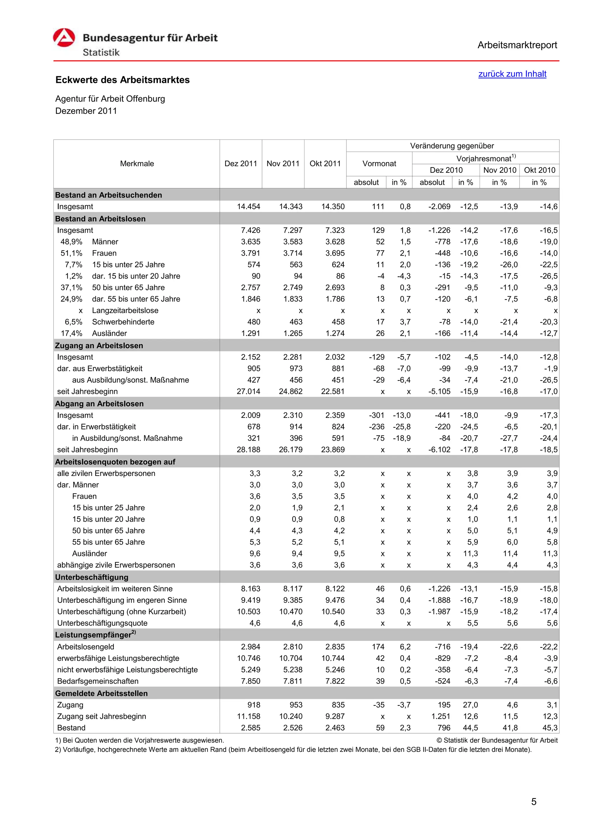 Arbeitsmarktreport

                                                                                                                                               zurück zum Inhalt
Eckwerte des Arbeitsmarktes
Agentur für Arbeit Offenburg
Dezember 2011


                                                                                                                     Veränderung gegenüber
                                                                                                                                  Vorjahresmonat1)
                     Merkmale                         Dez 2011      Nov 2011      Okt 2011         Vormonat
                                                                                                                           Dez 2010      Nov 2010 Okt 2010
                                                                                                absolut       in %       absolut       in %       in %      in %
Bestand an Arbeitsuchenden
Insgesamt                                                 14.454        14.343       14.350           111       0,8        -2.069      -12,5        -13,9       -14,6
Bestand an Arbeitslosen
Insgesamt                                                  7.426         7.297         7.323          129       1,8        -1.226      -14,2        -17,6       -16,5
 48,9% Männer                                              3.635         3.583         3.628           52       1,5          -778      -17,6        -18,6       -19,0
 51,1% Frauen                                              3.791         3.714         3.695           77       2,1          -448      -10,6        -16,6       -14,0
  7,7% 15 bis unter 25 Jahre                                 574           563           624           11       2,0          -136      -19,2        -26,0       -22,5
  1,2% dar. 15 bis unter 20 Jahre                             90            94            86           -4      -4,3           -15      -14,3        -17,5       -26,5
 37,1% 50 bis unter 65 Jahre                               2.757         2.749         2.693            8       0,3          -291       -9,5        -11,0        -9,3
 24,9% dar. 55 bis unter 65 Jahre                          1.846         1.833         1.786           13       0,7          -120       -6,1         -7,5        -6,8
      x Langzeitarbeitslose                                    x             x             x            x         x             x          x            x           x
  6,5% Schwerbehinderte                                      480           463           458           17       3,7           -78      -14,0        -21,4       -20,3
 17,4% Ausländer                                           1.291         1.265         1.274           26       2,1          -166      -11,4        -14,4       -12,7
Zugang an Arbeitslosen
Insgesamt                                                  2.152         2.281        2.032          -129      -5,7          -102       -4,5        -14,0       -12,8
dar. aus Erwerbstätigkeit                                    905           973          881           -68      -7,0           -99       -9,9        -13,7        -1,9
     aus Ausbildung/sonst. Maßnahme                          427           456          451           -29      -6,4           -34       -7,4        -21,0       -26,5
seit Jahresbeginn                                         27.014        24.862       22.581             x         x        -5.105      -15,9        -16,8       -17,0
Abgang an Arbeitslosen
Insgesamt                                                  2.009         2.310        2.359          -301     -13,0          -441      -18,0         -9,9       -17,3
dar. in Erwerbstätigkeit                                     678           914          824          -236     -25,8          -220      -24,5         -6,5       -20,1
     in Ausbildung/sonst. Maßnahme                           321           396          591           -75     -18,9           -84      -20,7        -27,7       -24,4
seit Jahresbeginn                                         28.188        26.179       23.869             x         x        -6.102      -17,8        -17,8       -18,5
Arbeitslosenquoten bezogen auf
alle zivilen Erwerbspersonen                                  3,3           3,2          3,2              x          x             x     3,8          3,9        3,9
dar. Männer                                                   3,0           3,0          3,0              x          x             x     3,7          3,6        3,7
     Frauen                                                   3,6           3,5          3,5              x          x             x     4,0          4,2        4,0
     15 bis unter 25 Jahre                                    2,0           1,9          2,1              x          x             x     2,4          2,6        2,8
     15 bis unter 20 Jahre                                    0,9           0,9          0,8              x          x             x     1,0          1,1        1,1
     50 bis unter 65 Jahre                                    4,4           4,3          4,2              x          x             x     5,0          5,1        4,9
     55 bis unter 65 Jahre                                    5,3           5,2          5,1              x          x             x     5,9          6,0        5,8
     Ausländer                                                9,6           9,4          9,5              x          x             x    11,3         11,4       11,3
abhängige zivile Erwerbspersonen                              3,6           3,6          3,6              x          x             x     4,3          4,4        4,3
Unterbeschäftigung
Arbeitslosigkeit im weiteren Sinne                         8.163         8.117        8.122            46       0,6        -1.226      -13,1        -15,9       -15,8
Unterbeschäftigung im engeren Sinne                        9.419         9.385        9.476            34       0,4        -1.888      -16,7        -18,9       -18,0
Unterbeschäftigung (ohne Kurzarbeit)                      10.503        10.470       10.540            33       0,3        -1.987      -15,9        -18,2       -17,4
Unterbeschäftigungsquote                                      4,6           4,6          4,6            x         x             x        5,5          5,6         5,6
Leistungsempfänger2)
Arbeitslosengeld                                           2.984         2.810        2.835           174       6,2          -716      -19,4        -22,6       -22,2
erwerbsfähige Leistungsberechtigte                        10.746        10.704       10.744            42       0,4          -829       -7,2         -8,4        -3,9
nicht erwerbsfähige Leistungsberechtigte                   5.249         5.238        5.246            10       0,2          -358       -6,4         -7,3        -5,7
Bedarfsgemeinschaften                                      7.850         7.811        7.822            39       0,5          -524       -6,3         -7,4        -6,6
Gemeldete Arbeitsstellen
Zugang                                                       918           953           835          -35      -3,7           195       27,0          4,6        3,1
Zugang seit Jahresbeginn                                  11.158        10.240         9.287            x         x         1.251       12,6         11,5       12,3
Bestand                                                    2.585         2.526         2.463           59       2,3           796       44,5         41,8       45,3
1) Bei Quoten werden die Vorjahreswerte ausgewiesen.                                                                      © Statistik der Bundesagentur für Arbeit
2) Vorläufige, hochgerechnete Werte am aktuellen Rand (beim Arbeitlosengeld für die letzten zwei Monate, bei den SGB II-Daten für die letzten drei Monate).




                                                                                                                                                            5
 