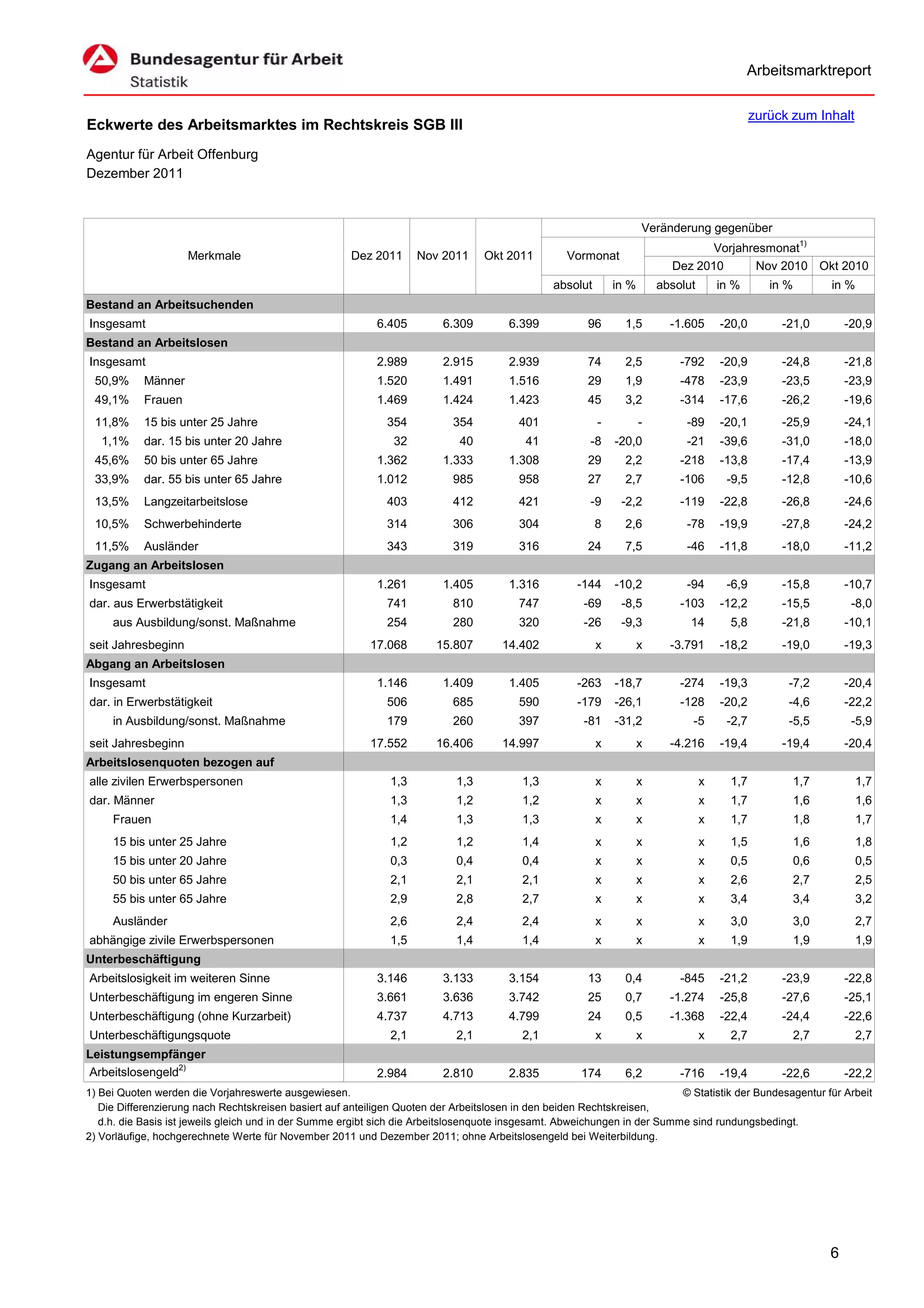Arbeitsmarktreport

                                                                                                                                               zurück zum Inhalt
Eckwerte des Arbeitsmarktes im Rechtskreis SGB III
Agentur für Arbeit Offenburg
Dezember 2011


                                                                                                                     Veränderung gegenüber
                                                                                                                                  Vorjahresmonat1)
                     Merkmale                         Dez 2011       Nov 2011     Okt 2011         Vormonat
                                                                                                                           Dez 2010      Nov 2010 Okt 2010
                                                                                                absolut       in %       absolut       in %       in %         in %
Bestand an Arbeitsuchenden
Insgesamt                                                   6.405         6.309        6.399            96      1,5        -1.605      -20,0        -21,0          -20,9
Bestand an Arbeitslosen
Insgesamt                                                   2.989         2.915        2.939            74      2,5          -792      -20,9        -24,8          -21,8
 50,9%      Männer                                          1.520         1.491        1.516            29      1,9          -478      -23,9        -23,5          -23,9
 49,1%      Frauen                                          1.469         1.424        1.423            45      3,2          -314      -17,6        -26,2          -19,6
 11,8%      15 bis unter 25 Jahre                             354           354          401              -          -        -89      -20,1        -25,9          -24,1
   1,1%     dar. 15 bis unter 20 Jahre                         32            40            41           -8    -20,0           -21      -39,6        -31,0          -18,0
 45,6%      50 bis unter 65 Jahre                           1.362         1.333        1.308            29      2,2          -218      -13,8        -17,4          -13,9
 33,9%      dar. 55 bis unter 65 Jahre                      1.012           985          958            27      2,7          -106       -9,5        -12,8          -10,6
 13,5%      Langzeitarbeitslose                               403           412          421            -9     -2,2          -119      -22,8        -26,8          -24,6
 10,5%      Schwerbehinderte                                  314           306          304              8     2,6           -78      -19,9        -27,8          -24,2
 11,5%      Ausländer                                         343           319          316            24      7,5           -46      -11,8        -18,0          -11,2
Zugang an Arbeitslosen
Insgesamt                                                   1.261         1.405        1.316         -144     -10,2           -94       -6,9        -15,8          -10,7
dar. aus Erwerbstätigkeit                                     741           810          747           -69     -8,5          -103      -12,2        -15,5           -8,0
     aus Ausbildung/sonst. Maßnahme                           254           280          320           -26     -9,3            14        5,8        -21,8          -10,1
seit Jahresbeginn                                         17.068        15.807        14.402              x          x     -3.791      -18,2        -19,0          -19,3
Abgang an Arbeitslosen
Insgesamt                                                   1.146         1.409        1.405         -263     -18,7          -274      -19,3         -7,2          -20,4
dar. in Erwerbstätigkeit                                      506           685          590         -179     -26,1          -128      -20,2         -4,6          -22,2
     in Ausbildung/sonst. Maßnahme                            179           260          397           -81    -31,2            -5       -2,7         -5,5           -5,9
seit Jahresbeginn                                         17.552        16.406        14.997              x          x     -4.216      -19,4        -19,4          -20,4
Arbeitslosenquoten bezogen auf
alle zivilen Erwerbspersonen                                   1,3          1,3           1,3             x          x             x     1,7             1,7          1,7
dar. Männer                                                    1,3          1,2           1,2             x          x             x     1,7             1,6          1,6
     Frauen                                                    1,4          1,3           1,3             x          x             x     1,7             1,8          1,7
     15 bis unter 25 Jahre                                     1,2          1,2           1,4             x          x             x     1,5             1,6          1,8
     15 bis unter 20 Jahre                                     0,3          0,4           0,4             x          x             x     0,5             0,6          0,5
     50 bis unter 65 Jahre                                     2,1          2,1           2,1             x          x             x     2,6             2,7          2,5
     55 bis unter 65 Jahre                                     2,9          2,8           2,7             x          x             x     3,4             3,4          3,2
     Ausländer                                                 2,6          2,4           2,4             x          x             x     3,0             3,0          2,7
abhängige zivile Erwerbspersonen                               1,5          1,4           1,4             x          x             x     1,9             1,9          1,9
Unterbeschäftigung
Arbeitslosigkeit im weiteren Sinne                          3.146         3.133        3.154            13      0,4          -845      -21,2        -23,9          -22,8
Unterbeschäftigung im engeren Sinne                         3.661         3.636        3.742            25      0,7        -1.274      -25,8        -27,6          -25,1
Unterbeschäftigung (ohne Kurzarbeit)                        4.737         4.713        4.799            24      0,5        -1.368      -22,4        -24,4          -22,6
Unterbeschäftigungsquote                                       2,1          2,1           2,1             x          x             x     2,7             2,7          2,7
Leistungsempfänger
Arbeitslosengeld2)                                          2.984         2.810        2.835          174       6,2          -716      -19,4        -22,6          -22,2
1) Bei Quoten werden die Vorjahreswerte ausgewiesen.                                                                       © Statistik der Bundesagentur für Arbeit
   Die Differenzierung nach Rechtskreisen basiert auf anteiligen Quoten der Arbeitslosen in den beiden Rechtskreisen,
   d.h. die Basis ist jeweils gleich und in der Summe ergibt sich die Arbeitslosenquote insgesamt. Abweichungen in der Summe sind rundungsbedingt.
2) Vorläufige, hochgerechnete Werte für November 2011 und Dezember 2011; ohne Arbeitslosengeld bei Weiterbildung.




                                                                                                                                                               6
 